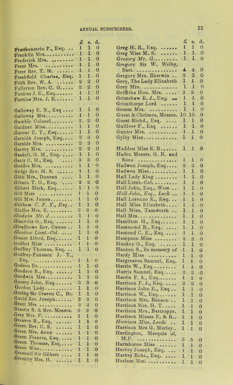 Frafllsensteia P., Esq. .. Franklin Mrs. <• • Frederick Mrs. , Freer Mrs. Freer Rev. T. H Freshfield Cbarks, Esq. Frith Rev. W. A Fullerton Rev. C. G Furniss J. E., Esq Fumiss Mrs. J. E Galloway E. N., Esq .... .G&lloway Mrs gamble Colonel Gardner Miss Garnar C. T., Esq •Garside Joseph, Esq.... Garside Mrs Garvey Mrs Gaskell, G. M., Esq .Gatty C. H., Esq Oeddes Mrs Gedge Rev. H. S. Gibb Mrs., Duncan .... Gibson T. G., Esq Gilbert Mark, Esq Gill Miss Gill Mrs. .James .Gillham G. F. Y., Esq.. Girdler Mrs. E •Gladwin Mr. J Glanville G., Esq •Gleadbowe Rev. Canon .. Oleadoiv Lieut.-Col •Goater Alfred, Esq Godber Miss •Godfrey Thomas, Esq. .. •Godfrey-Faussetl J. T., Esq Godson Dr Goodson B., Esq Goodwin Mrs •Goosey John, Esq Gordon Lady ■Goring Sir Craven C, Bt. Gould Rev. Joseph Grant Mrs Gratrix S. & Bro. Messrs. •Gray Mrs. F Greaves B., Esq Green Rev. C. S <5reen Mrs. Anne •Green Francis, Esq •Green Thomas, Esq Green Miss Greenall Sir Gilbert'!!!! -Greenby Mrs. H £ s. d. £ s. d. 1 1 0 Greg H. R., Esq 1 1 0 110 Greg Miss M. S 1 1 0 ] 1 0 Greqory Mr. G 1 1 0 110 Gregory Sir W. Welby, 1 L 0 Bart 4. 4 0 110 Gregory Mrs. Sherwin ..220 2 2 0 Grey, The Lady Elizabeth 110 2 2 0 Grey Mrs 1 1 0 I 1 0 Griffiths Hon. Mrs 2 2 0 110 Grimshaw E. J., Esq, 1 1 0 Grimthorpe Lord 1 I 0 110 Groom Mrs 1 1 0 1 1 0 Guest (ScChrimes, Messrs. 10 10 0 2 2 0 Guest Richd., Esq 1 1 0 1 1 0 Gulliver F., Esq 1 1 0 110 Ganter Mrs 1 1 0 3 3 0 Gylby Miss 110 2 2 0 2 2 0 Hadden Miss E. B 1 I 0 110 Haden Messrs. G. N. and 3 3 0 Sons 110 110 Hadwen Joseph, Esq.... 2 2 0 1 1 0 Hadwen Miss 110 110 Hall Lady King 1 1 0 2 2 0 HallLient.-Col 110 110 Hall John, Esq., Wem .. 110 1 1 0 Hall John, Esq., Lesk ... 1 1 0 110 Hall Lorenzo K.. Esq. .. 110 110 Hall Miss Elizabeth 110 2 2 0 Hall Miss, Tamworih ,. 1 1 0 1 I 0 Hall Mrs 1 1 0 110 Hamilton H., Esq 110 110 Hammond R., Esq 1 1 0 110 Hamond C. E., Esq ] 1 0 110 Hampson Miss 2 2 0 1 1 0 Hankey G., Esq 1 1 0 110 Hanson S., In memory of 1 1 0 Hardy Miss 1 1 o 110 Hargreaves Samuel, Esq. 1 1 0 110 Harris W., Esq 1 1 0 110 Harris Samuel, Esq 2 2 0 110 Harris F. A., Esq 1 1 0 3 3 0 Harrison F. J., Esq 2 2 0 110 Harrison John E., Esq... 1 1 0 110 Harrison W., Esq 1 1 0 2 2 0 Harrison Mrs. Benson .. 1 1 0 2 2 0 Harrison Mrs. H. T 110 2 2 0 Harrison Mrs., Bartropps. 1 1 0 110 Harrison Misses F. & B.. 1 1 Q 110 Harrison Miss, Leeds .. 1 1 0 110 Harrison Mrs G. Morley.. 110 110 Harlington, Marquis of, 1 1 0 M.P 5 5 0 110 Hartshorne Miss l i q 110 Harvey .3osepb, Esq. ... 1 l q 110 Harvey Robu, Esq 1 i q 110 Haslam Mrs 1 i q