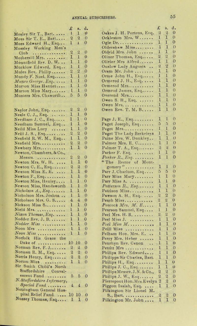£ 8. d. Mosley Sir T., Bart I 1 0 Moss Sir T. E., Bart 2 2 0 Moss Edward H., Esq... 1 1 0 Mossley Working Men's Club 2 2 0 Moibersill Mrs 1 1 0 Mounifield Kev. D. W. .. 110 Mucklow Edwurd, Esq.. 110 Mules Rev. Philip 2 2 0 Mundy F. Noel, Esq 1 1 0 Miinro Gforye. Esq 1 1 0 Munon Miss Harriet.... 110 Murion Miss Mary I 1 0 Musters Mrs. Chaworth.. 5 5 0 Naylor John, Esq 2 2 0 Neale C. J., Esq 1 1 0 Needham J. C, Esq 110 Needham Samuel, Esq.. 1 1 0 Neild Miss Lucy 1 1 0 Neil! J. S.. Esq 2 2 0 Nesfield R. W. M., Esq.. 110 Nesfield Mrs 2 2 0 Newbery Mrs 1 1 0 Newton, Cbambers, & Co., Messrs 2 2 0 Newton Mrs. W. H 1 1 0 Newton C. E., Esq 2 2 0 Newton Miss E. E 1 1 0 Newton F., Esq 1 1 0 Newton Miss, Henley.... 110 Newioa Miss, Handsworih 110 Nicholson A., Esq 110 Nicholfeon Mrs. Joshua .. 110 Nicholson Mrs. G. S 4 4 0 Nickson Miss S 1 1 0 Nield Mrs 1 1 0 Nixon Thomas, Esq 1 1 0 Nodder Rev. J. B 1 1 0 Nodder Miss 1 1 0 Noon Mrs 1 1 0 Noon Miss 1 1 0 Norfolk His Grace the Duke of 10 10 0 Norman Rev. F. J 2 2 0 Norman R. M., Esq 2 2 0 Norris Henry, Esq 2 2 0 Norton Miss 1 1 0 Sir Smith Child's North Siaflfordshire Conval- escent Fund 5 5 0 N.Staffordshire Infirmary, Special Fund 4 4 0 Notiiugham General Hos- pital Relief Fund .... 10 10 0 Nussej Thomas, Esq.... 110 £ s. d. Oakes J. H.Porteus, Esq. 2 2 0 Ockleston Mrs. W 1 1 0 Ogle Dr 1 1 0 Oldershfiw Miss 110 Oldrid Mrs. John 1 1 O Oliver Thomas, Esq 2 2 0 Olivier Mrs Alfred 1 1 0 Oiislow Lttdy Augusta ., 2 *2 0 Oram Mr. John 1 1 0 Ornie John H., Esq 1 1 0 Ormerod J. H., E.-q 1 1 0 Ormerod Mrs 1 1 0 Ormrod James, Esq 1 1 0 Overend Mrs 1 1 0 Owen S. H., Esq I 1 0 Owen M rs. 1 1 0 Owen Rev. T. M. B 1 1 0 Page J. E., Esq 1 1 0 Paget Joseph, Esq 5 0 0 Paget Mrs 1 1 0 Paget The Lady Berkeley8 1 1 0 Paine Mrs. W. Uunkley.. 110 Palmer Mrs. E. C 1 1 0 P«lmer T. A., Esq 2 2 0 Parker F. Esq 1 1 0 Parker R., Esq 1 1 0 The Rector of Mont- gomery  1 1 0 Parr J. Charlton, Esq 5 5 0 Parr Miss Mary 1 1 0 Parr Miss A 1 1 0 Patterson R., Esq 1 I 0 Patiison Miss 1 1 0 Pawson A. H.. Esq 2 2 0 Peach Miss 2 2 O Peacock Mrs. M. E 1 1 0 Pearson Samuel, Esq.... 1 J 0 Peel Mrs. H.B 2 2 0 Peel Miss J 1 1 0 Peel Miss M. 1 1 0 Peill Miss 1 1 0 Pelham Hon. Mrs. E. .. 1 10 Percy Mrs. Heber 1 1 0 Penrhyn Rev. Canon ... 1 1 0 Petiitt Mrs 1 1 0 Philips Rev. Edward.... 1 I 0 Philipps Sir Charles, Bart. 1 1 0 Philips H., Esq 1 1 0 Philips J. C, Esq 1 1 0 PhilipsMessrs.J.N.&Co., 2 2 0 Philips J. W., Esq 2 2 0 Pierrepout Hon.Mrs.Evelyii 2 2 0 Piggott Isaiah, Esq 1 1 0 Pilkingtou Sir Lionel M. S.,Bart 2 2 0 Pilkington Mr. John .... 1 1 Q