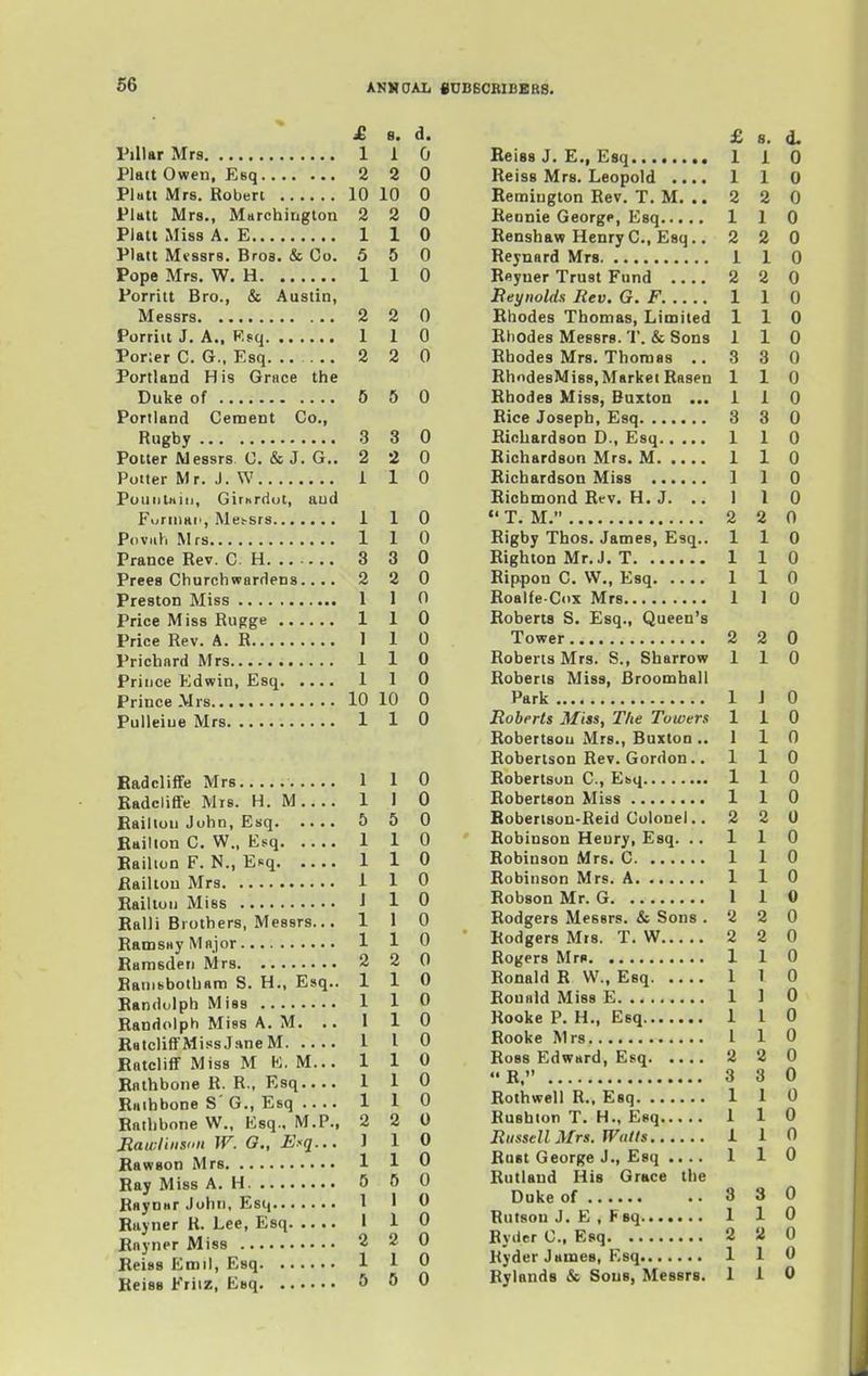 £ 8. d. Piiitt Mrs., Marcbiugton 2 2 0 Porritt Bro., & Austin, Messrs 2 2 0 Portland His Grace the Duke of 5 5 0 Portland Cement Co., Rugby 3 3 0 PuiiiilHiii, GirKrdut, aud FuraiHii, Mes-srs 1 1 0 Prees Churchwardens.... 2 2 0 Prince Edwin, Esq 1 1 0 Eadcliffe Mrs 1 1 0 Bailton John, Esq 5 5 0 Ettilton C. W.. Esq 1 1 0 Eailion F. N., Esq 1 1 0 flailtou Mrs 1 1 0 Eailtou Miss J 1 0 Ealli Brothers, Messrs... 1 1 0 EamsHj Major 110 Earasden Mrs 2 2 0 Eanibbotbam S. H., Esq.. 110 Eandolph Miss 1 1 0 Eandolph Miss A. M. .. 110 Eatcliff Miss Jane M 1 I 0 EatclifiF Miss M K. M... 110 Eathbone R. R., Esq 110 Eaihbone S' G., Esq 1 1 0 Eathbone W., Esq., M.P., 2 2 0 Eawliiisnit W. O., Esq... ) 1 0 EawBon Mrs 1 1 0 Eay Miss A. H 5 5 0 Baynar John, Esq 1 1 0 Eayner R. Lee, Esq 1 1 0 Enyner Miss 2 2 0 Eeiss Emil, Esq 1 1 0 EeisB Friiz, Esq 5 0 0 Reiss J. E., Esq Reunie George, Esq Beynolds Rev. G. F Rhodes Thomas, Limited RhndesMiss, Market Rasen Rhodes Miss, Buxton ... Rice Joseph, Esq Richardson D., Esq Richmond Rev. H.J. ..  T M  Rippon C. W., Esq Roberts Miss, Broomball Robertson Mrs., Buxton .. Robertson Rev. Gordon.. Robertson C, Ebq Boberison-Reid Colonel.. Robinson Henry, Esq. .. Robinson Mrs. G Robinson Mrs. A Robson Mr. G Rodgers Messrs. & Sons . Rodgers Mrs. T. W Rogers Mm Ronald R W., Esq Ronald Miss E Rooke P. H., Esq Rooke Mrs Ross Edward, Esq  R, Rothwell R., Esq Rushton T. H., Esq Russell Mrs. Walls Rust George J., Esq .... Rutland His Grace the Duke of Rutson J. £ , Fsq Ryder C, Esq Ryder James, Esq Rylauds & Sous, Messrs. £ s. <L