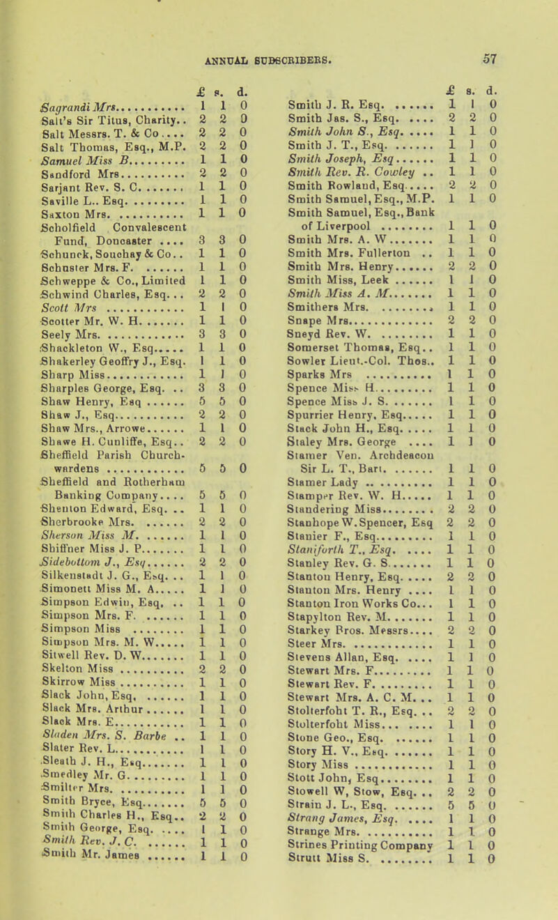 £ P. d. SagrandiMrs 110 Sail's Sir Titus, Charity.. 2 2 0 Salt Messrs. T. & Co 2 2 0 Salt Thomas, Esq., M.P. 2 2 0 Samuel Miss B 1 1 0 S»ndford Mrs 2 2 0 Sarjant Rev. S. C 1 1 0 SavilleL.. Esq 110 Saxton Mrs 1 1 0 Scholfield Convalescent Fund, Donoaster .... 3 3 0 Schunck, Souohay & Co.. 110 Schuster Mrs. F 1 1 0 Schweppe & Co., Limited 110 Schwind Charles, Esq. ..220 Scott Mrs 1 I 0 Scotter Mr, W. H 1 1 0 Seely Mrs 3 3 0 Shackleton W., Esq 110 Shakerley Geoffry J., Esq. 1 1 0 Sharp Miss 1 I 0 Sharpies George, Esq. .. 3 3 0 Shaw Henry, Esq 5 5 0 Shaw .T., Esq 2 2 0 Shaw Mrs., Arrowe 110 Shawe H. Cunliflfe, Esq.. 2 2 0 Sheffield Parish Church- wardens 5 5 0 Sheffield and Botherham Banking Company.... 550 Shemon Edward, Esq. .. 110 Sherbrooke Mrs 2 2 0 Sherson Miss M 1 1 0 Shiflner Miss J. P 1 1 0 SideboUom JEsq 2 2 0 Silkenstadi J. G., Esq. .. 1 1 0 Simonett Miss M. A 1 1 0 Simpson Edwin, Esq, .. 110 Simpson Mrs. F 1 1 0 Simpson Miss 1 1 0 Simpson Mrs. M. W 1 1 0 Sil« ell Rev. D, W 1 1 0 Skelton Miss 2 2 0 Skirrow Miss 1 1 0 Slack John, Esq 1 1 0 Slack Mrs, Arthur 1 I 0 Slack Mrs. E 1 1 0 Sliiden Mrs. S. Barbe ..110 Slater Rev. L 1 1 0 Sleatb J. H., Esq... 110 .Sraedley Mr. G 1 1 0 ■Smilii r Mrs 1 1 0 Smith Bryce, Esq 5 5 0 Smith Charles H., Esq.. 2 2 0 Smith George, Esq I 1 0 SmilhRev.J.C 1 1 0 Smith Mr. James 1 1 0 £ s. d. Smith J. R. Esq 1 1 0 Smith Jas. S., Esq 2 2 0 Smith John S., Esq 1 1 0 Smith J. T., Esq 1 ] 0 Smith Joseph, Esq 1 1 0 Smith Rev. R. Cowley .. 110 Smith Rowland, Esq 2 2 0 Smith Samuel, Esq., M.P. 110 Smith Samuel, Esq., Bank of Liverpool 1 1 0 Smith Mrs. A. VV 110 Smith Mrs. FuUerton .. 110 Smith Mrs. Henry 2 2 0 Smith Miss, Leek 1 i 0 Smith Miss A. M. 110 Smithers Mrs , 1 1 0 Snape Mrs 2 2 0 Sneyd Rev. W 1 1 0 Somerset Thomas, Esq.. 110 Sowlet Lieui.-Col. Thos.. 110 Sparks Mrs 1 1 0 Spence Mis> H 1 1 0 Spence Misb J. S 1 1 0 Spurrier Henry. Esq 1 1 0 Stack John H., Esq 1 1 0 Staley Mrs. George .... 1 1 0 Stainer Yen. Archdeacon Sir L. T.. Ban 1 1 0 Siamer Lady 1 1 0 Stamper Rev. W. H 1 1 0 Slandering Miss 2 2 0 Stanhope W.Spencer, Esq 2 2 0 Stanier F., Esq 1 1 0 Staiii/urth T., Esq 1 1 0 Stanley Rev. G. S 1 1 0 Stanton Henry, Esq 2 2 0 Stanton Mrs. Henry .... I 1 0 Stanton Iron Works Co... 110 Stapylton Rev. M 1 1 0 Starkey Pros. Messrs.... 2 2 0 Steer Mrs 1 1 0 Stevens Allan, Esq 1 1 0 Stewart Mrs. F 1 1 0 Stewart Rev. F 1 1 0 Stewart Mrs. A. C. M. .. 110 Slolterfoht T. R., Esq. .. 2 2 0 Slolterfoht Miss 1 1 0 Stone Geo., Esq 1 1 0 Story H. V.. E^q 1 1 0 Story Miss 1 1 0 Slott John, Esq 1 1 0 Stowell W, Stow, Esq. ..220 Strain J. L., Esq 5 5 0 Strang Javics, Esq 1 1 0 Strange Mrs 1 1 0 Strines Printing Company 110 Strutt Miss S '. 1 1 0