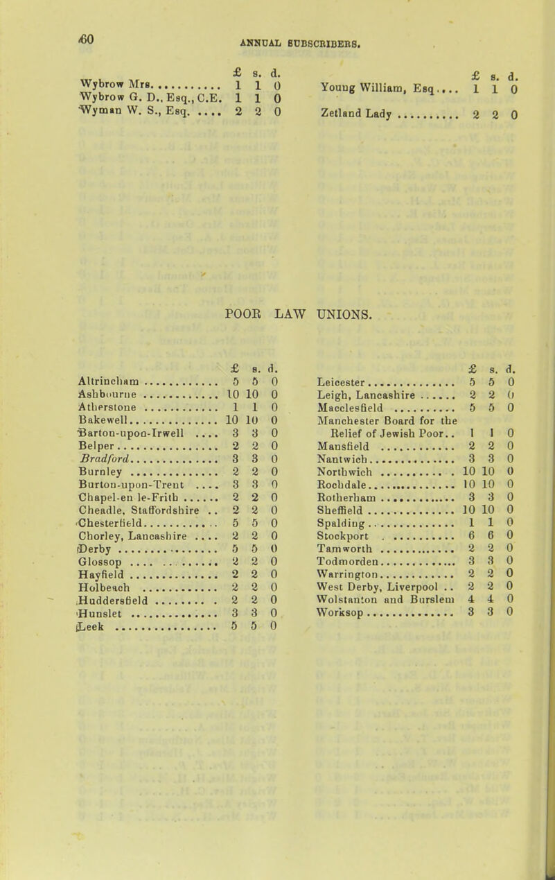 «0 ANNUAL BUBSCRIDEBS. £ 8. d. Wybrow Mrs 1 1 Q Wybrow G. D..E8q.,C.E. 110 •Wyman W. S., Esq 2 2 0 Youug William, Esq,., Zetland Lady £ s. d. 1 1 0 2 2 0 POOR LAW UNIONS. £ Altrinclmm 5 Ashbduriie 10 Atliersione 1 Bakewell 10 Sarton-upoQ-Irwell .... 3 Belper 2 Bradford 3 Burnley 2 Burtou-upon-Treut 3 Cliapel-eu le-Frilb 2 Cheadle, Staffordshire .. 2 'Chesterfield 5 Chorley, Lancashire .... 2 rDerby 5 GIossop 2 Hayfield 2 Holbeach 2 .HuddersBeld 2 iLeek 5 5 0 10 0 1 0 10 0 3 0 0 0 0 0 0 0 0 0 0 0 0 0 0 0 £ s. d. Leicester 5 5 0 Leigh, Lancashire 2 2 (i Macclesfield 5 5 0 Manchester Board for the Relief of Jewish Poor.. 1 1 0 Mansfield 2 2 0 Nantwicb 3 3 0 North wich 10 10 0 Rochdale 10 10 0 Rotberham 3 3 0 Sheffield 10 10 0 Spalding 110 Stockport 6 6 0 Tamworth 2 2 0 Todmorden 3 3 0 Warrington 2 2 0 West Derby, Liverpool .. 2 2 0 Wolstanton and Burslem 4 4 0