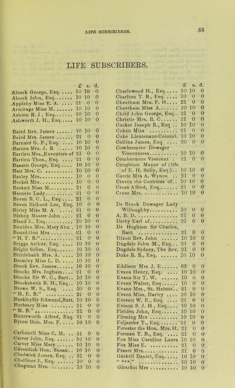 LIFE SUBSCRIBERS. £ s. d. Alcock George, Esq 10 10 0 Alcock John, Esq 10 10 0 .Appleby Miss E. A 21 0 0 Arraitage Miss M 10 10 0 Asbton R. J , Esq 10 10 0 .Asbworth J. H., Esq 10 10 0 Baird Rev. James 10 10 0 Baird Mrs. James 21 0 0 JBarnard G, F., Esq 10 10 0 ■Barues Mrs. J. R 10 10 0 Bartlett Mrs.jExecutors of 21 0 0 Bartletl Thos., Esq 21 0 0 Bassett George, Esq 10 10 0 «att Mrs. C. w 10 10 0 Bazley Mrs 10 0 0 BecketMrs 10 0 0 Beckett Miss M 21 0 0 Berners Lady 21 0 0 Bevan R. C. L., Esq 21 0 0 Bevflii liicbiird Lee, Esq. 10 0 0 Biriey Miss M. A 21 0 0 Bishop MBSier John .... 21 0 0 Bland J.. Esq 10 10 0 Boulden Mrs. Mary Ann . 10 10 0 Bourdillon Mrs .... 21 0 0 •H. F. B. 21 0 0 Briggs Arthur, Esq 10 10 0 Bright Selim, Esq 10 10 0 Briitlebank Mis. A 10 10 0 Bromley Miss L. D 10 10 0 Brook Rev. James 10 10 0 Brooke Mrs. Ingham.... 21 0 0 Brooks Sir W. C, Bart.. 10 10 0 Brooksbank B. H.,Esq.. 10 10 0 Brown W. S., Esq 50 0 0  H. E. B. 21 0 0 BuokleySir Edmund.Bart. 10 10 0 Burbenry Miss 21 0 0 M. B. 21 0 0 Butterworth Alfred, Esq. 21 0 0 Byron Hon. Mrs. F 10 10 0 •CarSonell Miss C. M. ..21 0 0 Carver John, Esq 52 10 0 Carver Miss Mary 10 10 0 Cavendish Hon. Susan,. 10 10 0 Chadwick James, Esq. ..21 0 0 Chhilinor J., Esq 10 0 0 Chapman Mrs 10 10 0 £ 8. d Charlewood H., Esq 10 10 C Charlton T. B., Esq 10 0 f Cheetham Mrs. F. H 21 0 C Cheetham Miss A 10 10 ( Child John George, Esq.. 21 0 C Christie Mrs. R. C 21 0 ( Cocker Joseph R., Esq .. 10 lO C Cohen Miss 21 0 f Coke Lieutenant-Colonel. 10 10 C Collins James, Esq. .... 20 0 C Combermere Dowager Viscountess 10 10 C Combermere Viscouni . 21 0 C Congleton Mayor of (life of E. H. Solly, Esq.).. 10 10 Corrie Mrs A. Wynne .. 21 0 Craven the Countess of.. 10 10 Cross Alfred, Esq 21 0 Cruso Mrs 10 10 De Brook Dowager Lady WiHough by 10 0 A. B. D 21 0 Derby Earl of 21 0 De Hoghton Sir Charles, Bart 21 0 Dixon Rev. John 10 10 Dugdale John M , Esq... 21 0 Dagdale Sydney, The Rev. 21 0 Duke R. R., Esq 10 10 Eddison Mrs J. E 63 0 Evans Henry, Esq 10 10 Evans Sir T. VV 10 0 Evans Walter, Esq 10 0 Evans Mrs., St. Helens.. 21 0 Evans Miss, Darley .... 10 10 Everett W. E., Esq 21 0 Evison S J. H , Esq 10 10 Fielden John, Esq 10 10 Fleming Mrs 10 10 Foljambe T., Esq 21 0 Forester the Hon. Mrs. H. 21 0 Forman T. B., Esq 21 0 Fox Miss Caroline Laura 10 10 Fox Miss E 21 0 Fraser Mrs 21 0 Gaskell Daniel, Esq 10 10  •*•, 10 10 Girardot Mrs 10 10