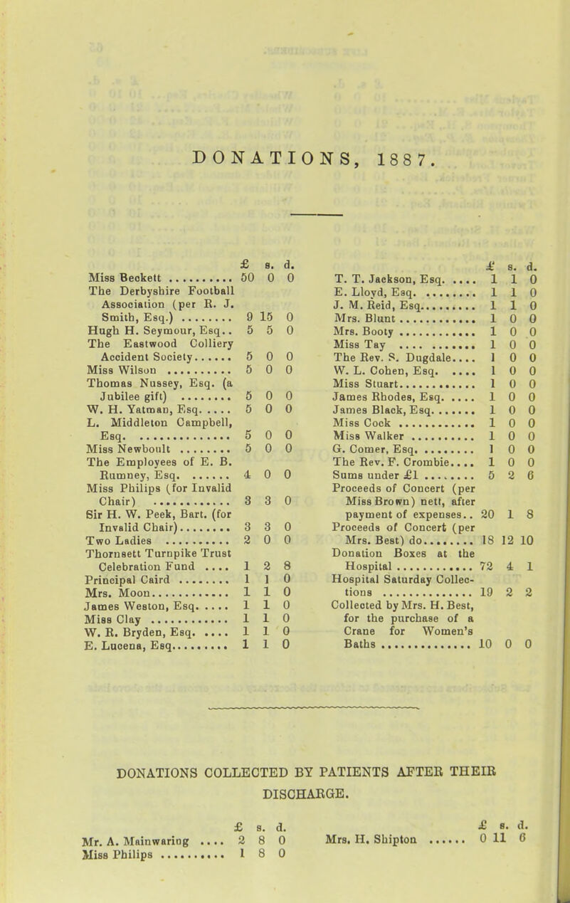 £ B. d. Miss Beckett 50 0 0 The Derbyshire Football Association (per K. J. Smith, Esq.) 9 15 0 Hugh H. Seymour, Esq.. 5 5 0 The Eastwood Colliery Accident Society 5 0 0 Miss Wilson 5 0 0 Thomas Nussey, Esq. (a Jubilee gift) 5 0 0 W. H. Yatman, Esq 5 0 0 L. Middleton Campbell, Esq 5 0 0 Miss Newboult 5 0 0 The Employees of E. B. Rumney, Esq 4 0 0 Miss Philips (for Invalid Chair) 3 3 0 Sir H. W. Peek, Bart, (for Invalid Chair) 3 3 0 Two Ladies 2 0 0 Thornsett Turnpike Trust Celebration Fund .... 1 2 8 Principal Caird I 1 0 Mrs. Moon 110 James Weston, Esq 1 1 0 Miss Clay 1 1 0 W. R. Bryden, Esq 1 1 0 E. Luoena, Esq 1 1 0 s. d. T. T. Jackson, Esq 1 1 0 1 1 0 1 1 0 1 0 0 1 0 0 I 0 0 The Rev. S. Dugdale 1 0 0 W. L. Cohen, Esq 1 0 0 1 0 0 James Rhodes, Esq I 0 0 1 0 0 Miss Cock 1 0 0 I 0 0 1 0 0 The Rev. F. Crombie.... 1 0 0 5 2 6 Proceeds of Concert (per Miss Brown) nett, after payment of expenses.. 20 1 8 Proceeds of Concert (per 18 12 10 Donation Boxes at the 72 4 1 Hospital Saturday CoUec- 19 2 2 Colleoted by Mrs. H. Best, for the purchase of a Crane for Women's 10 0 0 DONATIONS COLLECTED BY PATIENTS AFTER THEIR DISCHARGE. £ s. d. £ 8. d. Mr. A. Mainwariog 2 8 0 Mrs. H. Shiptoa 0 11 0 Miss Philips I 8 0