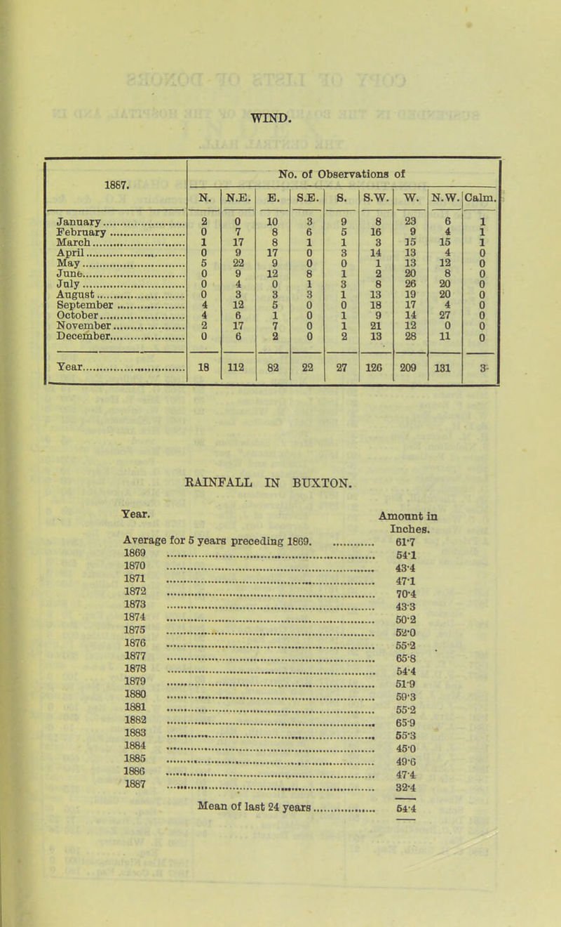 WIND. 1887. JNo. 01 UDservaiions oi XT XT Ci Pi .ill. E. s:e. S. S.W. W. XT \ 1/ Calm. 2 0 10 3 9 8 23 6 1 U IT / 8 6 5 16 9 A ft 1 1 17 8 1 1 3 15 15 1 0 9 17 0 3 14 13 4 0 5 22 9 0 0 1 13 12 0 0 9 12 8 1 2 20 8 0 0 4 0 1 3 8 26 20 0 0 3 3 3 1 13 19 20 0 4 12 5 0 0 18 17 4 0 4 6 1 0 1 9 14 27 0 2 17 7 0 1 21 12 0 0 0 6 2 0 2 13 28 11 0 18 112 82 22 27 126 209 131 3- KAINFALL IN BUXTON. Tear, Amonnt in Inches. Average for 5 years preceding 1869 61'7 1869 64-1 1870 43-4 1871 471 1872 70-4 1873 43 3 1874 „ 50-2 1875 sa-o 1876 55-2 1877 65-8 1878 54.4 1879 61-9 1880 59.3 1881 55 2 1882 659 1883 55.3 1884 45-0 1885 49-2 1886 47.4. 1887 'ZZ^^Z''. 32-4 Mean of last 24 years 54-4