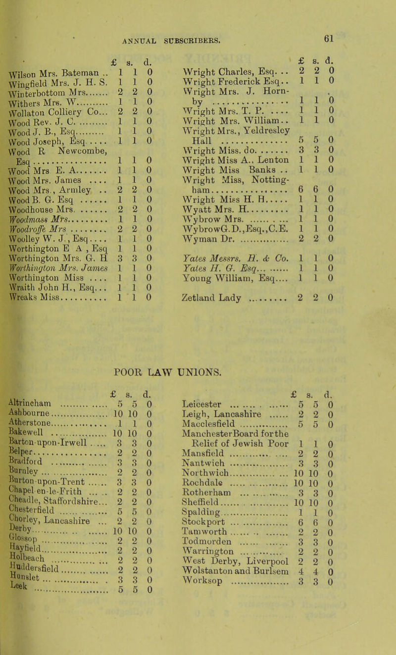 £ 8. d. Wilson Mrs. Bateman ..110 Wingfield Mrs. J. H. S. 1 1 0 Winterbottom Mrs 2 2 0 Withers Mrs. W 1 1 0 Wollatoii Colliery Co... 2 2 0 Wood Rev. J. C 1 1 0 Wood J. E., Esq 1 1 0 Wood Joseph, Esq 1 1 0 Wood R Newcombe, Esq 1 1 0 Wood Mrs E. A 1 1 0 Wood Mrs. James .... 1 1 0 Wood Mrs , Arniley ..220 Wood B. G. Esq 1 1 0 Woodhouse Mrs 2 2 0 Woodmass Mrs 1 1 0 Woodroffe Mrs 2 2 0 Woolley W. J.,Esq..., 1 1 0 Worthington E A , Esq 110 Worthington Mrs. G. H 3 3 0 Wmihington Mrs. James 110 Worthiuijton Miss 1 1 0 Wraith John H., Esq... 1 1 0 Wreaks M iss 1 1 0 £ s. d. Wright Charles, Esq. .. 2 2 0 Wright Frederick Esq.. 110 Wright Mrs. J. Horn- by 1 1 0 Wright Mrs. T. P 1 1 0 Wright Mrs. VVilliam.. 110 Wright Mrs., Yeldreslcy Hall 5 5 0 Wright Miss, do 3 3 0 Wright Miss A., Lenten 110 Wright Miss Banks ..110 Wright Miss, Notting- ham 6 6 0 Wright Miss H. H 1 1 0 Wyatt Mrs. H 1 1 0 Wybrow Mrs 1 1 0 WybrowG.D.,Esq.,C.E. 1 1 0 Wyman Dr 2 2 0 Yates Messrs. H. & Co. \ \ Q Tales H. G. Esq 1 1 0 Young William, Esq.... 1 1 0 Zetland Lady 2 2 0 POOR LAW UNIONS. £ s. d. Altrincham 5 5 0 Ashbourne 10 10 0 Atherstone 110 Bakewell 10 10 0 Bartrm upon-Irwell .... 3 3 0 Belper 2 2 0 Bradfoid 3 3 Q Burnley 2 2 0 Burton upon-Trent 3 3 0 Chapel en-le-Frith 2 2 0 Cheadle, Staffordshire... 2 2 0 Che,steifield 5 5 0 ^norley, Lancashire ... 2 2 0 y^^'^^y 10 10 0 Ulossop 2 2 0 Ijayfieid.220 olbeach 2 0 jluddersfield.2 2 0 £ s. d. Leicester 5 5 0 Leigh, Lancashire 2 2 0 Macclesfield 5 5 0 ManchesterBoard forthe Relief of Jewish Poor 110 Mansfield 2 2 0 Nantwich 3 3 0 Northwich 10 10 0 Rochdale 10 10 0 Rotherham 3 3 0 Sheffield 10 10 0 Spalding 110 Stockport 6 6 0 Tani worth 2 2 0 Todmorden 3 3 0 Warrington 2 2 0 West Derby, Liverpool 2 2 0 Wolstanton and Burlsem 4 4 0 Worksop 3 3 0