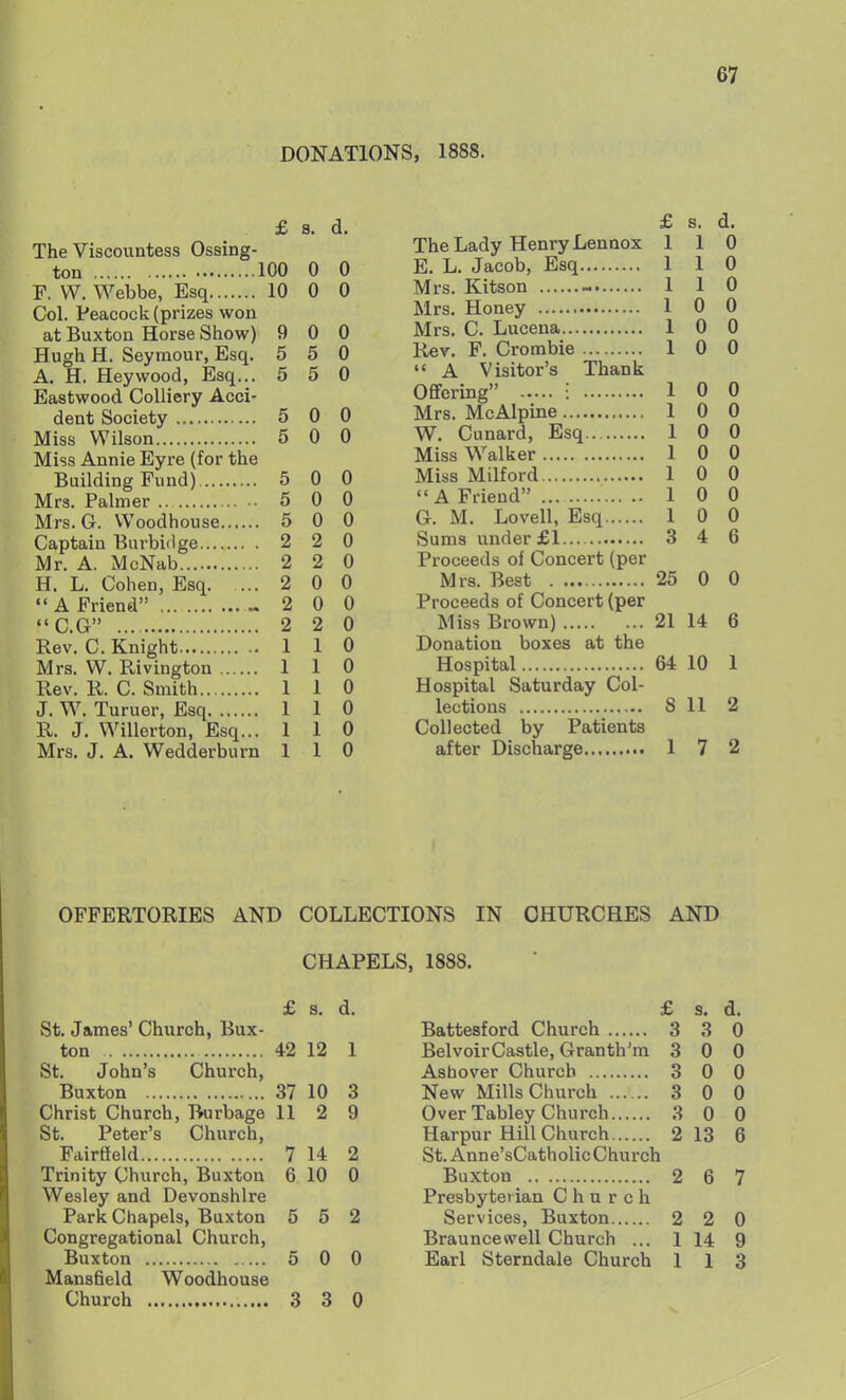 DONATIONS, 1888. £ 8. d. The Viscountess Ossing- ton 100 F. W. Webbe, Esq 10 Col. Peacock (prizes won at Buxton Horse Show) 9 Hugh H. Seymour, Esq. 5 A. H. Hey wood, Esq... 5 Eastwood Colliery Acci- dent Society 5 Miss Wilson 5 Miss Annie Eyre (for the Building Fund) 5 Mrs. Palmer .. •• 5 Mrs. G. Woodhouse 5 Captain Burbidge 2 Mr. A. McNab 2 H. L. Cohen, Esq. ...  A Friend - C.G Rev. C. Knight Mrs. W. Rivington Rev. R. C. Smith J. W. Turuer, Esq R. J. Willerton, Esq... Mrs. J. A. Wedderburn 2 2 2 0 0 0 0 0 0 5 0 0 0 0 0 0 0 0 0 0 0 2 0 2 0 0 0 0 0 2 0 1 0 0 0 0 0 1 0 £ s. d. The Lady Henry Lennox 110 E, L. Jacob, Esq 110 Mrs. Kitson - 1 1 0 Mrs, Honey 10 0 Mrs, C. Lucena 10 0 Rev. F. Crombie 1 0 0  A Visitor's Thank Ofifering ■. 1 0 0 Mrs. McAlpine 1 0 0 W. Cunard, Esq 10 0 Miss Walker 1 0 0 Miss Milford 10 0 A Friend 10 0 G. M. Lovell, Esq 1 0 0 Sums under £1 3 4 6 Proceeds of Concert (per Mrs. Best 25 0 0 Proceeds of Concert (per Miss Brown) 21 14 6 Donation boxes at the Hospital 64 10 1 Hospital Saturday Col- lections 8 11 2 Collected by Patients after Discharge 17 2 OFFERTORIES AND COLLECTIONS IN CHURCHES AND CHAPELS, 1888. £ s. d. St. James' Church, Bux- ton 42 12 1 St. John's Church, Buxton 37 10 3 Christ Church, Burbage 11 2 9 St. Peter's Church, Fairfield 7 14 2 Trinity Church, Buxton 6 10 0 Wesley and Devonshire Park Chapels, Buxton 5 5 2 Congregational Church, Buxton 5 0 0 Mansfield Woodhouse Church 3 3 0 £ s. d, Battesford Church 3 3 0 BelvoirCastle, Granth'm 3 0 0 Ashover Church 3 0 0 New Mills Church 3 0 0 Over Tabley Church 3 0 0 Harpur Hill Church 2 13 6 St. Anne'sCatholic Church Buxton 2 6 7 Presbytei ian Church Services, Buxton 2 2 0 Brauncewell Church ... 1 14 9 Earl Sterndale Church 113