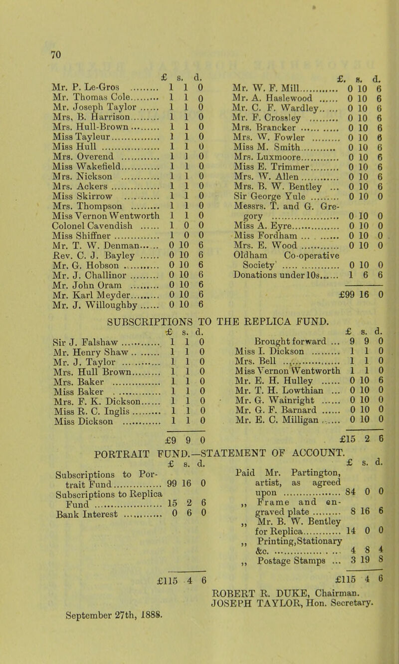 Mr. P. Le-Gros Mr. Thomas Cole Mr. Joseph Taylor Mrs, B. Harrison Mrs. Hull-Brown Miss Tayleur Miss Hull Mrs. Overend Miss Wakefield Mrs. Nickson Mrs. Ackers Miss Skirrow Mrs. Thompson Miss Vernon Wentworth Colonel Ca%'endish Miss Shiffner Mr. T. W. Denman Mr. J. Mr. Karl Meyder Mr, J. Willoughby 0 s. d. 1 0 1 n u 1 0 1 0 1 0 1 0 1 0 ] 0 1 0 1 0 1 0 1 0 1 0 1 0 0 0 0 0 0 10 6 0 10 6 0 10 6 0 10 6 0 10 6 0 10 6 0 10 6 Mr. W. F. Mill Mr. A. Haslewood Mr. C. F. Wardley Mr. F. Crossley Mrs. Brancker Mrs. VV. Fowler Miss M. Smith Mrs. Luxmoore Miss E. Trimmer Mrs. W. Allen Mrs. B. W. Bentley ... Sir George Yule Messrs. T. and G. Gre- gory Miss A. Eyre Miss Fordham Mrs. E. Wood Oldham Co-operative Society' Donations under 10s....... . B. 0 10 0 10 0 10 0 10 0 10 0 10 0 10 0 10 0 10 0 10 0 10 0 10 0 10 0 10 0 10 0 10 0 10 1 6 SUBSCRIPTIONS TO THE REPLICA FUND. £ s. d. Sir J. Falshaw Mr. Henry Shaw .. . Mr. J. Taylor Mrs. Hull Brown.... Mrs. Baker Miss Baker Mrs. F. K. Dickson. Miss R. C. Inglis .... Miss Dickson 1 1 0 1 1 0 1—1 1—' 0 1 1 0 1 1 0 1 1 0 1 1 0 1 1 0 1 1 0 Brought forward ... 9 Miss I. Dickson 1 Mrs. Bell ..^ 1 Miss Vernon Wentworth 1 Mr. E. H. Hulley 0 10 Mr. T. H. Lowthian ... 0 10 Mr. G. Wainright 0 10 Mr. G. F. Barnard 0 10 Mr. E. C. Milligan . .... 0 10 £9 9 0 PORTRAIT FUND.—STATEMENT OF ACCOUNT £ 8. d. Subscriptions to Por- trait Fund 99 16 0 Subscriptions to Replica Fund 15 2 6 Bank Interest 0 6 0 £115 4 6 September 27th, 1888. 6 6 6 6 6 6 6 6 6 6 6 0 0 0 0 0 0 6 £99 16 0 s. 9 1 1 1 £15 2 6 £ s. d. Paid Mr. Pai'tington, artist, as agreed upon 84 0 0 Frame and en- graved plate 8 16 6 „ Mr. B. W. Bentley for Replica 14 0 0 ,, Printing, Stationary &c 4 8 4 Postage Stamps ... 3 19 8 £115 4 6 ROBERT R. DUKE, Chairman. JOSEPH TAYLOR, Hon. SecreUry.