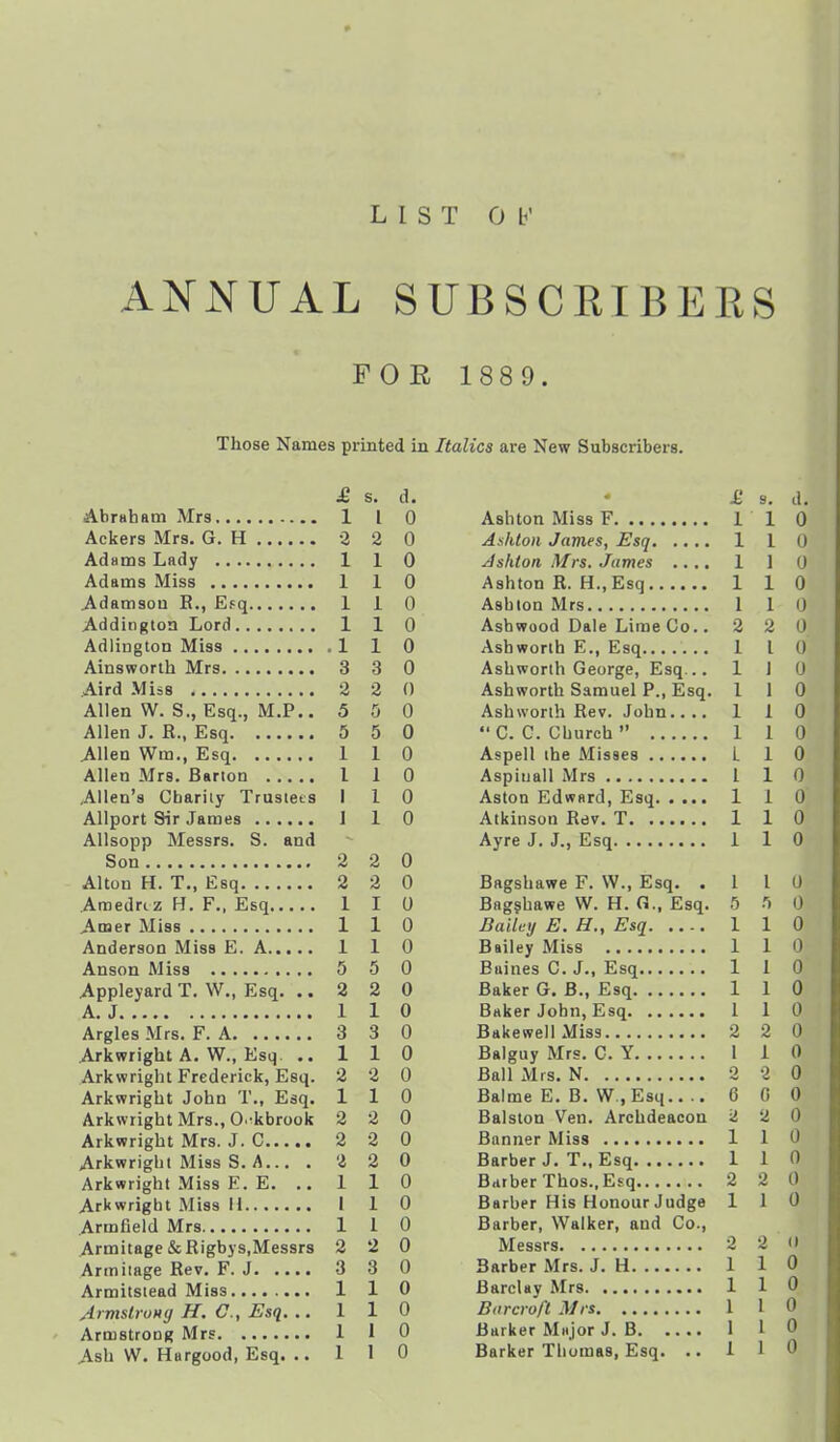 LIST Ob' ANNUAL SUBSCRIBEES FOR 1 88 9. Those Names printed in Italics are New Subscribers. £ s. d. Abraham Mrs 1 1 0 Ackers Mrs. G. H 2 2 0 Adams Lady 1 1 0 Adams Miss 1 1 0 Adamson E., Efq 1 1 0 Addington Lord 110 Adlington Miss 1 1 0 Ainsworlh Mrs 3 3 0 Aird Miss 2 2 0 Allen W. S., Esq., M.P.. 5 5 0 Allen J. R., Esq 5 5 0 Allen Wm., Esq 1 1 0 Allen Mrs. Barton I 1 0 Allen's Charily Trusiets I 1 0 Allport Sir James I 1 0 Allsopp Messrs. S. and Son 2 2 0 Alton H. T., Esq 2 2 0 Amedrtz H, F., Esq 110 Amer Miss 1 1 0 Anderson Miss E. A 1 1 0 Anson Miss 5 5 0 Appleyard T. W., Esq. ..220 A.J 1 1 0 Argles Mrs. F. A 3 3 0 Arkwright A. W., Esq .. 110 Arkwright Frederick, Esq. 2 2 0 Arkwright John T., Esq. 110 Arkwright Mrs., O.'kbrook 2 2 0 Arkwright Mrs. J. C 2 2 0 Arkwright Miss S. A... . 2 2 0 Arkwright Miss E. E. .. 110 Arkwright Miss H I 1 0 Armfield Mrs 1 1 0 Armitage &Rigbys,Messrs 2 2 0 Armiiage Rev. F. J 3 3 0 Armitstead Miss 1 1 0 Jrmslro»g H. C, Esq. .. 110 Armstrong Mrs 1 1 0 Ash W. Hargood, Esq. ..110 £ s. c Ashton Miss F 11 Ashton James, Esq 1 1 Ashton Mrs. James .... 1 1 Ashton R. H.,Esq 1 1 Ashton Mrs 1 1 Asbwood Dale Lime Go.. 2 2 Ashworih E., Esq 1 I Ashworth George, Esq... 1 1 Ashworth Samuel P., Esq. 1 1 Ashworih Rev. John.... 1 1 C.C. Church 1 1 Aspell the Misses L 1 0 Aspiuall Mrs I 1 0 Aston Edward, Esq 1 1 0 Atkinson Rev. T 1 1 0 Ayre J. J., Esq 1 1 0 Bagshawe F. W., Esq. .110 Bagjhawe W. H. G., Esq. 5 r, 0 Bailey E. H., Esq 1 1 0 Bailey Miss 1 1 0 Buines C. J., Esq 1 1 0 Baker G. B., Esq 1 1 0 Baker John, Esq 1 1 0 Bakeweil Miss 2 2 0 Balguy Mrs. C. Y 1 1 0 Ball Mrs. N 2 2 0 Balme E. B. W .Esq 6 0 0 Balston Ven. Archdeacon i! 2 0 Banner Miss 1 1 0 Barber J. T.. Esq 1 1 0 Barber Thos., Esq 2 2 0 Barber His Honour Judge 110 Barber, Walker, and Co., Messrs 2 2 <> Barber Mrs. J. H 1 1 0 Barclay Mrs 1 1 0 Barcroft Mrs 1 1 0 Barker Major J. B 1 1 0 Barker Thomas, Esq. ..110