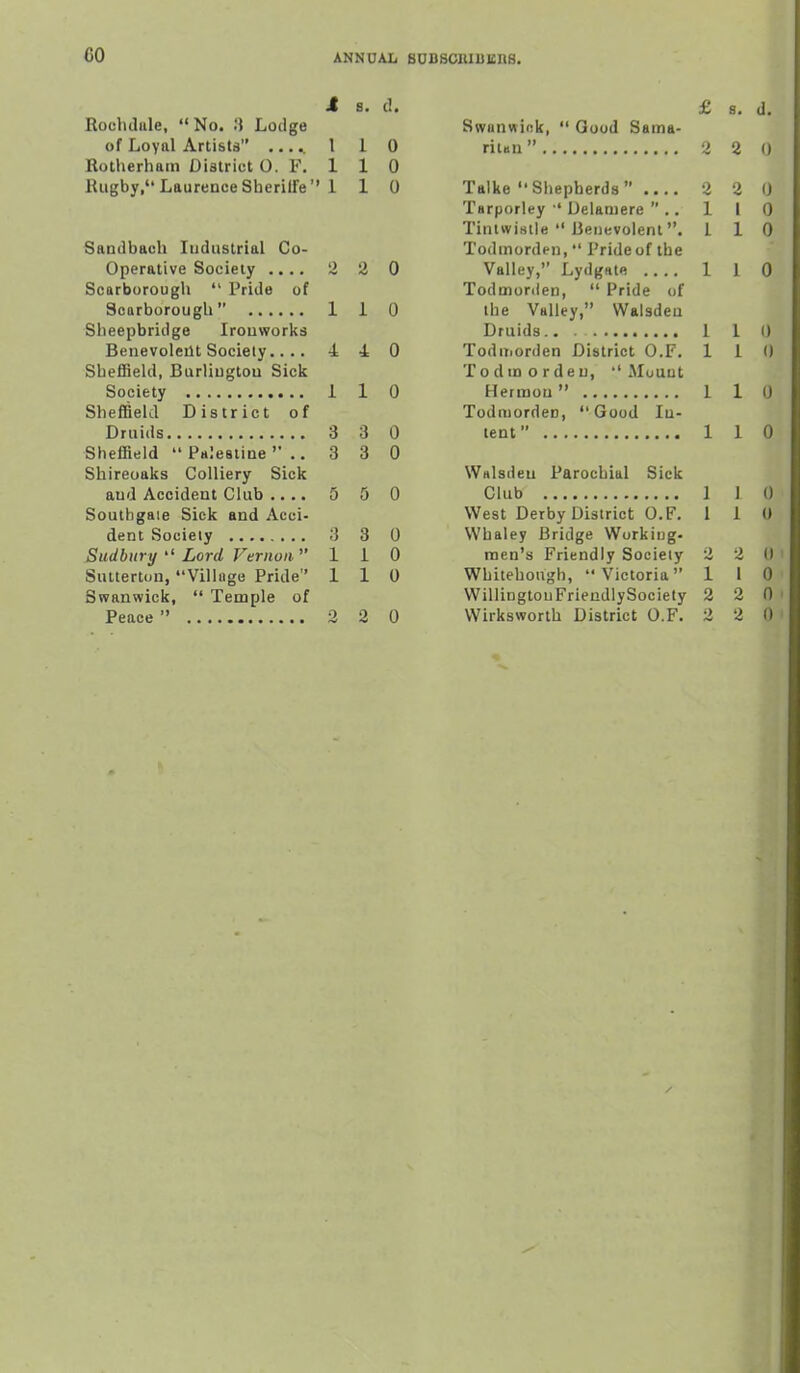 i S. d. Rochdule, No. i\ Lodge of Loyal Artists ..... I 1 0 Rotherham Dialrict 0. F. 1 1 0 Rugby, Laurence Sherilfe  110 £ s. d. Swnnwink,  Good Saina- 2 2 II Tttlke  Sliepherda .... 2 '2 0 Tarporley •' IJelaniere  .. 1 1 0 TinlwiHtle  Jienevolenl. 1 1 0 Todmorden, Pride of ibe Valley, Lydg«t« .... 1 1 0 Todtnorilen,  Pride of the Valley, VValsdeu 1 I 11 Todiiiorden District O.F. 1 1 0 TodiDordeu, 'Mount 1 1 1) Todmorden, Good lu- 1 1 0 Sandbach Industrial Co- operative Society .... 2 2 0 Scarborough  Pride of Scarborough 1 1 0 Slieepbridge Ironworks Benevoleilt Society.... 440 Sheffield, Burliugtou Sick Society 1 1 0 Sheffield District of Druids 3 3 0 Sheffield  Palestine  .. 3 3 0 Shireoaks Colliery Sick aud Accident Club .... 5 5 0 Southgaie Sick and Acci- dent Society 3 3 0 Sudbury Lord Vtriioii 110 Sutterton, Villuge Pride 110 Swanwick,  Temple of Peace  2 2 0 Wrtlsiieu Parochial Sick Club 1 1 (i West Derby District O.F. 1 1 (t Whaley Bridge Working- men's Friendly Society 2 2 n Whitehough, Victoria 1 1 U WillingtouFrieudlySociety 2 2 0 VVirksworth District O.F. 2 2 0