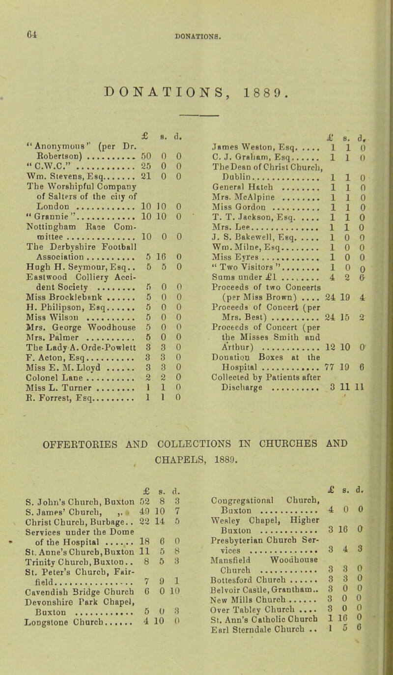 DONATIONS, 1889. £ 8. c1. Anonymous'' (per Dr. RobeVtsoD) no 0 0 C.W.C. 25 0 0 Wm. Sievens, Esq 21 0 0 The Worshipful Company of Salters of the ciiy of London 10 10 0  Grannie 10 10 0 Nottingham Raoe Com- mittee 10 0 0 The Derbyshire Football Association 5 16 0 Hugh H. Seymour, Esq.. 5 5 0 Eastwood Colliery Acci- dent Society 5 0 0 Miss Brocklebsnk 5 0 0 H. Philipson, Esq 5 0 0 Miss Wilson 5 0 0 Mrs. George Woodhouse 5 0 0 Mrs. Palmer 5 0 0 The Lady A.Orde-Powlett 3 3 0 F. Acton, Esq 3 3 0 Miss E. M.Lloyd 3 3 0 Colonel Lane 2 2 0 Miss L. Turner 1 1 n E. Forrest, Esq 1 1 0 X' 8» James Weston, Esq 1 1 (J C. J. Graham, Esq 1 I (1 The Dean of Christ Church, Dublin 1 1 (J Geneml Hstch 1 f) Mrs. McAlpine 1 1 0 Miss Gordon 1 0 T. T. Jackson,Esq 1 1 0 Mrs. Lee 1 1 0 1 0 0 Wm. Milne, Esq 1 0 0 1 0 0 1 0 0 4 2 0- Proceeds of two Concerts (per Miss Brown) .... 24 19 4 Proceeds of Concert (per 24 15 2 Proceeds of Concert (per the Misses Smith and 12 10 0 Donation Boxes at the 77 19 6 Collected by Patients after 3 11 11 OFFEETOEIES AND COLLECTIONS IN CHURCHES AND CHAPELS, 1889. £ s. d. S. John's Church, Buxton 52 8 3 S. James' Church, ,, ■ 49 10 7 Christ Church, Burbage.. 22 14 5 Services under the Dome 18 6 0 St. Anne's Church,Buxton 11 5 8 Trinity Church, Buxton.. 8 5 3 St. Peter's Church, Fair- 7 9 1 Cavendish Bridge Church C 0 10 Devonshire Park Chapel, 5 0 3 4 10 0 £ s. d. Congregational Church, Buxton 4 0 0 Wesley Chapel, Higher Buxton 3 16 0 Presbyterian Church Ser- vices 3 4 3 Mansfield Woodhouse Church 3 3 0 Bottesford Church 3 3 0 Belvoir Castle,Grantham.. 3 0 0 New Mills Church 3 0 0 Over Tabley Church .... 3 0 0 St. Ann's Catholic Church 116 0 Earl Sterndale Church .. 1 5 0