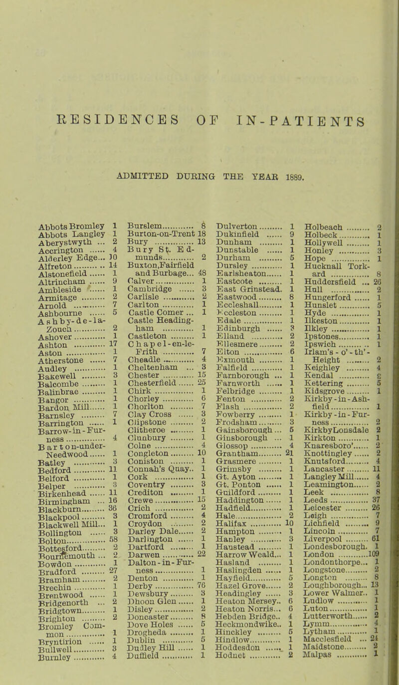 RESIDENCES OF IN-PATIENTS ADMITTED DURING THE YEAB 1889. Abbots Bromley 1 Abbots Langley 1 Aberystwyth ... 2 Accrington 4 AWerley Edge... 30 Alfreton 14 Alstonefield 1 Altrincbam 9 Ambleside 1 Armitage 2 Arnold 7 Ashbourne 5 Afihby-de-la- Zoach 2 Ashover 1 Ashton 17 Aston 1 Atherstone 7 Audley 1 BaKewell 3 Balcombe 1 BaUnbrae 1 Bangor J Bardon Mill 1 Barnsley 7 Barrington 1 Barrow-in-Fur- uess 4 B a r t o n-under- Needwood 1 Batley a Bedford 11 Belford 1 Belper 3 Birkenhead H Biimingham ... 16 Blackburn 36 Blackpool 3 Blackwell Mill... I Bollingtou 3 Bolton Bottesford 2 BourSemouth ... 2 Bowdon 1 Bradford 27 Bramham 2 Brechin 1 Brentwood 1 Bridgenorth ... 2 Bridgtown 1 Brighton 2 Bromley Com- mon 1 Bryntirion 1 BuUwell 3 Burnley 4 Burslem 8 Burion-on-Trent 18 Bury 13 Bury St. E d- munds 2 Buxton.Fairfield andBurbage... 48 Calver 1 Cambridge 3 Carlisle 2 Carlton 1 Castle Comer ... 1 Castle Heading- ham 1 Castleton 1 Chapel- en-le- Frith 7 Cheadle 4 Cheltenham ... 3 Chester 15 Chesterfield 25 Chirk 1 Chorley 6 Chorlton 7 Clay Cross 3 Clipstone 2 Clitheroe 1 Clunbury 1 Colne 4 Congleton 10 Coniston 1 Connah's Quay.. 1 Cork 1 Coventry 3 Crediton 1 Crewe 15 Crich 2 Cromford 4 Croydon 2 Darley Dale 2 Darlington 1 Dartford 1 Darwen 22 Dalton-in-Fur- uess 1 Denton 1 Derby 76 Dewsbury 3 Dhoon Glen 1 Disley 2 Doncaster B Dove Holes 5 Drogheda 1 Dublin 5 Duaiey Hill 1 Dulverton 1 Dukinfield 9 Dunham 1 Dunstable 1 Durham 5 Dursley 1 Earlsheaton 1 Eastcote 1 East Grinstead. 1 Eastwood 8 Eccleshall 1 Kccleston 1 Edale 1 Edinburgh ? Elland 2 EUesmere 2 Elton 6 Exmouth 1 Palfield 1 Farnborough ... 1 Paraworth 1 Felbridge 1 Fenton 2 Plash 2 Powberry 1 Prodsham 3 Gainsborough... 5 Giusborough ... 1 Glossop 4 Grantham 2l Grasmere 1 Grimsby 1 Gt. Ayton 1 Gt. Ponton 1 Guildford 1 Haddington 1 Hadfleld 1 Hale 2 HaUfax 10 Harnpton 1 Hanley 3 Haustead 1 Harrow Weald... 1 Hasland 1 Haslingden 1 Hayfleld 5 Hazel Grove 2 Headingley 3 Heatou Mersey.. 6 Heaton Norris... 0 Hebdeu Bridge.. 4 Heckmondwike.. 1 Hinckley 5 Hindlow 1 Hoddesdon 1 Holbeacb 2 Holbeck 1 Hollywell 1 Honley 3 Hope 1 Hucknall Tork- ard 8 Huddersfleld ... 26 Hull 2 Hungerford 1 Hunslet 5 Hyde 1 Ilkeston 1 nkley 1 Ipstones 1 Ipswich 1 Irlam's - o' - th' - Height 2 Keighley 4 Kendal £ Kettering 5 Kidsgrove 1 Kirkby-in-Ash- field 1 Kirkby -in-Far- ness 2 KirkbyLonsdale 2 Kirkton 1 Knaresboro' 2 Knottingley 2 Knutsford 4 Lancaster 11 Langley MUl 4 Leamington 2 Leek 8 Leeds 37 Leicester 26 Leigh 7 Lichfield 9 Lincoln 7 Liverpool 61 Londesborough. 1 London 109 Londonthorpe... 1 Longstone 2 Longton 8 Loughborough... 13 Lower Walmer.. 1 Ludlow 1 Luton 1 Lutterworth 8 Lymm 4 Lytbam 1 Macclesfield ... 2i Maidstone 3