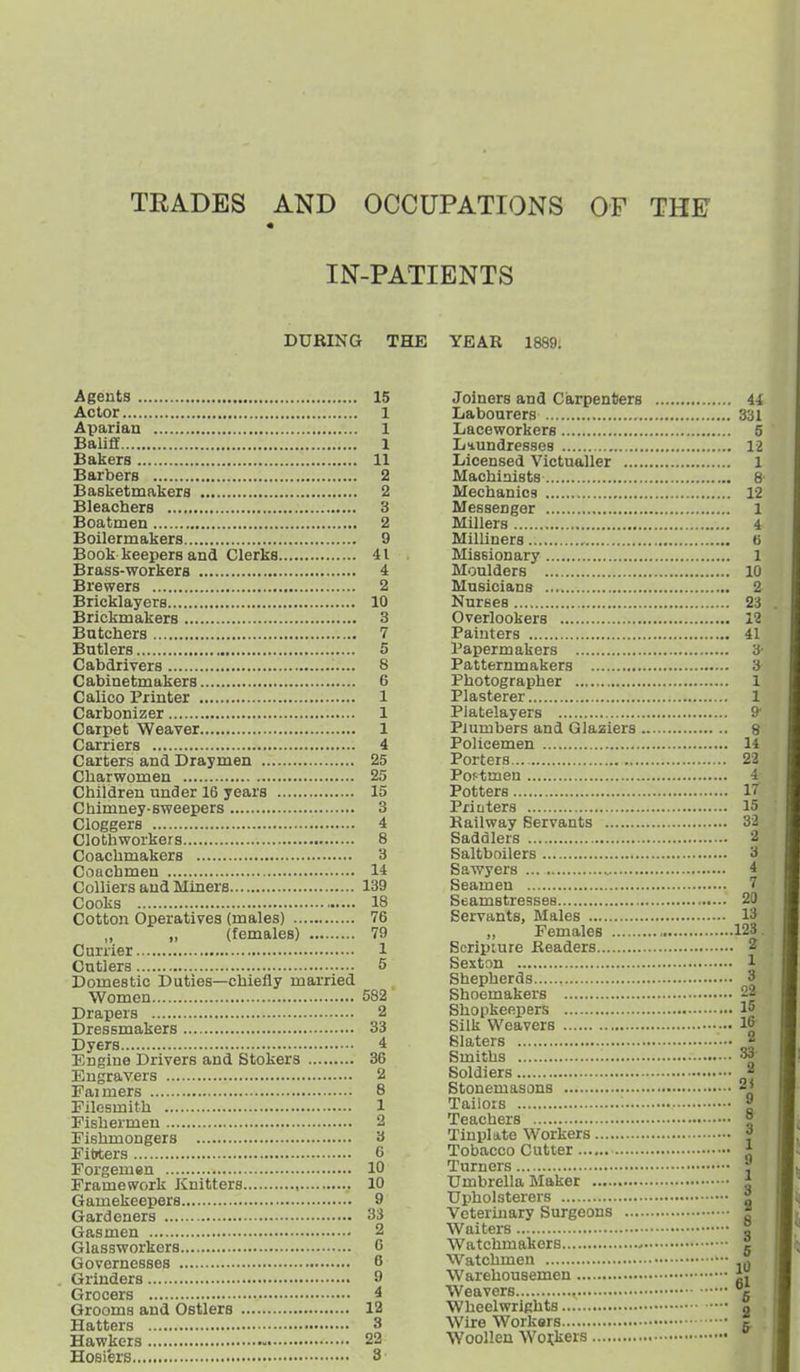 TEADES AND OCCUPATIONS OF THE « IN-PATIENTS DURING THE YEAR 1889; Agents 15 Actor 1 Aparian 1 Baliff 1 Bakers 11 Barbers 2 Basketmakera 2 Bleachers 3 Boatmen 2 Boilermakers 9 Book keepers and Clerks 41 Brass-workers 4 Brewers 2 Bricklayers 10 Brickmakers 3 Butchers 7 Butlers 5 Cabdrivers 8 Cabinetmakers 6 Calico Printer 1 Carbonizer 1 Carpet Weaver 1 Carriers 4 Carters and Draymen 25 Charwomen 25 Children under 16 years 15 Chimney-sweepers 3 Cloggers 4 Clothworkers 8 Coachmakers 3 Coachmen 14 Colliers and Miners 139 Cooks 18 Cotton Operatives (males) 76 ,, „ (females) 79 Currier 1 Cutlers 5 Domestic Duties—chiefly married Women 582 Drapers 2 Dressmakers 33 Dyers 4 Engine Drivers and Stokers 36 Engravers 2 Faimers 8 Eilesmith 1 Fishermen 2 Fishmongers 3 Fitters G Forgemen 10 Framework JSnitters 10 Gamekeepers 9 Gardeners 33 Gasmen 2 Glassworkers 6 Governesses 6 Grinders 9 Grocers 4 Grooms and Ostlers 13 Hatters 3 Hawkers 22 Hosiers 3 Joiners and Carpenters 44 Labourers 331 Laceworkers 5 Liundresses 12 Licensed Victualler 1 Machinists 8- Mechanics 12 Messenger 1 Millers 4 Milliners 6 Missionary 1 Moulders 10 Musicians 2 Nurses 23 Overlookers 12 Painters 41 Papermakers 3- Patternmakers 3 Photographer 1 Plasterer 1 Platelayers 9' Piumbers and Glaziers 8 Policemen 14 Porters 22 Poftmen 4 Potters 17' Prioters 15 Railway Servants 32 Saddlers 2 Saltboilers 3 Sawyers 4 Seamen 7 Seamstresses 20 Servants, Males 13 Females 123. Scripture Readers 2 Sexton 1 Shepherds 3 Shoemakers 22 Shopkeepers 15 Silk Weavers 16 Slaters '— « Smiths 33- Soldiers * Stonemasons 2i Tailois : » Teachers | Tinplate Workers « Tobacco Cutter -J Turners , Umbrella Maker * Upholsterers 5 Veterinary Surgeons | Waiters X Watchmakers 2 Watchmen Warehousemen *, Weavers g Wheelwrights g Wire Worksrs 5. Woollen Workers
