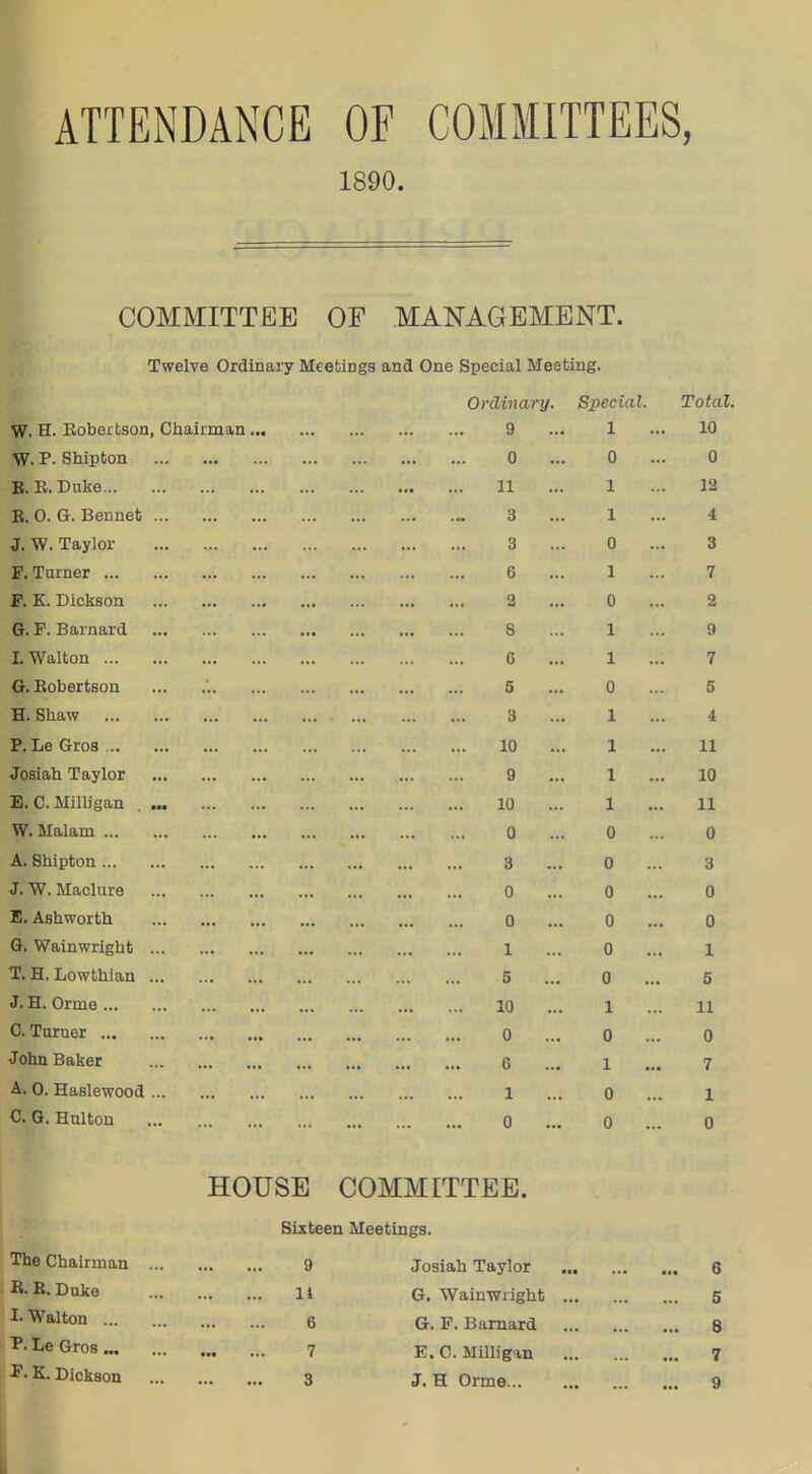 ATTENDANCE OF COMMITTEES, 1890. COMMITTEE OF MANAGEMENT. Twelve Ordinary Meetings and One Special Meeting. Ordinary. Special. Total. W. H. Kobertson, Chairman 1 X * ... ■•• ■•• U •*• n u > 0 •R R Duke *.■ ... IX -1 X 10 i ^ E. 0. Gr. Bennet ... ... o X A . t ... ... 0 n u . Q . O c O X t P K Dickson n .*. ... a ... A u . n £t O- F Rai'nard Q X I. Walton n, U X n 1 G. RobertBon R ... ... ... O U e 0 H. Shaw 3 1 i P. Le GroB 10 1 11 Josiah Taylor 9 1 10 ij. \j. iviiiijgan , 10 1 11 W. Malam ... 0 0 0 u. Olli^liUU ... ... 3 0 3 •T VV Arfi,p1nrA 0 0 0 E. Ashworth 0 0 0 G. Wainwright 1 0 1 T.H.Lowthian ... 5 0 6 J. H. Orme 10 1 11 C. Turner 0 0 0 John Baker 6 1 7 A. 0. Haslewood ... 1 0 1 C. G. Hulton 0 0 0 HOUSE COMMLTTEE. Sixteen Meetings. The Chairman ... 9 Josiah Taylor 6 R. R. Duke 11 G. Wainwright 5 I.Walton 6 G. F. Barnard .. ... 8 P. Le Gros 7 E. C. Millig'in 7 •J''K. Dickson 3 J. H Orme 9