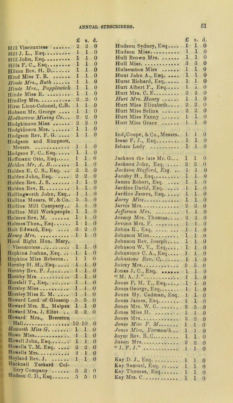 £ s. d. Hill Viscountess 2 2 0 Hill J. L., Esq 1 1 0 Hill John, Esq 1 1 0 Hills F. C, Esq 110 Hilton Rev. H. D. 1 1 0 Hind Miss T. R 1 1 0 Hinde Mrs., Balk 1 1 0 Hinde Mrs., Pappleivick 110 Hinde Miss E 1 1 0 Hindley Mrs 2 2 0 Hirst Lieut-Colonel, C.B. 110 Hobson Mr. George .... 1 1 0 Hodbarroio Mining Co... 2 2 0 Hodgkinson Miss 2 2 0 Hodgkioson Mrs 1 1 0 Hodgson Rev. 1\ G 1 1 0 Hodgson and Simpson, Messrs 1 I 0 Hodgson F. C, Esq 110 HofiFmann Otto, Esq 110 ffolden Mr. A. B 1 1 0 Holden E. C. S., Esq. ..220 Holden John, Esq 2 2 0 Holden Rev. J. S. 110 Holden Rev. R ...... 110 Hollingworlh John, Esq.. 110 Hollins Messrs. W.&Co. 5 5 0 HoUins Mill Company.. 1 J 0 Hollins Mill Workpeople 110 Holmes Rev. M 1 1 0 Holmes Thos., Esq 110 Holt Edward, Esq 2 2 0 Honey Mrs 1 1 0 Hood Right Hon. Mary, Viscountess 110 Hopkins Joshua, Esq. .. 110 Hopkins Miss Rebecca.. 110 Hornby H. H,, Esq 1 1 0 Hornby Rev. P. J 1 1 0 Hornby Mrs 1 1 0 Horsfall T., Esq 1 I 0 Horsley Miss 1 1 0 Horsley Miss E. M 1 1 0 Howard Lord of Glossop 5 5 0 Howard Mrs, R., Malpas 110 Howard Mrs. J. Eliot ..220 Howard Mrs., Brereton Hall 10 10 0 Howarth Miss G 1 1 0 Howe Miss 1 1 0 Howell John, Esq 1 1 0 Howells T..M. Esq 2 2 0 Howells Mrs 1 1 0 Hoyland Rev, J 1 1 0 Hocknall Torkard Col- Hery Company 3 3 0 Hudson CD., Esq .. .550 £ s. d. Hudson Sydney, Esq.... 110 Hudson Miss I 1 0 Hull Brown Mrs 1 1 0 Hull Miss 3 3 0 Hulsembos Miss 1 1 0 Hunt John A., Esq 1 I 0 Hurst Richard, Esq 1 1 0 Hurt Albert F., Esq 1 i 0 Hurt Mrs. C. E 2 2 0 Hurt Mrs. Henry 1 1 0 Hurt Miss Elizabeth.... 2 2 0 Hurt Miss Selina 2 2 0 Hurt Miss Fanny 1 1 0 Hurt Miss Grace ........ 110 IndjCoope, & Co., Messrs. 1 i 0 Isaac F. J., Esq 1 1 0 Isham Lady •••.. 1 1 0 Jackson the late Mr. G... 110 Jackson John, Esq 2 2 0 Jackson Stafford, Esq. .. 1 10 Jacoby H., Esq 1 1 0 James Robert, Esq 1 1 0 Jardine David, Esq L 1 0 Jardine James, Esq 1 1 0 Jarry Miss 1 1 0 Jarvis Mrs 2 2 0 Jefferson Mrs L 1 0 Jessop Mrs. Thomas.... 2 2 0 Jevons Mrs. F 1 1 0 Johns E., Esq 1 1 0 Johnson Miss 1 1 0 Johnson Rev. Joseph.... 110 Johnson W. V,, Esq 110 Johnstone C. A., Esq... . 110 Johnstone Rev. C 1 1 0 Joicey Mrs 5 5 0 Jjnas J. C, Esq 1 1 0 M, A. J. 1 1 0 Jones F. M. T., Esq 1 1 0 Jones George, Esq, 1 1 0 Jones Hy. Cadman, Esq. 1 1 0 Jones James, Esq I 1 0 Joues Mrs. W. C 2 2 0 Jones Miss .H. 1 1 0 Jones Mrs. 2 2 0 Jones Miss F. M 1 l o Jones MifS, Yarmouth .. 1 ] 0 Joynt Rev. R,,C. 1 1 0 Juson Mrs 2 2 0 J.F.J. .................. 1 1 0 Kay D. J„ Esq, 1 l Q Kay Samuel, Esq 1 1 o Kay Thomas, Esq 110 Kay Mrs. C, 1 1 0