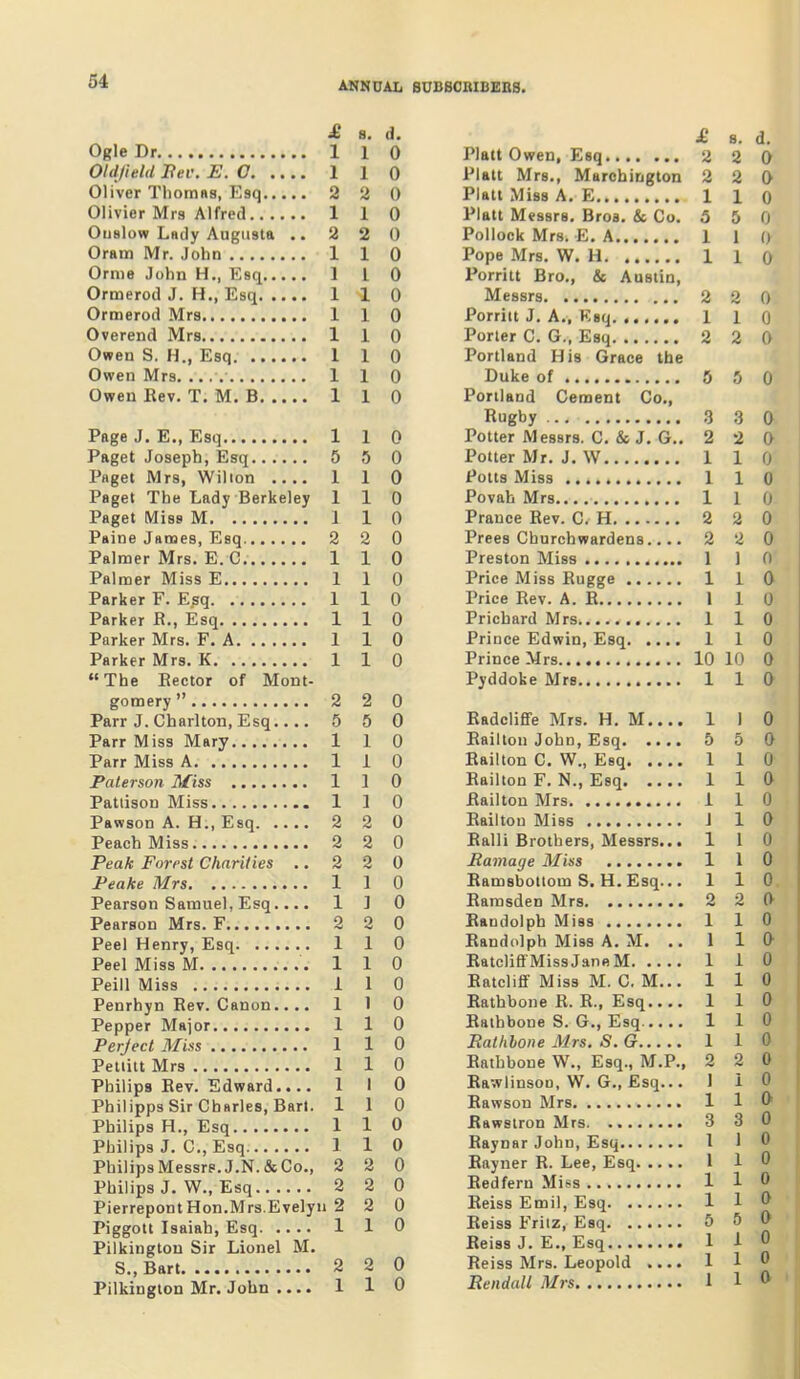 £ 8. d. Ogle Dr 1 1 0 Oldjidd liei'. E.0 1 1 0 Oliver Thomns, Esq 2 2 0 Olivier Mrs Alfred 1 1 0 Ouslow Lady Augusta .. 2 2 0 Oram Mr. John 1 1 0 Ornie John H., Esq 1 I 0 Ormerod J. H., Esq 1 1 0 Ormerod Mrs 1 1 0 Overend Mrs 1 1 0 Owen S. H., Esq 1 1 0 Owen Mrs 1 1 0 Owen Rev. T. M. B 1 1 0 Page J. E., Esq 1 1 0 Paget Joseph, Esq 5 5 0 Paget Mrs, Wilion 1 1 0 Paget The Lady Berkeley 110 Paget Miss M 1 1 0 Paine James, Esq 2 2 0 Palmer Mrs. E. G 110 Palmer Miss E 1 1 0 Parker F. Esq 1 1 0 Parker R., Esq 1 1 0 Parker Mrs. F. A 1 1 0 Parker Mrs. K 1 1 0 The Rector of Mont- gomery 2 2 0 Parr J. Charlton, Esq..., 5 5 0 Parr Miss Mary 1 1 0 Parr Miss A 1 1 0 Palerson Miss 1 1 0 Pattison Miss 1 1 0 Pawson A. H., Esq 2 2 0 Peach Miss. 2 2 0 Peak Forest Charities .,220 Peake Mrs 1 1 0 Pearson Samuel, Esq.... 110 Pearson Mrs. F 2 2 0 Peel Henry, Esq 1 1 0 Peel Miss M 1 1 0 Peill Miss 1 1 0 Penrhyn Rev. Canon.... 1 1 0 Pepper Major 1 1 0 Perject Miss 1 1 0 Peliilt Mrs 1 1 0 Philips Rev. Edward 1 I 0 Philipps Sir Charles, Ban. 1 1 0 Philips H., Esq 1 1 0 Philips J. C, Esq 110 PhilipsMessrs.J.N.&Co., 2 2 0 Philips J. W., Esq 2 2 0 PierrepontHon.Mrs.Evelyn 2 2 0 Piggott Isaiah, Esq 1 1 0 Pilkingtou Sir Lionel M. S.,Bart 2 2 0 Pilkinglon Mr. John .... 1 1 0 £ B. d. Piatt Owen, Esq 2 2 0 Plait Mrs,, Marohington 2 2 0 Piatt Miss A, E 1 1 0 Piatt Messrs, Bros. & Co. 5 5 0 Pollock Mrs. E. A 1 1 o Pope Mrs. W. H 1 1 0 Porritt Bro,, & Austin, Messrs 2 2 0. Porritt J, A., Esq 1 1 Q Porter C. G., Esq 2 2 0 Portland His Grace the Duke of 5 5 0 Portland Cement Co., Rugby ,3 3 0 Potter Messrs. C, & J. G., 2 2 0 Potter Mr. J. W 110 Potts Miss 1 1 0 Povah Mrs 1 1 0 Prance Rev. C. H 2 2 0 Prees Churchwardens.,., 2 2 0 Preston Miss 1 1 0 Price Miss Rugge 1 1 0 Price Rev. A. R 1 1 0 Prichard Mrs 1 1 0 Prince Edwin, Esq 1 1 0 Prince Mrs 10 10 0 Pyddoke Mrs 1 1 0 Radcliffe Mrs. H. M.... 1 1 0 Railtou John, Esq 5 5 0 Railton C. W., Esq 1 I 0 Railton F. N., Esq 1 1 0 Railton Mrs 1 1 0 Railtou Miss J 1 0 Ralli Brothers, Messrs... 110 Homage Miss 1 1 0 Ramsbollom S. H. Esq... 1 10. Ramsden Mrs 2 2 0 Randolph Miss 1 1 0 Randolph Miss A. M. .. 110 RatcliflFMissJaneM 1 1 0 Ratcliflf Miss M. C. M... 1 1 0 Rathbone R. R., Esq 110 Rathbone S. G., Esq 1 1 0 Rathhone Mrs. S.G 1 1 0 Rathbone W., Esq., M.P., 2 2 0 Bawlinsou, W, G., Esq... 1 1 0 Rawson Mrs 1 1 ^ Rawstron Mrs 3 3 0 Raynar John, Esq 1 1 0 Rayner R. Lee, Esq 1 1 0 Redfern Miss 1 1 0 Reiss Emil, Esq 1 1 0 Reiss Frilz, Esq 5 5 0 Reiss J. E,, Esq 1 1 0 Reiss Mrs. Leopold .... 1 1  Rendall Mrs 1 1 0