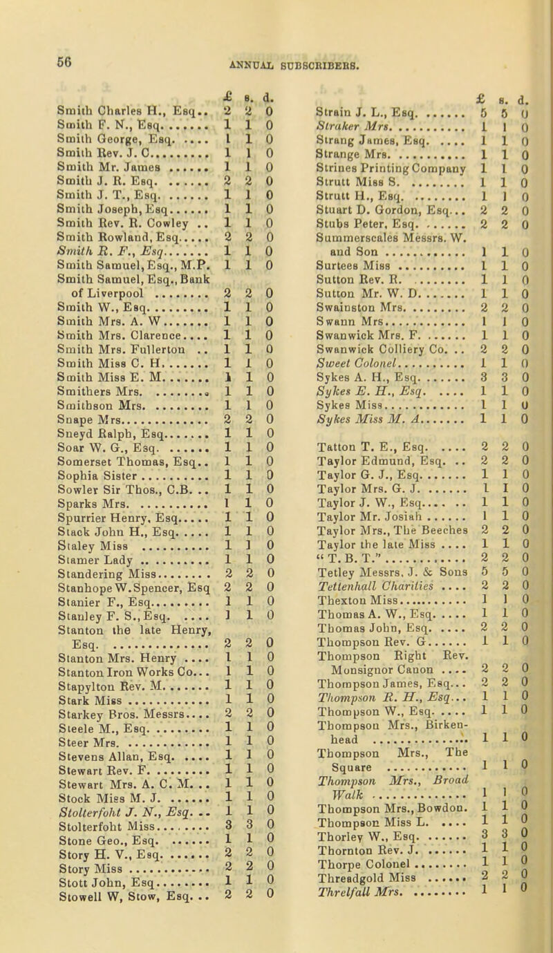 £ Q »• u« Smith Chftrles H., £8(|^** 2 2 0 Smith F. N., Esq 1 1 0 Smith Qeorge, !Esq* I 1 0 Smith Rev, J. C.•••••••• 1 1 0 Smith Mr .Tfliiips ...... 1 1 0 Smith J. R. Esq 2 2 0 Smith J. T., Esq 1 1 0 1 1 0 Smith Rev, R. Cowley ., 1 1 0 Smith Rowldud Esq • • • 2 2 0 Smith R. F., Esq....... 1 1 0 Smith Samuel, Esq., M.P. 1 1 0 Smith Samuel, Esq., Bank of Liverpool 2 2 0 Smith W., Esq 1 1 0 Smith Mrs. A. W 1 1 0 Smith Mrs. Clareoce.... 1 1 0 Smith Mrs. Fullerton .. 1 1 0 Smith Miss C. H 1 1 0 Smith Miss E. M 1 1 0 Smithers Mrs a 1 1 0 Smithson S^rs. 1 1 0 2 2 0 1 1 0 Soar W. G Esq 1 1 0 Somerset Thomas, Esq. • 1 1 0 Sophia Sister 1 1 0 Sowler Sir Thos., C.B. .. 1 1 0 1 1 0 1 1 0 Stack John H., Esq 1 1 0 Staley Miss 1 1 0 1 1 0 2 2 0 Stanhope Spencer, Esq 2 2 0 1 1 0 Stanley F. S.,Esq ] 1 0 Stanton th6 late Henry, Esq 2 2 0 Stanton Mrs. Henry .... I 1 0 Stanton Iron Works Co... 1 1 0 1 1 0 Stnrk' IVfiim . - ... 1 1 0 Stfti'lrpv Rrn<i ATessrs.... 2 2 0 1 1 0 1 1 0 Stpvprm Allan Esq. .... 1 1 0 Stewart Rev. F. •••• •••• 1 1 0 Stewart Mrs. A. C. M. 1 1 0 Stock Mies M. J. 1 1 0 Stolterfoht J. N., Esq. . . i 1 0 Stolterfoht Miss 3 3 0 1 1 0 2 2 0 2 2 0 1 1 0 Stowell W, Stow, Esq. .. 2 2 0 £ 8. d. Strain J. L., Esq 5 5 (j Slruker Mrs 1 I 0 Strang jHmes, Esq 1 1 0 Strange Mrs 1 1 0 Strines Printing Company 1 I 0 Strutt Miss S 1 1 0 Strutt H., Esq 1 1 0 Stuart D. Gordon, Esq... 2 2 0 Stubs Peter. Esq 2 2 0 Summerscales Messrs. W. and Son 1 1 0 Surtees Miss 1 1 0 Sutton Rev. R 1 1 0 Sutton Mr. W. D 1 1 0 Swainston Mrs 2 2 0 Swann Mrs 1 I 0 Swanwick Mrs. F 1 1 0 Swanwick Colliery Co. .. 2 2 0 Sweet Colonel 1 1 0 Sykes A. H., Esq 3 3 0 Sykes E.H..Esq 1 1 0 Sykes Miss I 1 0 Sykes Miss M. A 1 1 0 Tatton T. E., Esq 2 2 0 Taylor Edmund, Esq. ..220 Taylor G. J., Esq 1 1 0 Taylor Mrs. G. J I I 0 Taylor J. W., Esq 1 1 0 Taylor Mr. Josiah 1 1 0 Taylor Mrs., The Beeches 2 2 0 Taylor the late Miss .... 1 1 0 T. B. T. 2 2 0 Tetley Messrs. J. & Sons 5 5 0 Tetienhall Char'dies 2 2 0 Thexton Miss 1 1 0 Thomas A. W., Esq 110 Thomas John, Esq 2 2 0 Thompson Rev. G 1 1 0 Thompson Right Rev. Monsignor Canon .... 2 2 0 Thompson James, Esq... 2 2 0 Thompson R. H., Esq... 110 Thompson W., Esq 1 1 0 Thompson Mrs., Birken- head 110 Thompson Mrs., The Square 110 Thovipson Mrs., Broad Walk 1 1 0 Thompson Mrs., Bowdon. 1 1 0 Thompson Miss L 1 1 0 Thorley W., Esq 3 3 0 Thornton Rev. J 1 1 0 Thorpe Colonel 1 1 ^ Threadgold Miss 2 2 0 Threlfall Mrs. 1 1 0