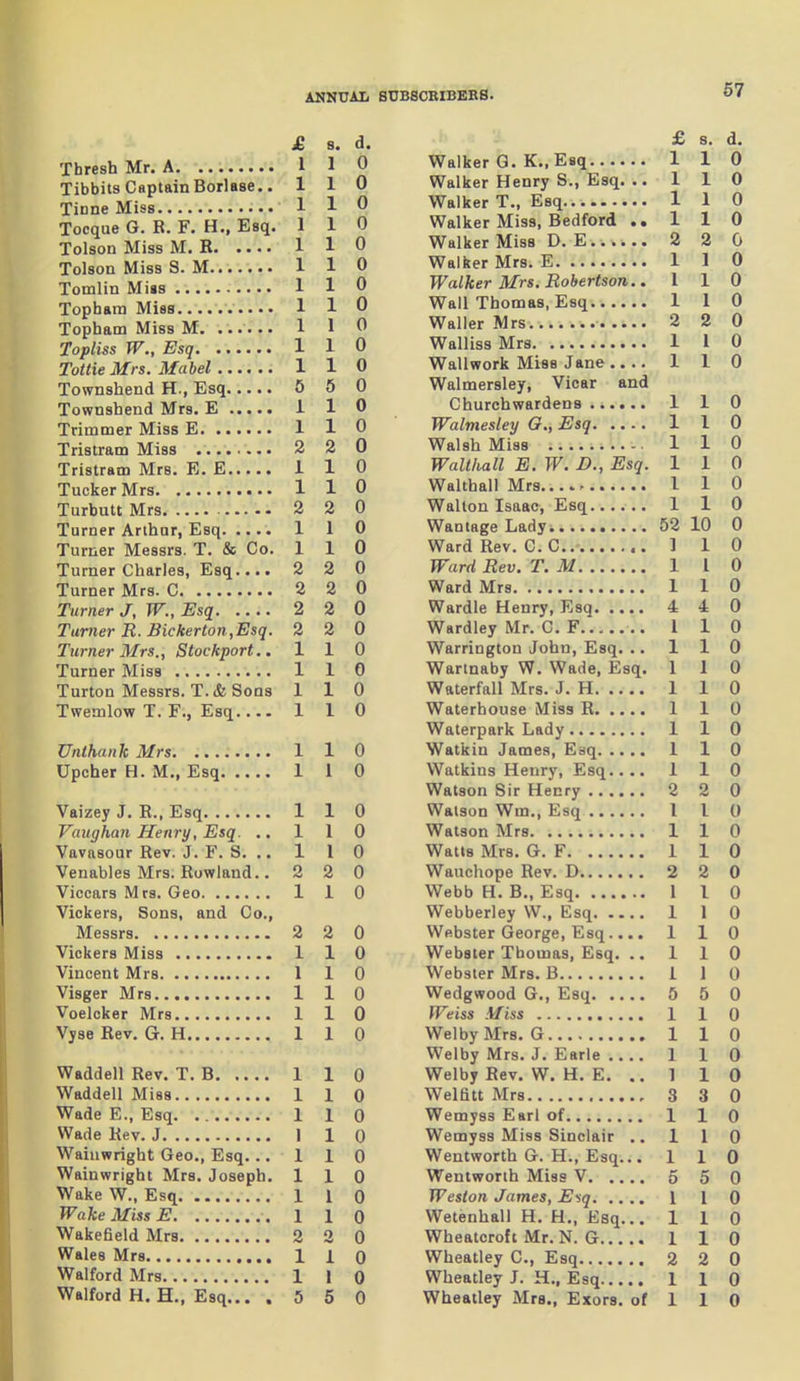 67 . £■ Thresh Mr. A. 1 Tibbits CaptainBorlase.. 1 Tinne Miss 1 Tocque G. R. F. H., Esq. 1 Tolson Miss M. R 1 Tolson Miss S. M 1 Tomlin Mias 1 Tophara Miss 1 Topham Miss M. ...... 1 Topliss W., Esq 1 Tottie Mrs. Mabel 1 Townshend H., Esq 5 Townsbend Mrs. E i Trimmer Miss E 1 Tristram Miss 2 Tristram Mrs. E. E i Tucker Mrs 1 Turbutt Mrs 2 Turner Arthur, Esq 1 Turner Messrs. T. & Co. 1 Turner Charles, Esq.... 2 Turner Mrs. C 2 Turner J, W., Esq 2 Turner R. Bickerlon ,Esq. 2 Turner Mrs., Stockport.. 1 Turner Miss 1 Turton Messrs. T. & Sons 1 Twemlow T. F., Esq 1 Unthank Mrs 1 Upcher H. M., Esq 1 Vaizey J. R., Esq 1 Vaughan Henry, Esq. .. 1 Vavasour Rev. J. F. S. .. 1 Venables Mrs. Rowland.. 2 Viccars Mrs. Geo 1 Vickers, Sons, and Co., Messrs 2 Vickers Miss 1 Vincent Mrs 1 Visger Mrs 1 Voelcker Mrs 1 Vjse Rev. G. H 1 Waddell Rev. T. B 1 Waddell Miss 1 Wade E., Esq 1 Wade Rev. J 1 Waiuwright Geo., Esq... 1 Wainwright Mrs. Joseph. 1 Wake W., Esq 1 Wake Miss E 1 Wakefield Mrs 2 Wales Mrs 1 Walford Mrs 1 s. d. £ 8- 1 0 Walker G. K., Esq 110 1 0 Walker Henry S., Esq. .. 110 1 0 Walker T., Esq 1 1 0 1 0 Walker Miss, Bedford ..110 1 0 Walker Miss D. E 2 2 0 1 0 Walker Mrs. E 1 1 0 1 0 Walker Mrs. Robertson.. 110 1 0 Wall Thomas, Esq 1 1 0 1 0 Waller Mrs.... 2 2 0 1 0 Walliss Mrs 1 I 0 1 0 Wall work Miss Jane.... 110 5 0 Walmersley, Vicar and 1 0 Churchwardens 1 1 0 1 0 Walmesley G., Esq 1 1 0 2 0 Walsh Miss 1 1 0 1 0 Walthall E. W. D., Esq. 110 1 0 Walthall Mrs 1 1 0 2 0 Walton Isaac, Esq 1 1 0 1 0 Wantage Lady. 52 10 0 1 0 Ward Rev. C. C 1 1 0 2 0 Ward Rev. T. M 1 1 0 2 0 Ward Mrs 1 1 0 2 0 Wardle Henry, Esq 4 4 0 2 0 Wardley Mr. C. F 1 1 0 1 0 Warrington John, Esq. .. 110 1 G Wartnaby W. Wade, Esq. 110 1 0 Waterfall Mrs. J. H 1 1 0 1 0 Waterhouse Miss R 1 1 0 Waterpark Lady 1 1 0 1 0 Watkin Jamea, Esq 1 1 0 1 0 Watkins Henry, Esq 110 Watson Sir Henry 2 2 0 1 0 Watson Wm., Esq 1 I 0 1 0 Watson Mrs 1 1 0 1 0 Watts Mrs. G. F 1 1 0 2 0 Wauchope Rev. D 2 2 0 1 0 Webb H. B., Esq 1 I 0 Webberley W., Esq 1 1 0 2 0 Webster George, Esq.... 110 1 0 Webster Thomas, Esq. .. 110 1 0 Webster Mrs. B 1 1 0 1 0 Wedgwood G., Esq 5 5 0 1 0 Weiss Miss 1 1 0 1 0 WelbyMrs. G 110 Welby Mrs. J. Earle 1 1 0 1 0 Welby Rev. W. H. E. ..110 1 0 Welfitt Mrs , 3 3 0 1 0 Wemyss Earl of 1 1 0 1 0 Wemyss Miss Sinclair .. 110 1 0 Wentworth G. H., Esq... 110 1 0 Wentworth Miss V 5 5 0 1 0 Weston James, Esq 1 1 0 1 0 Wetenhall H. H., Esq... 110 2 0 Wheatcroft Mr. N. G 1 1 0 1 0 Wheatley C, Esq 2 2 0 I 0 Wheatley J. H„ Esq 110