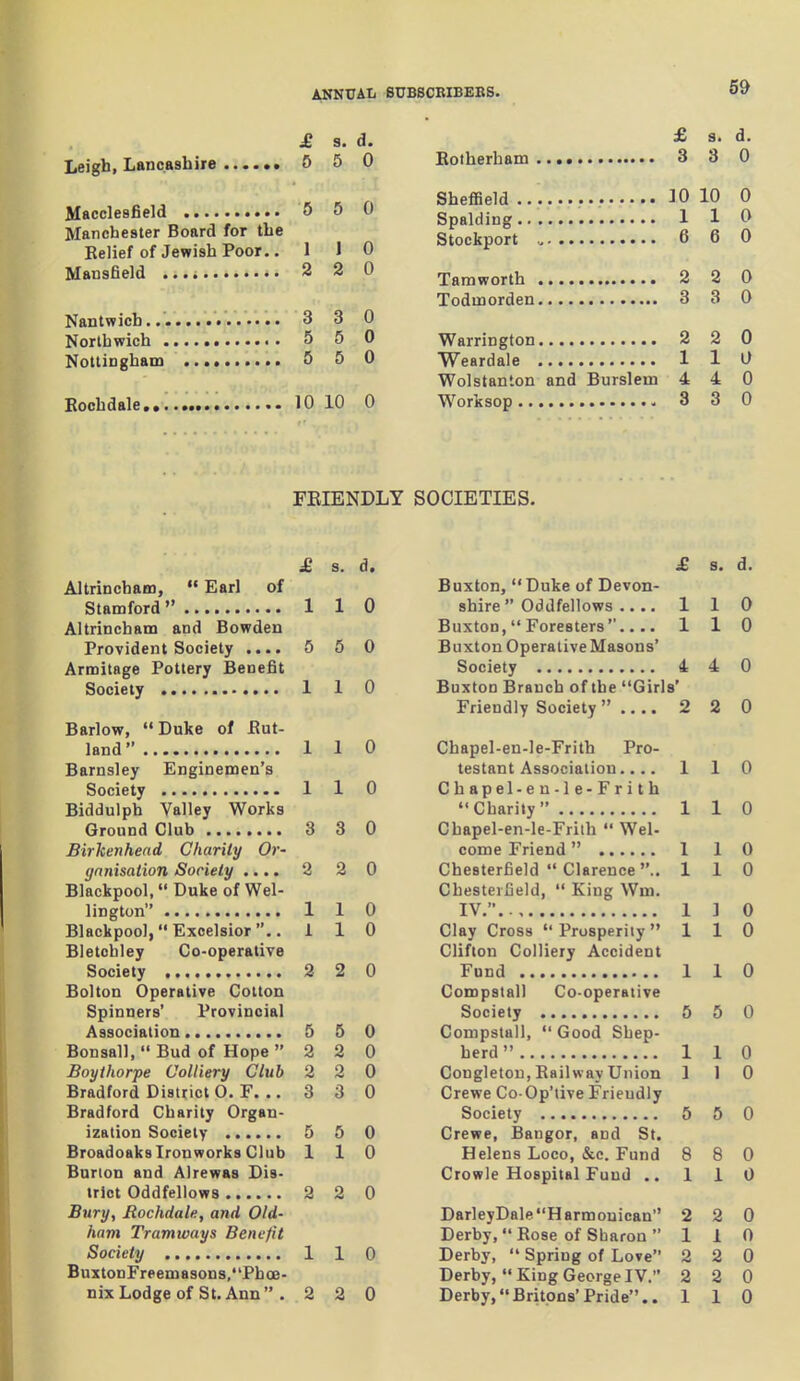 £ 9. d. Leigh, Lancashire 5 5 0 Macclesfield 5 5 f Manchester Board for the Belief of Jewish Poor.. 1 1 0 Mansfield 2 2 0 Nantwicb... 3 3 0 Norlbwich 5 5 0 Nottingham 5 5 0 Eochdale......... 10 10 0 s* A a* Eotherham . 3 0 1 n 1 n U 1 1 0 Stockport 6 0 Tamworth 2 0 Todinorden 3 3 0 Warrington 2 2 0 Weardale 1 1 a Wolstanton and Burslem 4 4 0 3 3 0 FEIENDLY SOCIETIES. £ 8. d. £ s. d. AiiriUCUaClJy Xjaii Buxton, Duke of Devon- Ctnrnfnrti  .... 1 1 0 shire  Oddfellows .... 1 1 0 A 1 rt /tVk o m o n fi \K f\VO n(iY\ A1 in lie LI (till ciLI 11 U U TT ilCli Buxton,  Foresters .... 1 1 0 X rovioeiJi oocieiy »«• • t/ u 0 Buxton OperativeMasons' ArmitnorA T^nLtPrv T^pnfifit 4 4 0 1 1 0 Buxton Branch of the Girls' Friendly Society  .... 2 2 0 Rftrlnw '* Dnke of But- 1 1 0 Chapel-en-le-Frith Pro- Barnsley Enginemen's testant Association.... 1 1 0 1 1 0 Chapel-eu-le-Frith Biddulph Valley Works 1 1 0 3 3 0 Chapel-en-le-Frith  Wel- Birkenhead Charily Or- I 1 0 gnnisation Society .... 2 2 0 Chesterfield  Clarence.. 1 1 0 Blackpool, Duke of Wel- Chesterfield,  King Wm. 1 1 0 IV. 1 I 0 Blackpool, Excelsior .. 1 1 0 Clay Cross Prosperity 1 1 0 Bletohley Co-operative Clifton Colliery Accident 2 2 0 1 1 0 Bolton Operative Cotton Compslall Co-operative Spinners' Provincial 5 5 0 5 5 0 Compstall,  Good Shep- Bonsall,  Bud of Hope  2 2 0 herd  1 1 0 Boythorpe Colliery Club 2 0 0 Congletou, Eailway Union 1 1 0 Bradford District 0. F. .. 3 3 0 Crewe Co-Op'tive Frieudly Bradford Charity Organ- 5 5 0 5 5 0 Crewe, Bangor, and St. Broadoaks Ironworks Club 1 1 0 Helens Loco, &c. Fund 8 8 0 Burton and Alrewas Dis- Crowle Hospital Fund .. 1 1 0 2 2 0 Bury, Rochdale, and Old- DarleyDale H armouican 2 2 0 ham Tramways Benefit Derby,  Rose of Sharon  1 1 0 1 1 0 Derby,  Spring of Love 2 2 0 BuxtonFreemasons,Phoe- Derby,  King George IV. 2 2 0 nix Lodge of St. Ann  . 2 2 0 Derby, Britons' Pride.. 1 1 0