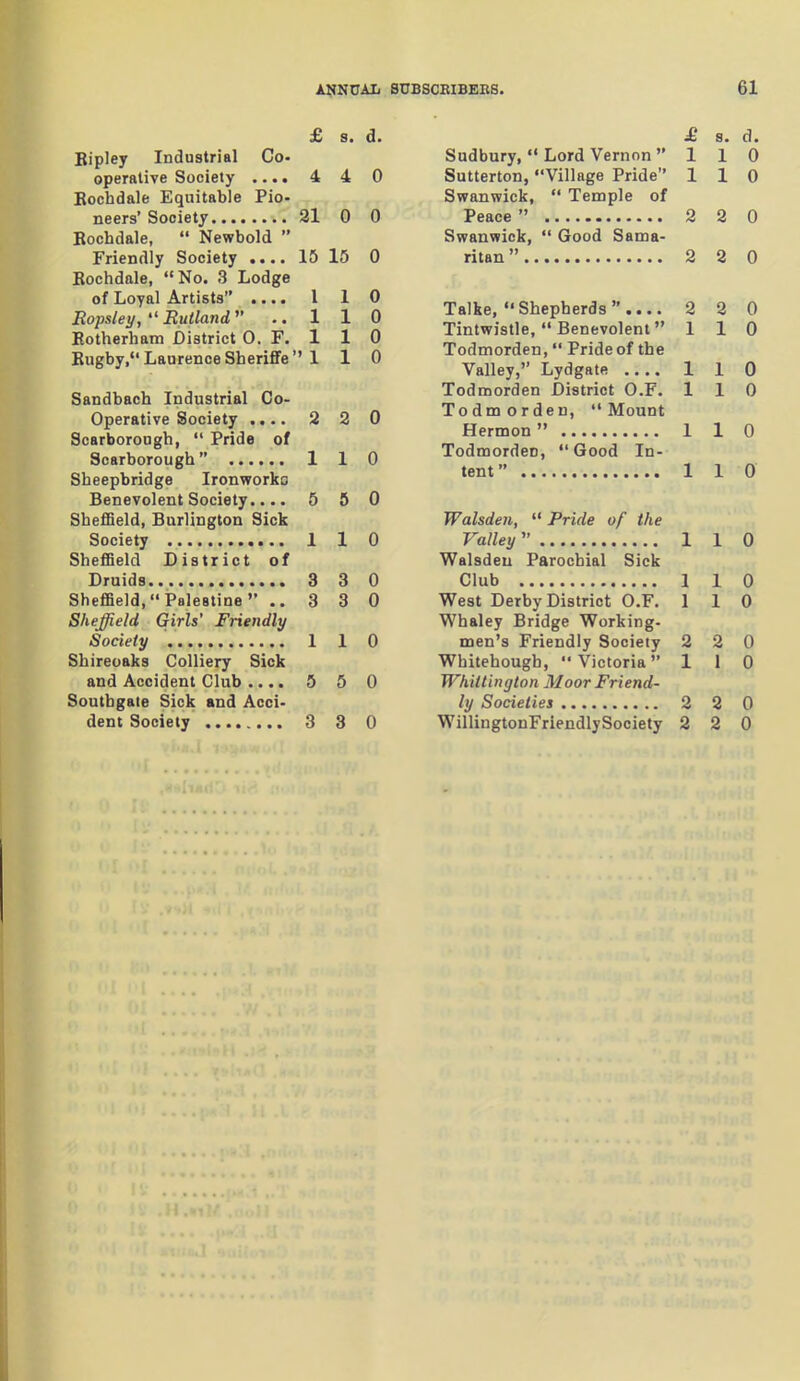 £ s. d. Biplev Industrial Co- operative Society .... 4 4 0 Eochdale Equitable Pio- neers' Society. 31 0 0 Rochdale,  Newbold  Friendly Society .... 15 15 0 Eochdale, No. 3 Lodge of Loyal Artists .... 1 1 0 Eopsley,  Rutland  1 1 0 Eotherham District 0. F. 1 1 0 Eugby, Laurence SheriflFe ' 1 1 0 Sandbach Industrial Co- operative Society .... 2 2 0 Scarborough,  Pride of 1 1 0 Sheepbridge Ironworko Benevolent Society.... 5 8 0 ShefSeld, Burlington Sick 1 1 0 Sheffield District of 3 3 0 Sheffield,  Palestine  .. 3 3 0 Sheffield Girls' Friendly 1 1 0 Shireoaks Colliery Sick and Accident Club .... 5 5 0 Southgate Sick and Acci- dent Society ........ 3 3 0 £ s. d. Sn(^hiirv ** TiOr*^ Vernon '* 1 0 Sutterton, Village Pride 1 1 0 Swanwick,  Temple of 4 0 Swanwick,  Good Sama- Q o U Talke, Shepherds.... 2 2 0 Tintwistle,  Benevolent 1 1 0 Todmorden, Pride of the Volley, ijyugair .... 1 X 1 X n u Todmorden District O.F. 1 1 0 Todmorden, Mount 1 1 0 Todmorden, Good In- 1 1 0 Walsden,  Pride of the 1 1 0 Walsdeu Parochial Sick 1 1 0 West Derby District O.F. 1 1 0 Whaley Bridge Working. men's Friendly Society 2 2 0 Whitehough, Victoria 1 1 0 Whittington Moor Friend- 2 2 0 WillingtonFriendlySociety 2 2 0