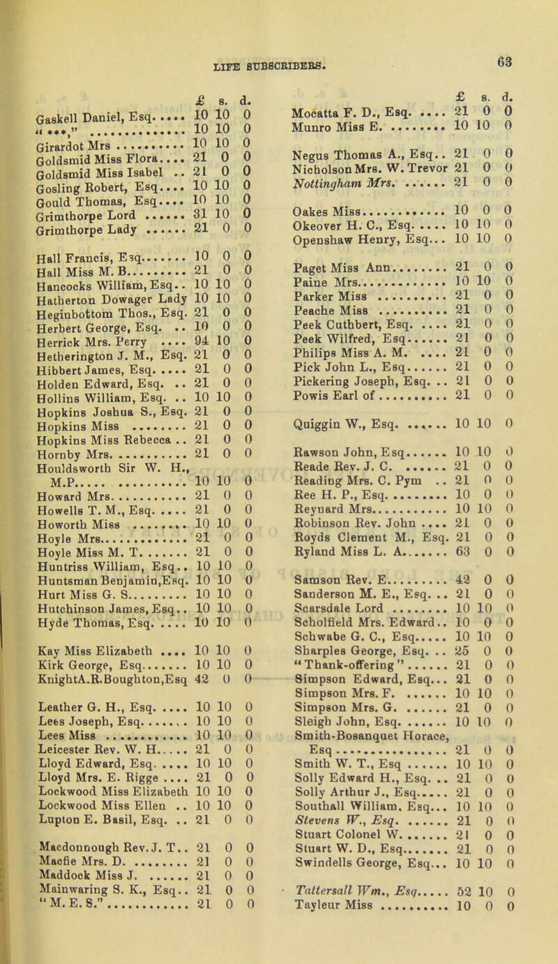 IiIFE eUBSCBIBEBS. 68 ■ • • • • • ' Gaskell Daniel, Esq. I* «•••«••••« Girardot Mrs Goldsmid Miss Flora., Goldsmid Miss Isabel Gosling Robert, Esq., Gould Thomas, Esq., Grimthorpe Lord .... Grimthorpe Lady ... Hancocks William, Esq. Herbert George, Esq. Herrick Mrs. Perry . Holden Edward, Esq. HoUins William, Esq. Hopkins Miss Rebecca .. Hornby Mrs Houldsworth Sir W. H., M.P Huntriss William, Esq. Huntsman Benjamin,E8( Hurt Miss G. S Hutchinson James,Esq. Kay Miss Elizabeth Kirk George, Esq... Leather G. H., Esq Lees Joseph, Esq Lees Miss Leicester Rev. W. H Lloyd Edward, Esq Lloyd Mrs. E. Rigge .... Lockwood Miss Elizabeth Lockwood Miss Ellen .. LuptoD E. Basil, Esq. .. Macdounough Rev. J. T.. Macfie Mrs. D Maddock Miss J Mainwaring S. K., Esq..  M. E. 8. £ B. d. £ 8. d. 10 10 Mocatta F. D., Esq 21 0 0 in in 0 10 10 0 10 1 (\ 10 21 0 0 21 0 Negus Thomas A., Esq.. 21 0 0 Nicholson Mrs. W.Trevor 21 0 0 10 10 n 21 0 0 10 10 0 yj 10 0 31 10 0 1/ 0 21 0 n 10 10 0 Openshaw Henry, Esq... 10 10 0 10 0 0 21 21 0 0 0 0 10 10 0 10 10 0 10 10 0 21 0 0 01 Zi- u 0 21 0 0 1 rt u 0 Peek Cuthbert, Esq 21 0 0 y* 1 n 0 21 0 0 91 0 0 Philips Miss A. M 21 0 0 21 0 0 21 0 0 21 0 n Pickering Joseph, Esq. .. 21 0 0 10 10 0 21 0 0 21 0 0 21 0 0 10 10 0 21 0 0 21 0 0 10 10 0 10 Reade Rev. J. C 21 0 0 10 0 Reading Mrs. C. Pym .. 21 n 0 21 0 0 Ree H. P., Esq 10 0 0 21 0 0 10 10 0 10 10 u Robinson Rev. John ... • 21 0 0 21 0 0 Royds Clement M., Esq. 21 0 0 21 0 0 Ryland Miss L. A....... 63 0 0 10 10 0 10 10 0 42 0 0 10 10 0 Sanderson M. E., Esq. .. 21 0 0 10 10 0 10 10 0 10 10 0 Scholfield Mrs. Edward.. 10 0 0 10 10 0 10 10 0 Sharpies George, Esq. .. 25 0 0 10 10 0 Thank-offering  21 0 0 42 0 0 Simpson Edward, Esq... 21 0 0 Simpson Mrs. F. ...... 10 10 0 10 10 0 Simpson Mrs. G. 21 0 0 10 10 0 Sleigh John, Esq 10 10 0 10 10 0 Smith-Bosanquet Horace, 21 0 0 Esq 21 0 0 10 10 0 Smith W. T., Esq 10 10 0 21 0 0 Solly Edward H., Esq. .. 21 0 0 10 10 0 Sollv Arthur .1 T^^n n y} 10 10 0 Southall William, Esq... 10 10 0 21 0 0 Stevens W., Esq 21 0 0 21 0 0 21 0 0 Stuart W. D., Esq 21 0 0 21 0 0 Swindells George, Esq... 10 10 0 21 0 0 21 0 0 • Taltersall Wm., Esq. 52 10 0 21 0 0