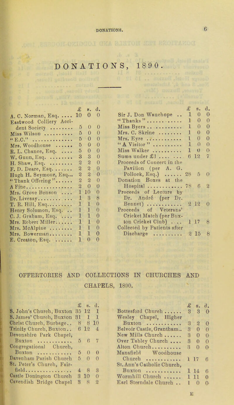 DONATIONS. DONATIONS, 189 0. £ B. a. A. C. Norman, Esq 10 0 0 Eastwood Colliery Acci- dent Society 5 0 0 Miss Wilson 5 0 0  E.G. 5 0 t) Mrs. Woodhonse 5 0 0 E. L. Chance, Esq 5 0 0 W. Gunn, Esq 3 3 0 H. Shaw, Esq 2 2 0 F. D. Deare, Esq 2 2 0 Hugh H. Seymour, Esq... 2 2 0 «'Thank Offering  2 2 0 A Fine 2 0 0 Mrs. Grove Benson .... 110 0 Dr. Livesay 13 8 T.R.Hill, Esq 110 Henry Solomon, Esq. ..110 C. J. Graham, Esq 1 1 0 Mrs. Rohert Miller 110 Mrs. McAlpiue 1 1 0 Mrs. Bowerman 110 E. Crealon, Esq 1 0 0 £ s. d. Sir J. Don Wauchope .. 10 0 Thanks 1 0 0 Miss Byers 1 0 0 Mrs. C. Skrine 1 0 0 Mrs. Eyre 1 0 0  A Visitor 1 0 0 Miss Walker 1 0 0 Sums under £] fi 12 7 Proceeds of Concert in the Pavilion (per A. G. Pollock, Esq.) 28 5 0 Donation Boxes at the Hospital 78 C! 2 Proceeds of Lecture by Dr. Andr6 (per Dr. Bennet) 2 12 0 Proceeds of Veterans' Cricket Match (per Bux- ton Cricket Club) 1 17 8 Collected by Patients after Discharge 2 15 8 OFFEETOKIES AND COLLECTIONS IN CHUECHES AND CHAPELS, 1800. £ s. d. S. John's Church, Buxton 35 12 1 S. James' Church, Buxton 81 1 1 Christ Church, Burbflge.. 8 8 10 Trinity Church, Buxton.. 6 12 4 Devonshire Park Chapel, 5 (1 7 Congregational Church, 5 0 0 1 Davenham Parish Church 5 0 0 St. Peter's Church, Fair- field 4 8 3 1 Castle Donington Church 3 10 0 j Cavendish Bridge Chapel 8 8 2 £ 8. d. Bottesford Church 3 3 0 Wesley Chapel, Higher Buxton 3 2 0 Belvoir Castle, Grantham.. 3 0 0 New Mills Church 3 0 0 Over Tabley Church 3 0 0 Alton Church 0 0 Mansfield Woodhouse Church 117 6 St. Ann's Catholic Church, Buxton 1 14 6 Wormhill Church Ill 0 Earl Steindale Church .. 10 0- £