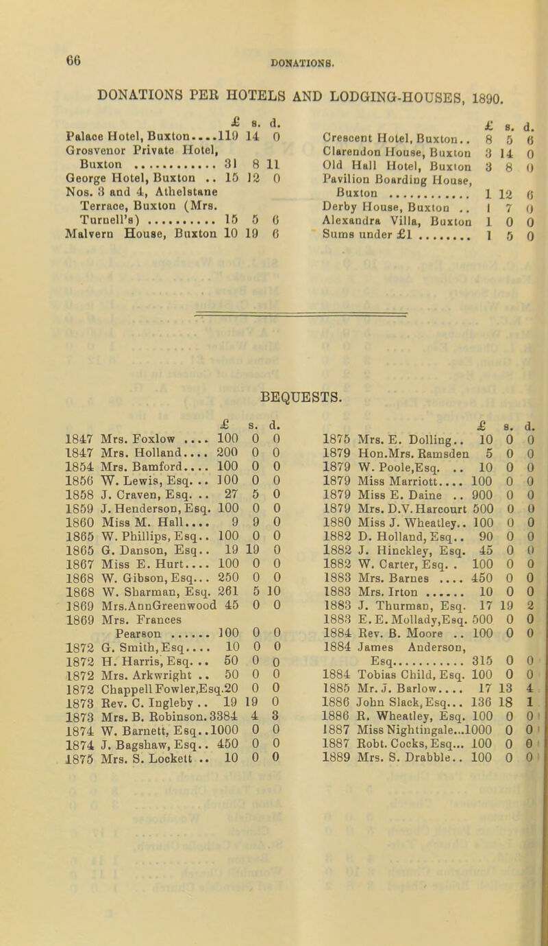 DONATIONS PER HOTELS AND LODGING-HOUSES, 1890. £ 8. d. Palace Hotel, Buxton 110 14 0 Grosvenor Private Hotel, Buxton 31 8 11 George Hotel, Buxton .. 15 12 0 Nos. 3 and 4, Athelstane Terrace, Buxton (Mrs. Turnell's) 15 5 (5 Malvern House, Buxton 10 19 0 /* i. 8. d. Crescent Hotel, Buxton.. 8 5 6 Clarendon House, Buxton 3 14 0 Old Hall Hotel, Buxton 3 8 0 Pavilion Boarding House, 1 12 0 Derby House, Bu) CtOD . . 1 7 0 Alexandra Villa, Sums under £1 . Buxton 1 0 0 I 5 0 BEQUESTS. £ s. d. 1847 Mrs. Foxlow .... 100 0 0 1847 Mrs. Holland.... 200 0 0 1854 Mrs. Bamford.... 100 0 0 185G W. Lewis, Esq. .. ]00 0 0 1858 J. Craven, Esq. .. 27 5 0 1859 J. Henderson, Esq. 100 0 0 1860 Miss M. Hall 9 9 0 1865 W.Phillips, Esq.. 100 0 0 1865 G. Danson, Esq.. 19 19 0 1867 Miss E. Hurt 100 0 0 1868 W. Gibson, Esq... 250 0 0 1868 W. Sharman, Esq. 261 5 10 1869 Mrs.AnnGreenwood 45 0 0 1869 Mrs. Frances 100 0 0 1872 G. Smith,Esq 10 0 0 1872 H. Harris, Esq. .. 50 0 0 1872 Mrs. Arkwright .. 50 0 0 1872 Chappell Fowler,Esq.20 0 0 1873 Kev. C. Ingleby .. 19 19 0 1873 Mrs. B. Kobinson. 3384 4 3 1874 W. Barnett, Esq..1000 0 0 1874 J. Bagshaw, Esq.. 450 0 0 1875 Mrs. S. Lockett .. 10 0 0 £ a. d 1875 Mrs. E. Dolling.. 10 0 0 1879 Hon.Mrs. Ramsden 5 0 0 1879 W. Poole,Esq. .. 10 0 0 1879 Miss Marriott 100 0 0 1879 Miss E. Daine .. 900 0 0 1879 Mrs. D.V.Harcourt 500 0 0 1880 Miss J. Wheatley.. 100 0 0 1882 D. Holland,Esq.. 90 0 0 1882 J. Hinckley, Esq. 45 0 0 1882 W. Carter, Esq. . 100 0 0 1883 Mrs. Barnes .... 450 0 0 1883 Mrs. Irton 10 0 0 1883 J. Thurman, Esq. 17 19 2 1883 E.E.Mollady,E8q. 500 0 0 1884 Rev. B. Moore .. 100 0 0 1884 James Anderson, Esq 315 0 0 1884 Tobias Child, Esq. 100 0 0 1885 Mr. J. Barlow 17 13 4 1886 John Slack,Esq... 136 18 1 1886 R, Wheatley, Esq. 100 0 0 1887 MissNightingale.-.lOOO 0 0 1887 Robt. Cocks, Esq... 100 0 0 1889 Mrs. S. Drabble.. 100 0 0