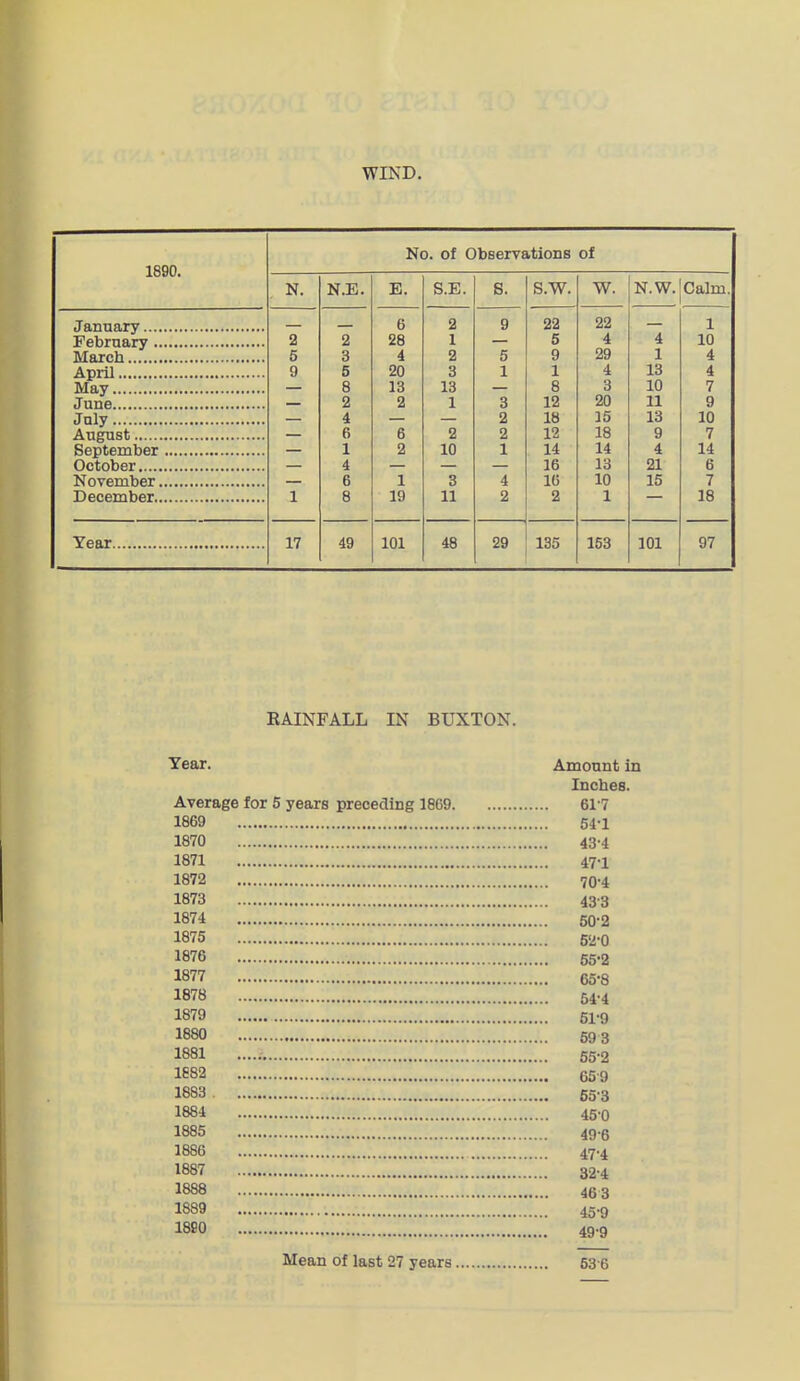 WIND, 1890. No. of Observations of N. N.E. E. S.E. 8. S.W. W. N.W.|Calm. 6 2 9 22 22 1 2 2 28 1 5 4 4 10 5 3 4 2 5 9 29 1 4 9 5 20 3 1 1 4 13 4 8 13 13 8 3 10 7 2 2 1 3 12 20 11 9 Jnly 4 2 18 15 13 10 6 6 2 2 12 18 9 7 1 2 10 1 14 14 4 14 4. 16 13 21 6 6 1 3 4 16 10 15 7 1 8 19 11 2 2 1 18 17 49 101 48 29 135 153 101 97 RAINFALL IN BUXTON. Year. Amount in Inches. Average for 5 years preceding 1869 617 1869 54-1 1870 43-4 1871 47-1 1872 70-4 1873 43-3 1874 50-2 1875 Sa-o 1876 65-2 1877 65-8 1878 54.4 1879 Sl-g 1880 693 1881 55-2 1682 65-9 1883 65-3 1884 45.0 1885 49-6 1886 47-4 1887 32-4 1888 46 3 1889 45.9 1880 49.9 Mean of last 27 years 63 6