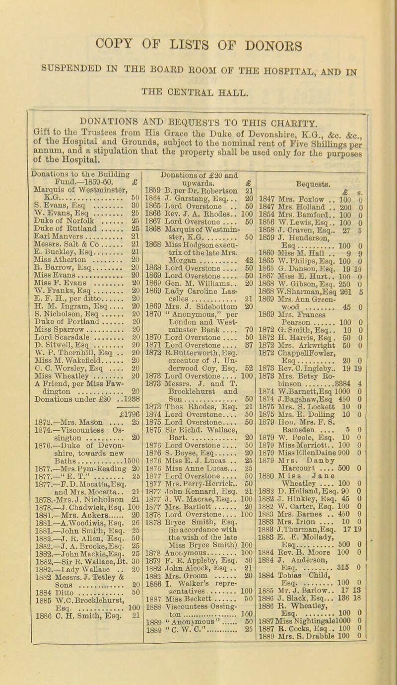 SUSPENDED IN THE BOAED ROOM OF THE HOSPITAL, AND IN THE CENTRAL HALL. DONATIONS AND BEQUESTS TO THIS CHARITY. Gift to the Trustees from His Grace tlie Dulce of Devonshire, K.G., &c. &c of the Hospital and Grounds, subject to tlie nominal rent of Five Shillings per annum, and a stipulation that the property shall be used onlv for the purposes of the Hospital. ' Douations to the Building Fund.—1859-00. & Marquis of Wostminstor, K.G 60 S. Evans, l?s(i 80 W. Evans, Esq 25 Duke of Norfolk 25 Duke of Eutland 25 Eaii Manvers 21 Messrs. Salt & Co 21 E. Buckley, Esq 21 Miss Atlierton 20 E. Barrow, Esq 20 Miss Evans 20 Miss F. Evans 20 W. Franks, Esq 20 E. F. H., per ditto 20 H. M. Ingram, Esq 20 S. Nicholson, Esq 20 Duke of Portland 20 Miss Sparrow 20 Lord Soarsdale 20 D. Sitwell, Esq 20 W. P. Thomhill, Esq .. 20 Miss M. Wakefield 20 C. C. Worsley, Esq 20 Miss Wheatley 20 A Friend, per Miss Faw- dington 20 Donations under £30 .. 1238 £1796 1872.—Mrs. Maffon 25 1874.—Viscountess Os- sington 20 1876. —Duke of Devon- shire, towards new Baths 1500 1877. —Mrs. Pym-Reading 20 1877.—E.T. 25 1877. —F. D. Mocatta,Esq. and Mrs. Mocatta.. 21 1878. -Mrs. J. Nicholson 21 1878.—J. Cliadwiok, Esq. 100 1881.—Mrs. Ackers 20 1881.—A.Woodiwis, Esq. 26 1881. —John Smith, Esq. 25 1882. —J. K. Allen, Esq. 50 1882.—J. A. Brooke, Esq. 25 1882.—John Mackie,Esq. 25 1882.—Sir B. Wallace, Bt. 30 1882.—Lady WaUace .. 20 1882 Messrs. J. Tetley & Sons 20 1884 Ditto 50 1885 W.C.Brocklehurst, Esq 100 1886 C. H. Smith, Esq. 21 Donations of i20 and upwards. & 1859 B. per Dr. Rohertson 21 1804 J. Garstang, Esq... 20 1865 Lord Overstono .. 50 1866 Rov. J. A. Rhodes.. 100 1867 Lord Overslone 60 1868 Marquis of Westmin- ster, K.G 50 1868 Miss Hodgson execu- trix of the late Mrs. Morgan 42 1868 Lord Overstone .... 50 1869 Lord Overstoue 50 1869 Gen. M. Williams.. 20 1869 Lady Caroline Las- celles 21 1869 Mrs. J. Sidebottom 20 1870  Anonymous, per London and West- minster Bank 70 1870 Lord Overstone 50 1871 Lord Overstone 37 1872 R.Butterworth, Esq. executor of J. Un- derwood Coy, Esq. 52 1873 Lord Overstone 100 1873 Messrs. J. and T. Brocklehurst and Son 50 1873 Thos Rhodes, Esq. 21 1874 Lord Overstone 50 1875 Lord Overstone 50 1875 Su- Bichd. Wallace, Bart 20 1876 Lord Overstone 50 1876 S. Boyse, Esq 20 1876 Miss E. J. Lucas .. 25 1876 Miss Anne Lucas... 25 1877 Lord Overstone .... 50 1877 Mrs.Porry-Herrick.. 50 1877 John Kennard, Esq. 21 1877 J. W. Macrae.Esq.. 100 1877 Mrs. Bartlett 20 1878 Lord Overstone 100 1878 Bryoe Smith, Esq. (in accordance with the wish of ihe late Miss Bryce Smith) 100 1878 Anonymous 100 1879 F. R. Appleby, Esq. 50 1882 John Alcock, Esq .. 21 1882 Mrs. Groom 20 1886 I. Walker's repre- sentatives 100 1887 Miss Beckett 50 1888 Viscountess Ossing- ton 100 1889 Anonjmous 50 1889  C. W. C. 25 Bequests. £ s. 1847 Mrs. Foxlow .. 100 0 1847 Mrs. Holland ., 200 0 1854 Mrs. Bamford.. 100 0 1856 W.Lewis,Esq.. 100 0 1858 J. Craven, Esq.. 27 6 1859 J. Henderson, Esq 100 0 1860 Miss M. Hall .. 9 9 1865 W. Philips, Esq. 100 0 1865 G. Danson, Esq. 19 19 1867 Miss E. Hurt.. 100 0 1868 W. Gibson, Esq. 250 0 1868 W.Sharman,Esq 261 5 1869 Mrs. Ann Green- wood 45 0 1869 Mrs. Frances Pearson 100 0 1872 G.Smith, Esq.. 10 0 1872 H. Harris, Esq . 50 0 1872 Mrs. Ark^vright 50 0 1872 ChappellFowler, Esq 20 0 1873 Rev. C. Ingleby.. 19 19 1873 Mrs. Betsy Ro- bmson 3384 4 1874 W.Bamett,Esq 1000 0 1874 J.Bagshaw,Esq 450 0 1875 Mrs. S. Lockett 10 0 1875 Mrs. E. Dolling 10 0 1879 Hon. Mrs. F. S. Rarasden .... 5 0 1879 W. Poole, Esq. 10 0 1879 Miss Marriott.. 100 0 1879 Miss EllenDaine 900 0 1879 .Mrs. Danby Harcourt 500 0 1880 Miss Jane ■Wheatley 100 0 1S82 D. Holland,Esq. 90 0 1882 J. Hinkley, Esq. 45 0 1882 W. Carter, Esq. 100 0 1883 Mrs. Barnes .. 450 0 1883 Mrs. Irton 10 0 1883 J.Thurman,Esq. 17 19 1883 E. E. Mollady, Esq 500 0 1884 Rev. B. Moore 100 0 1884 J. Anderson, Esq 815 0 1884 Tobias ChUd, Esq 100 0 1885 Mr. J. Barlow.. 17 13 1886 J. Slack, Esq... 136 18 1886 B. Wheatley, Esq 100 0 1887 Miss NightingalelOOO 0 1887 B. Cocks, Esq.. 100 0 1889 Mrs. S. Drabble 100 0