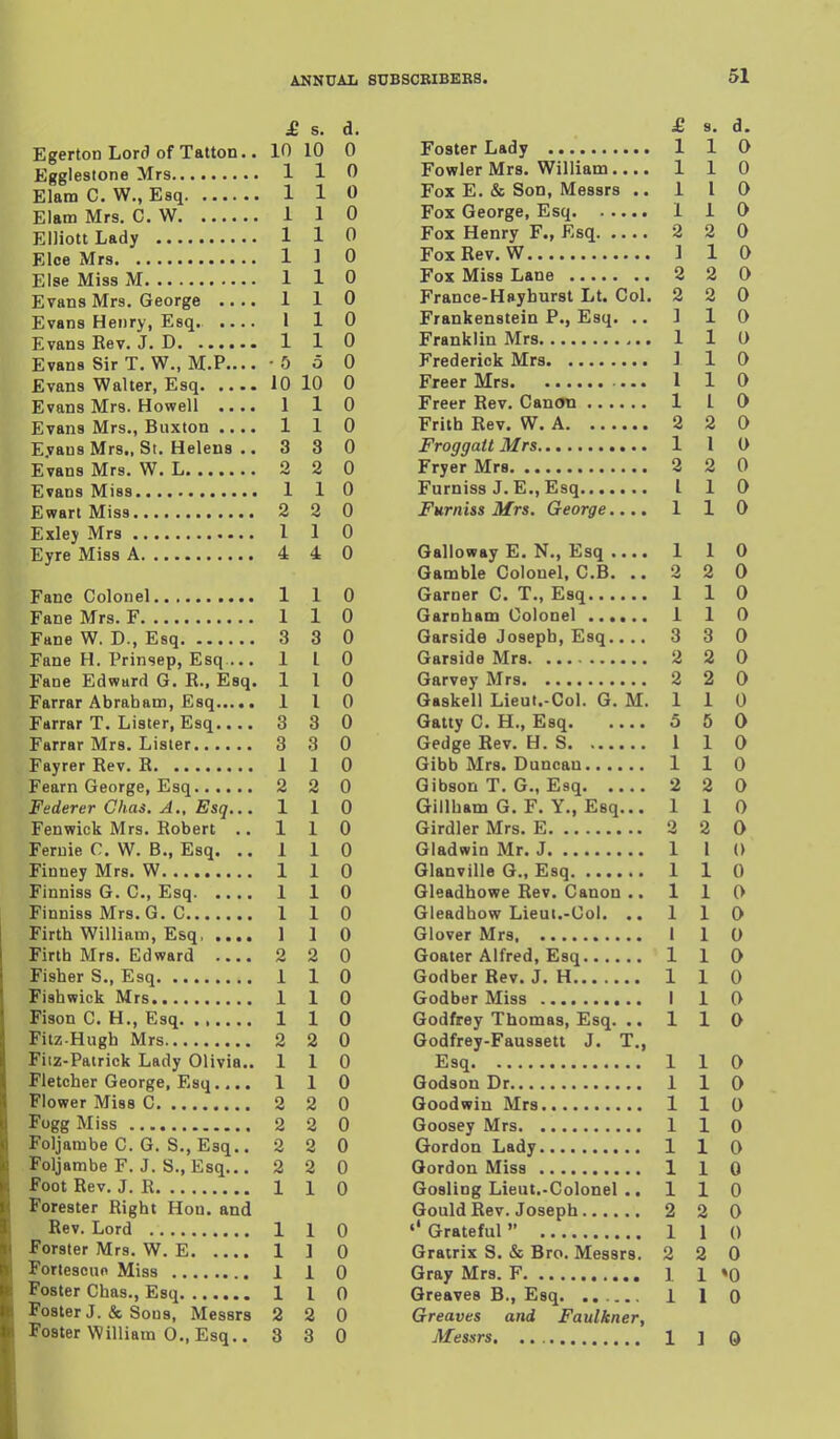 S. s. d. Egerton Lord of Tatton.. 10 10 0 Egglestone Mrs 1 1 0 Elam C. W., Esq 1 1 0 Elam Mrs. C. W 1 1 0 Elliott Lady 1 1 0 Elce Mrs 1 1 0 Else Miss M 1 1 0 Evans Mrs, George .... 1 1 0 Evans Henry, Esq. .... 1 1 0 Evans Rev. J. D 1 1 0 Evans Sir T. W., M.P.... - 5 5 0 Evans Walter, Esq 10 10 0 Evans Mrs. Howell .... 1 1 0 Evans Mrs., Buxton .... 1 1 0 Evans Mrs., St, Helens .. 3 3 0 Evans Mrs, W, L 2 2 0 Evans Miss 1 1 0 Ewart Miss 2 2 0 Exley Mrs 1 1 0 Eyre Miss A 4 4 0 Fane Colonel 110 Fane Mrs, F 1 1 0 Fane W. D., Esq 3 3 0 Fane H. Prinsep, Esq ... 110 Fane Edward G. R., Esq. 110 Farrar Abraham, Esq 110 Farrar T. Lister, Esq.... 3 3 0 Farrar Mrs, Lister 3 3 0 Fayrer Rev, R 1 1 0 Fearn George, Esq 2 2 0 Federer Chas. A., Esq... 110 Fenwick Mrs, Robert ,. 110 Feruie C. W, B., Esq. ..110 Finney Mrs. W 1 1 0 Finniss G, C„ Esq 1 1 0 Finniss Mrs. G. C 1 1 0 Firth William, Esq, .... 1 I 0 Firth Mrs. Edward 2 2 0 Fisher S., Esq 1 1 0 Fishwick Mrs 1 1 0 Fison C, H,, Esq 1 1 0 Fitz-Hugh Mrs 2 2 0 Fiiz-Patrick Lady Olivia,, 110 Fletcher George, Esq 1 1 0 Flower Miss C 2 2 0 Fogg Miss 2 2 0 Foljambe C. G. S,, Esq,. 2 2 0 Foljambe F. J. S., Esq... 2 2 0 Foot Rev. J. R 1 1 0 Forester Right Hon. and Rev. Lord 1 1 0 Forster Mrs, W. E 1 ] 0 Forteseuo Miss 1 1 0 Foster Chas,, Esq 1 1 0 Foster J. & Sons, Messrs 2 2 0 Foster William 0,, Esq,. 3 3 0 £ 8, d. Foster Lady 1 1 0 Fowler Mrs, William.... 110 Fox E, & Son, Messrs ..110 Fox George, Esq 1 1 0 Fox Henry F., Esq 2 2 0 Fox Rev. W ] 1 0 Fox Miss Lane 2 2 0 France-Hayhurst Lt. Col. 2 2 0 Frankenstein P., Esq. .. 1 10 Franklin Mrs 1 1 0 Frederick Mrs 1 1 0 Freer Mrs 1 1 0 Freer Rev, Canon 1 1 0 Frith Rev. W. A 2 2 0 Froggatt Mrs 1 1 t) Fryer Mrs 2 2 0 Furniss J. E., Esq I 1 0 Furniss Mrs. George.... 1 I 0 Galloway E. N., Esq 1 1 0 Gamble Colonel. C.B, ..220 Garner C. T., Esq 1 1 0 Garnbam Colonel 1 1 0 Garside Joseph, Esq.... 3 3 0 Garside Mrs 2 2 0 Garvey Mrs 2 2 0 Gaskell Lieut.-Col. G. M. 1 1 0 Gatty C. H., Esq 5 5 0 Gedge Rev. H. S 1 1 0 Gibb Mrs. Duncan 1 1 0 Gibson T. G„ Esq 2 2 0 Gillham G, F. Y., Esq... 110 Girdler Mrs. E 2 2 0 Gladwin Mr. J 1 1 0 Glanville G., Esq 1 1 0 Gleadhowe Rev. Canon •. 110 Gleadhow Lieut.-Col. .. 110 Glover Mrs 1 1 0 Goater Alfred, Esq 1 1 0 Godber Rev. J. H 1 1 0 Godber Miss I 1 0 Godfrey Thomas, Esq, .. 110 Godfrey-Faussett J. T., Esq 1 1 0 Godson Dr 1 1 0 Goodwin Mrs 1 1 0 Goosey Mrs 1 1 0 Gordon Lady 1 1 0 Gordon Miss 1 1 0 Gosling Lieut..Colonel .. 110 Gould Rev. Joseph 2 2 0 Grateful 1 1 0 Grairix S. & Bro. Messrs. 2 2 0 Gray Mrs. F 1 1 «0 Greaves B., Esq. .. 1 1 0 Greaves and Faulkner, Messrs, 1 ] 0