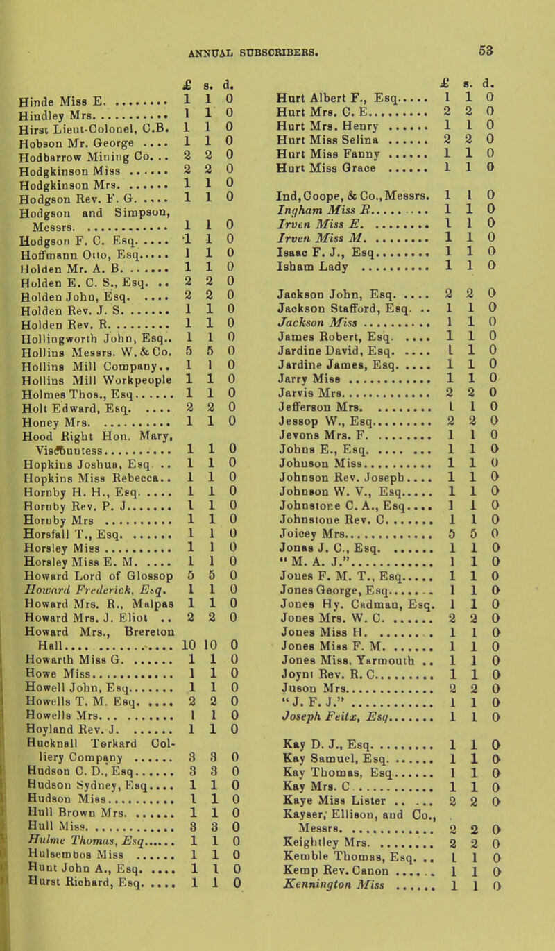 £ 8. d. Hinde Miss E 1 1 0 Hindley Mrs 1 1 0 Hirsi Lieut-Colonel, C.B. 110 Hobson Mr. George .... 1 1 0 Hodbarrow Mining Co. .. 2 2 0 Hodgkinson Miss 2 2 0 Hodgkinson Mrs 1 1 0 Hodgson Rev. F. G 1 1 0 Hodgsou and Simpson, Messrs 1 1 0 Hodgson F. C. Esq 1 1 0 Hoffmann Otto, Esq 110 Holden Mr. A. B 1 1 0 Holden E. C. S., Esq. ..220 Holden John, Esq 2 2 0 Holden Rev. J. S 1 1 0 Holden Rev. R. 1 1 0 Hollingworth John, Esq.. 110 Hollins Messrs. W.&Co. 5 5 0 Hollins Mill Company.. 1 1 0 Hollins Mill Workpeople 110 Holmes Tbo8., Esq 110 Holt Edward, Esq 2 2 0 Honey Mrs 1 1 0 Hood Right Hon. Mary, Vis(!5uutess 110 Hopkins Joshua, Esq .. 110 Hopkins Miss Rebecca.. 110 Hornby H. H., Esq 1 1 0 Hornby Rev. P. J I 1 0 Hornby Mrs 1 1 0 Horsfall T., Esq 1 1 0 Horsley Miss 1 1 0 Horsley Miss E. M 1 1 0 Howard Lord of Glossop 6 5 0 Howard Frederick, E>q. 110 Howard Mrs. R., Malpas 110 Howard Mrs. J. Eliot ..220 Howard Mrs., Brereton Hall 10 10 0 Howarth Miss G 1 1 0 Howe Miss 110 Howell John, Esq 1 1 0 Howells T. M. Esq 2 2 0 HoweJls Mrs 1 1 0 Hoyland Rev. J 1 1 0 Hucknall Terkard Col- liery Company 3 3 0 Hudson C. D.iEsq 3 3 0 Hudson Sydney, Esq.... 110 Hudson Miss 1 1 0 Hull Brown Mrs 1 1 0 Hull Miss 3 3 0 Hulme Thomas, Esq 110 HuUembds Miss 1 1 0 Hunt John A., Esq 1 I 0 Hurst Richard, Esq 1 1 0 £ 8. d. Hurt Albert F., Esq 110 Hurt Mrs. C. E 2 2 0 Hurt Mrs. Henry 1 I 0 Hurt Miss Selina 2 2 0 Hurt Miss Fanny 1 1 0 Hurt Miss Grace 1 1 0 Ind,Coope, & Co.,Messrs. 1 I 0 Ingham Miss J? ... 1 1 0 Irven Miss E 1 1 0 Irven Miss M 1 1 0 Isaac F. J., Esq 110 Isham Lady 1 1 0 Jackson John, Esq 2 2 0 Jackson Stafford, Esq. 1 10 Jackson Miss 1 1 0 James Robert, Esq 1 1 0 Jardine David, Esq I 1 0 Jardine James, Esq 1 1 0 Jarry Miss 1 1 0 Jarvis Mrs 2 2 0 Jefferson Mrs L 1 0 Jessop W., Esq 2 2 0 Jevons Mrs. F 1 1 0 Johns E., Esq 1 1 0 Johnson Miss 1 1 U Johnson Rev. Joseph.... 110 Johnson W. V., Esq 110 Johnstone C. A., Esq.... 110 Johnstone Rev. C 1 1 0 Joicey Mrs 5 5 0 Jonas J. C, Esq 1 1 0 A.* «J» 1 1 0 Jones F. M. T., Esq 110 Jones George, Esq 110 Jones Hy. Cadman, Esq. 110 Jones Mrs. W. C 2 2 0 Jones Miss H 1 1 0 Jones Miss F. M 1 1 0 Jones Miss, Yarmouth .. 110 Joyni Rev. R. C 1 1 0 Juson Mrs 2 2 0 '* J. F. J....... 1 1 0 Joseph Feitx, Esq 1 1 Q Kay D. J., Esq 1 1 0 Kay Samuel, Esq 1 1 0 Kay Thomas, Esq 1 1 0 Kay Mrs. C 1 1 0 Kaye Miss Lister 2 2 0 Kayser; Ellison, and Co., Messrs 2 2 0 Keightley Mrs 2 2 0 Kemble Thomas, Esq. .. 110 Kemp Rev. Canon ...... 110 Kennington Miss 1 1 f)