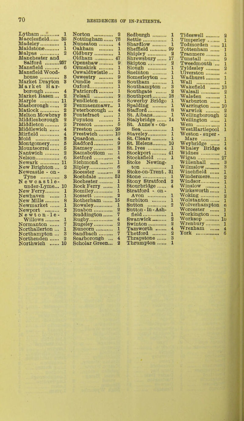 Lytham 1 IMacclesfiold 35 Hudeley 1 Maidstone 1 fidalpas 2 ManotaeBter and Balford 267 Mansfield 6 Mansfield Wood- bouse 8 Market Drayton 8 Market Har- borough 4 Market Basen... 2 Marple 11 Masborongb 2 Matlock 2 Melton Mowbray 8 MiddloBborough 2 Middleton 2 Middlewich 4 Mirfield 4 Mold a Montgomery 6 Mountsorrel 5 Nantwich 2 Nelson 6 Newark 11 New Brighton... 2 Newcastle - on - Tyne 3 Newcastle- under-Lyme... 10 New Ferry 1 Newhaven 1 New Mills 8 Newmarket 1 Newport 2 Newton-le- Willows 1 Normanton 7 Northallerton ... 1 Northampton ... 3 Northeuden 2 Noithwicb 10 Norton 2 Nottlueham 78 NnneatoD 4 Oakham 1 Oldbnry 1 Oldham 47 Openshaw 9 Ormskirk 1 Oswaldtwistle... 1 Oswestry 9 Onndle 2 Oxford 1 Patricrof t 1 Pelsall 3 Pendleton 6 Penmaenmawr.. 1 Peterborough ... 4 Pontefract 1 Poynton 1 Prescot 6 Preston 29 Prestwioh 10 Qnardon 4 Eadford 9 Bamsey 2 Bamsbottom ... 1 Betford 4 Eichmond 1 Eipley 6 Bocester 2 Bochdale 52 Boctaester 1 Bock Ferry 1 Eomiley 1 Bossett 2 Botherham 15 Eowsley 1 Euabon 2 Eaddington 7 Eugby 4 Bugeley 2 Buncorn 1 Sandbach 7 Scarborough ... 4 Scholar Green... 2 Bedburgh 1 Settle 1 Bbardlow 1 Sheffield 99 Shlpky 2 Shrewsbury 17 Bkipton 2 Slough 1 Sneinton 1 Somerleyton .... 1 Sontham 1 Southampton ... 3 BonthRate 2 Bouthport 18 Sowerby Bridges 1 Spalding 1 Stafford 8 St. Albans 1 Btaly bridge 14 St. Anne s - on- Sea 1 Staveley 1 St. Clears 1 8t. Helens 10 St. Ives 1 Stockport 41 Stocksfleld 1 Btoke Newlng- ton 1 Stoke-on-Trent. 31 Stone 1 Stony Stratford 2 Stourbridge 4 Stratford - on- Avon 1 Surbiton 1 Sutton 2 Button-in-Ash- field 1 Bwanwick 2 Swinton 2 Tamworth 4 Thetford 2 Thrapstone 3 ThrumptoD 1 Tideswell 2 Timperley 1 Todmorden 11 Tottenham 1 Tranmere 1 Tunstall 9 Tweedmouth ... 1 Tyldesley 2 Ulverston 4 Wadhurst 1 Wall 1 Wakefield 13 Walsall 2 Walsden 1 Warburton 1 Warrington 10 Warwick 2 Wellingborough 2 Wellington 1 Wem 1 WestHartlepool 1 Weston - super - Mare 1 Weybridge 1 Whaley Bridge 4 Widnes 1 Wigan 27 WillenhaU 3 Wilmslow 3 Winchfield 1 Windermere 2 Windsor i Winslow 1 Wirksworth i Woking 2 Wolstanton i Wolverhampton H Worcester i Workington i Worksop lo Wrenbury 1 Wrexham 4 York 6