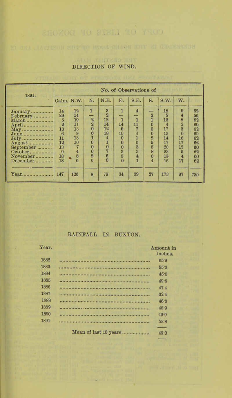 DIRECTION OF WIND. 1891. No, of Observations of Calm. N.W. N. N.E. E. S.E. 8. S.W. W. 14 12 1 3 1 4 18 9 62 29 14 2 2 5 4 66 6 19 2 12 1 1 1 13 8 62 2 11 2 14 14 11 0 4 2 60 10 13 0 12 0 7 0 17 3 62 6 9 0 18 10 4 0 13 0 60 July 11 13 1 4 0 1 2 14 16 62 12 10 0 1 0 0 6 17 17 62 13 7 0 0 0 3 5 20 12 60 9 4 0 7 3 3 8 23 6 n2 18 ' 1 2 6 6 4 0 13 4 60 18 0 0 0 1 4 16 17 62 147 126 8 79 34 89 27 173 97 730 RAINFALL IN BUXTON. Tear. Amount in Inches. 1882 65 9 1883 653 1884 45 0 1885 49-6 1886 47-4 1887 32-4 1888 46-3 1889 45-9 1890 49-9 1891 62-8 IVTean of last 10 yeaxs 49 0