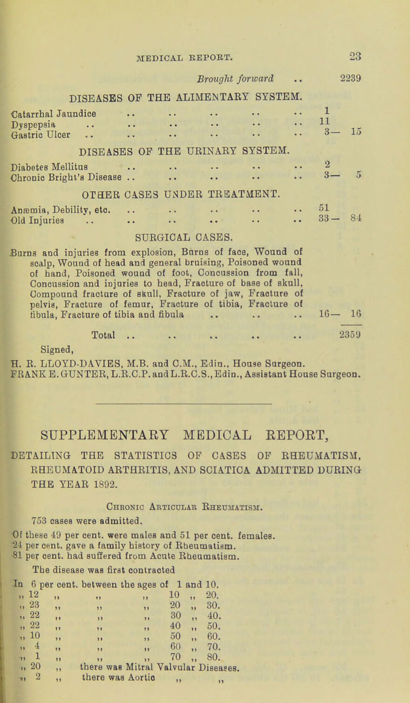 Brought fonoard .. 2239 DISEASES OF THE ALIMENTARY SYSTEM. Catarrhal Jaundice Dyspepsia Gastric Ulcer DISEASES OF THE URINARY SYSTEM. Diabetes Mellitus Chronic Bright’s Disease .. OTHER CASES UNDER TREATMENT. Anaemia, Debility, etc. Old Injuries SURGICAL CASES. Burns and injuries from explosion, Burns of face, Wound of scalp, Wound of head and general bruising, Poisoned wound of hand, Poisoned wound of foot, Concussion from fall, Concussion and injuries to head, Fracture of base of skull, Compound fracture of skull, Fracture of jaw, Fracture of pelvis, Fracture of femur, Fracture of tibia, Fracture of fibula, Fracture of tibia and fibula 1 11 3— 15 2 3— 5 51 33- S4 1G- 1G Total .. .. .. .. .. 2359 Signed, H. R. LLOYD-DAYIES, M.B. and C.M., Edin., House Surgeon. FRANK E. GUNTER, L.R.C.P. andL.R.C.S., Edin., Assistant House Surgeon. SUPPLEMENTARY MEDICAL REPORT, DETAILING THE STATISTICS OF CASES OF RHEUMATISM, RHEUMATOID ARTHRITIS, AND SCIATICA ADMITTED DURING THE YEAR 1S92. Chronic Articular Rheumatism. 753 cases were admitted. Of these 49 per cent, were males and 51 per cent, females. 24 per cent, gave a family history of Rheumatism. 81 per cent, had suffered from Acute Rheumatism. The disease was first contracted In 6 per cent, between the ages of 1 and 10. 12 n 10 „ 20. 23 n „ „ 20 „ 30. 22 )» .. 30 „ 40. 22 n n ii 10 ,, oO, 10 »» „ „ 50 „ 60. 4 „ „ 60 „ 70. 1 f» „ ,, 70 „ 80. 20 n there was Mitral Valvular Disea 2 n there was Aortic