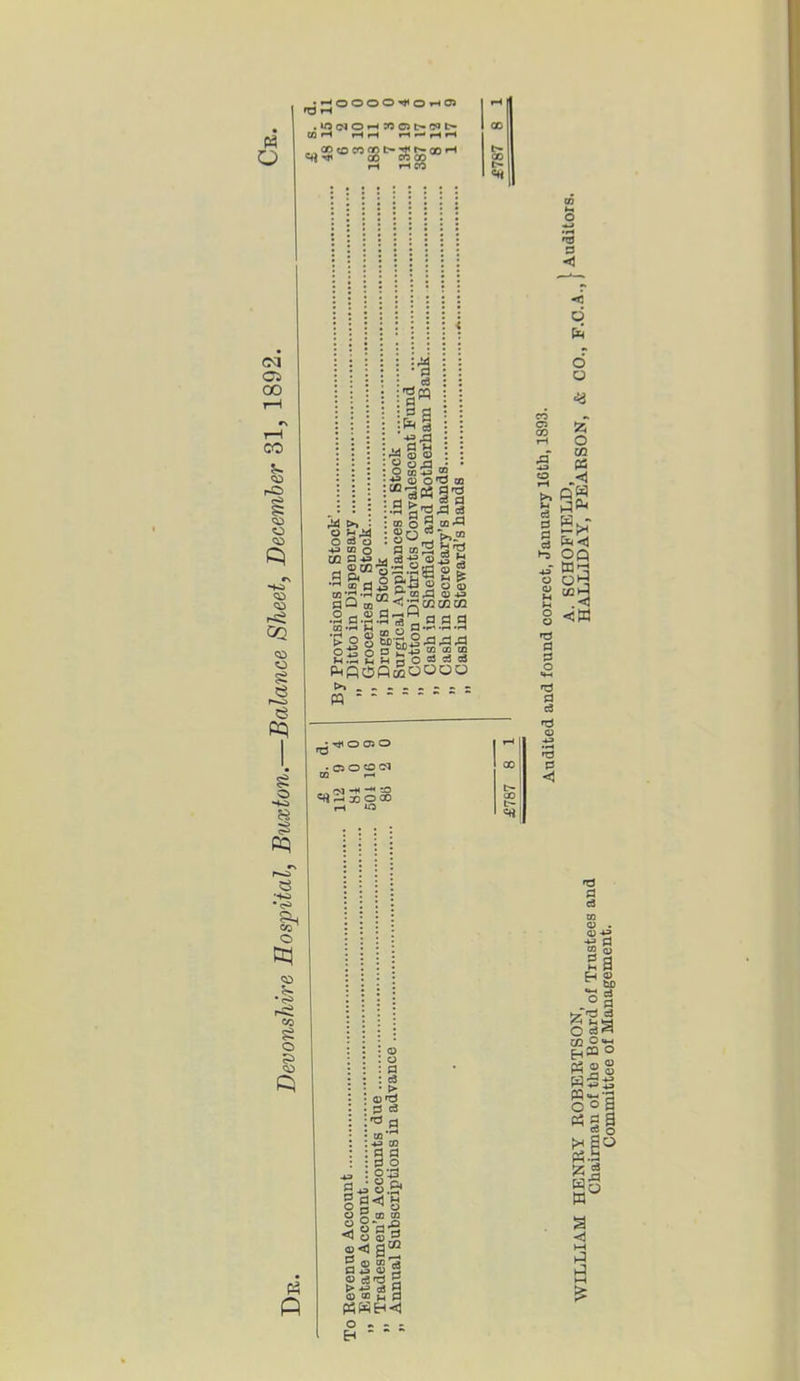 Devonshire Hospital, Buxton.—Balance Sheet, December 31, 189l OOOO^OhOI COtDCOnnt>'^f^Q0rH O <4 O •P ID o CG p - a p 43 r-0 H) « o O co 43 0) 00'S _ aj p > •M a 03 r-j O ^ P 03 C3  ^ — T M W ^ OCQ-3S.S .S&nO P.H op o.-e 0 43 p.- SQ-><2 .Sa.g.S’s^ .S'-g^Sg >_g o ^tH)43 Oi3 O 3 CT43 M.h O O p o « Is. «§■§ ^£3 c3 Jg V.® 2 ®*§ S 02* TT; »-* i 03 o w rP 03 43 CGCZ2C/2 l> .2.2.2 03 CD 03 ooa nd P < 6 % 05 ■*3 o >» I s a aJ ►o 43 O 03 a c3 • C5 O CO Cl _ fNJ «H< ”** CO 5* 3 xoao -53 53 <1 P3 P o p c3 t> 03 ^d d c3 « 53 So P P §5 !^§.& I|^i H§g| ai<j a10 ^ 03 m Tg P 3 03 2 03 ce^p 5 cd fl a) ® n P P3SH«1 o - - ao b- 1 «* l *d P c3 03 03 . Q 43 ■sg 2 a H 03 W) _° p <3 O 02 0«*r! Eh 20 ° §ii §o| « g a s o ^ So P5.S 55 S go w a 3 ►H P P