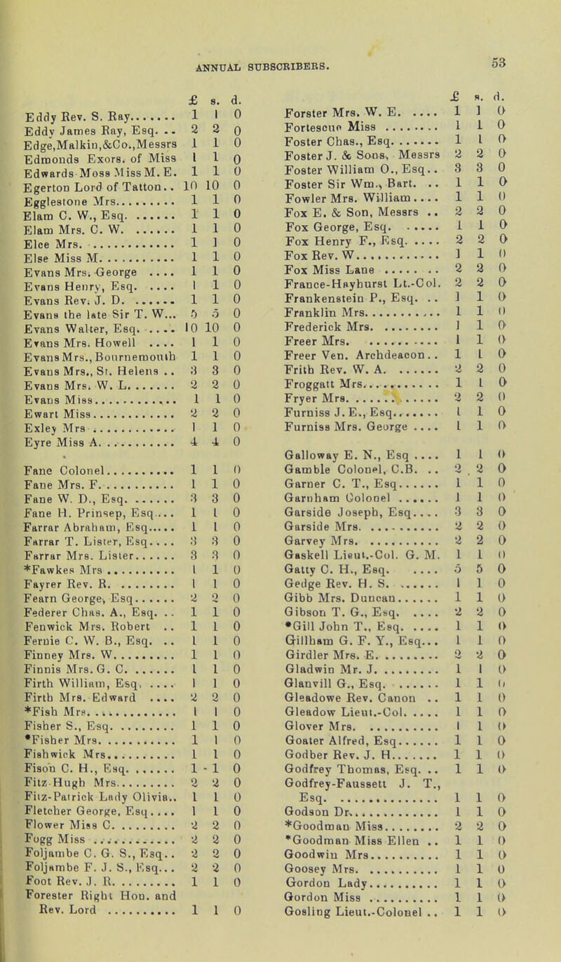 £ s. d. £ s. d. Eddy Rev. S. Ray 1 1 0 Forster Mrs. W. E 1 1 0 Eddv James Ray, Esq. .. 2 2 0 Fortescuo Miss 1 1 0 Edge, Malkin,&Co., Messrs 1 1 0 Foster Chas., Esq 1 l 0 Edmonds Exors. of Miss 1 l 0 Foster J. & Sons, Messrs 2 2 a Edwards Moss Miss M. E. 1 1 0 Foster William 0.,Esq.. 3 3 0 Egerton Lord of Tatton.. in 10 0 Foster Sir Wm., Bart. .. 1 1 0 Eggleslone Mrs l 1 0 Fowler Mrs. William.... 1 1 (i Elam C. W., Esq l 1 0 Fox E. & Son, Messrs .. 2 2 0 Elam Mrs. C. W l 1 0 Fox George, Esq 1 1 0 Elce Mrs l 1 0 Fox Henry F., Esq 2 2 0 i 1 0 Fox Rev. W 1 1 0 Evans Mrs; George .... l 1 0 Fox Miss Lane 2 2 r> Evans Henry, Esq l 1 0 France-Hayburst Lt.-Col. 2 2 0 Evans Rev. J. D l 1 0 Frankenstein P., Esq. .. 1 1 t> Evans the late Sir T. W... ft 5 0 Franklin Mrs 1 1 ti Evans Walter, Esq 10 10 0 Frederick Mrs 1 1 0 Evans Mrs. Howell .... l 1 0 Freer Mrs 1 1 0 Evans Mrs., Bournemouth l 1 0 Freer Ven. Archdeacon.. 1 l 0 Evans Mrs., St. Helens .. ;i 3 0 Frith Rev. W. A 2 2 0 Evans Mrs. W. L 2 2 0 Froggatt Mrs. .. i 1 a i 1 0 Fryer Mrs 2 2 0 2 2 0 Furniss J.E.,Esq....... i 1 0 Exley Mrs 1 1 0 Furniss Mrs. George .... i 1 0 Eyre Miss A 4 4 0 . Galloway E. N., Esq .... i 1 0 Fane Colonel 1 1 0 Gamble Colonel, C.B. .. 2 2 a Fane Mrs. F. 1 1 0 Garner C. T., Esq i 1 0 Fane W. D., Esq 3 3 0 Garnham Colonel i 1 0 Fane H. Prinsep, Esq.... 1 l 0 Garside Joseph, Esq 3 3 a Farrar Abraham, Esq 1 1 0 Garside Mrs 2 2 0 Farrar T. Lister, Esq.. .. 8 3 0 Garvey Mrs 2 2 0 Farrar Mrs. Lister 3 3 0 Gaskell Lieut.-Col. G. M. 1 1 it *Fawkes Mrs l 1 0 Gatty C. H., Esq 5 5 0 Fayrer Rev. R 1 1 0 Gedge Rev. H. S 1 1 0 Fearn George; Esq 2 0 0 Gibb Mrs. Duncan 1 1 0 Federer Chas. A., Esq. .. 1 1 0 Gibson T. G., Esq 2 2 a Fenwick Mrs. Robert .. 1 1 0 •Gill John T., Esq 1 1 0 Feruie C. W. B., Esq. .. l 1 0 Gillham G. F. Y., Esq... 1 1 0 Finney Mrs. W. ....... . 1 1 0 Girdler Mrs. E o 2 0 Finnis Mrs. G. C l 1 0 Gladwin Mr. J 1 1 0 Firth William, Esq 1 1 0 Glanvill G., Esq 1 1 (i Firth Mrs. Edward .... 2 o 0 Gleadowe Rev. Canon .. 1 1 0 *Fish Mrs 1 i o Gleadow Tdent.-Ool 1 1 a Fisher S., Esq 1 i 0 Glover Mrs 1 1 o •Fisher Mrs 1 i 0 Goater Alfred, Esq 1 1 0 Fishwick Mrs 1 i 0 Godber Rev. J. H 1 1 0 Fison C. H., Esq 1 -1 0 Godfrey Thomas, Esq. .. 1 1 o Fitz-Hugb Mrs 2 2 0 Godfrey-Faussett J. T., Fitz-Patrick Lady Olivia.. 1 l 0 Esq 1 1 0 Fletcher George, Esq.... 1 1 0 Godson Dr. 1 1 0 Flower Miss C 2 2 0 ^Goodman Miss 2 2 0 Fogg Miss 2 2 0 •Goodman Miss Ellen .. 1 1 0 Foljambe C. G. S., Esq.. 2 2 0 Goodwin Mrs 1 1 a Foljambe F. J. S., Esq... 2 2 0 Goosey Mrs 1 1 0 Foot Rev. J. R 1 1 0 Gordon Lady 1 1 0 Forester Right Hou. and Gordon Miss 1 1 a Rev. Lord 1 1 0 Gosling Lieut.-Colonel .. 1 1 0