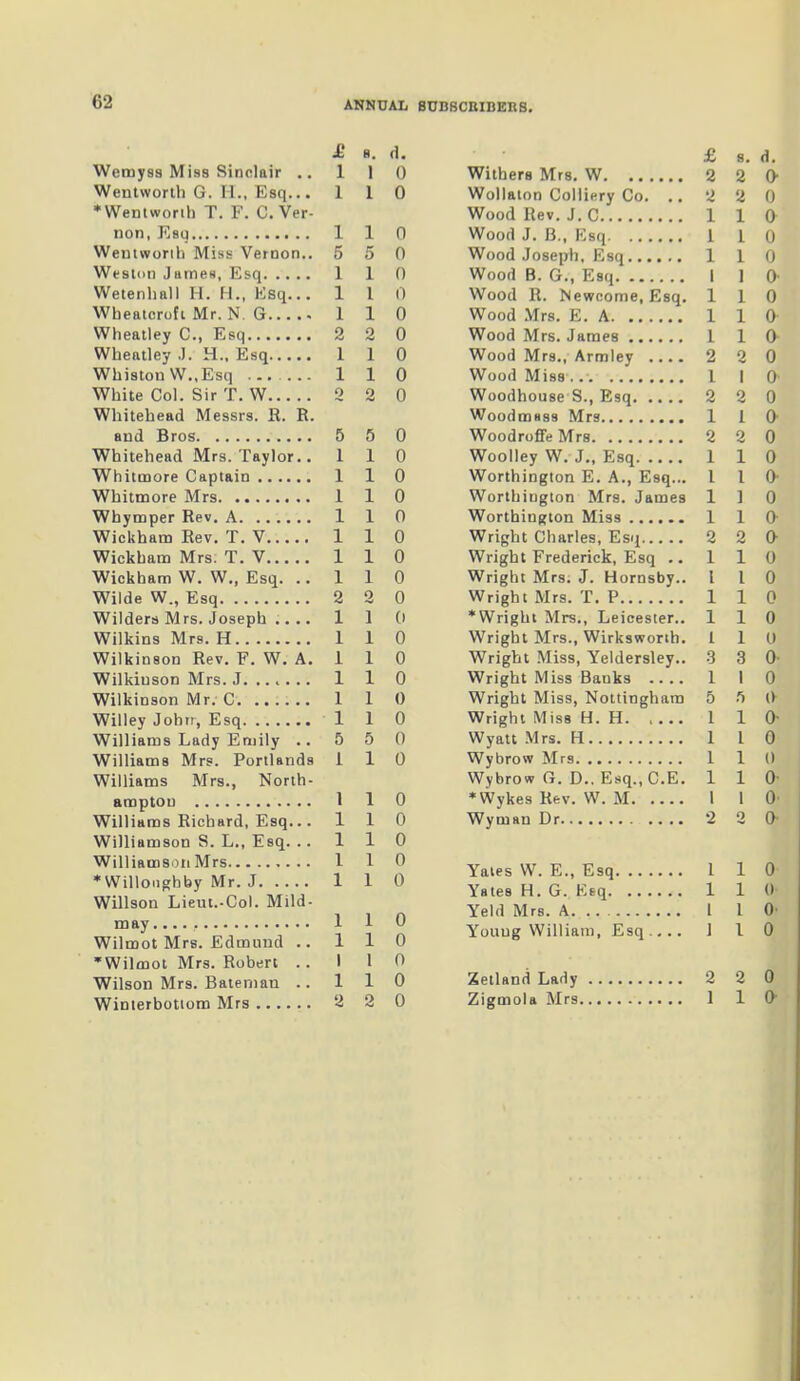 £ B. d. £ 8. d. Wemyss Miss Sinclair .. 1 l 0 Withers Mrs. W 2 2 0 Wentworth G. II., Esq... 1 l 0 Wollaton Colliery Co. 2 2 0 * Wentworth T. F. C. Ver- Wood Rev. J. C 1 1 0- non,Esq 1 l 0 Wood J. B., Rsq 1 I 0 Wentworth Miss Vernon.. 5 5 0 Wood Joseph, Esq 1 1 0 Weston James, Esq 1 1 0 Wood B. G\, Esq 1 1 0- Wetenhfill H. H., Fsq... 1 l 0 Wood R. Newcome.Esq. 1 1 0 Wheatcrofi Mr. N. G 1 1 0 Wood Mrs. E. A I 1 0 Wheatley C., Esq 2 2 0 Wood Mrs. James 1 1 0 Wheatley J. H., Esq 1 1 0 Wood Mrs., Armley .... 2 2 0 Whistou W.,Esq ... ... 1 1 0 Wood Miss 1 1 0 White Col. Sir T. W o 2 0 Woodhouse S., E9q 2 2 0 Whitehead Messrs. R. R. Woodmass Mrs 1 1 0 and Bros 5 5 0 WoodrofFe Mrs 2 2 0 0 Whitehead Mrs. Taylor.. 1 1 0 Woolley W. J., Esq 1 1 Whitmore Captain 1 1 0 Worthington E. A., Esq... l l 0 Whitmore Mrs 1 1 0 Worthington Mrs. James 1 1 0 Wbymper Rev. A 1 1 0 Worthington Miss 1 1 0 Wickham Rev. T. V 1 1 0 Wright Charles, Esq 2 2 0 Wickham Mrs. T. V 1 1 0 Wright Frederick, Esq .. 1 1 0 Wickham W. W., Esq. .. 1 1 0 Wright Mrs. J. Hornsby.. l 1 0 Wilde W., Esq 2 2 0 Wright Mrs. T. P 1 1 0 Wilders Mrs. Joseph .... 1 i 0 ’Wright Mrs., Leicester.. 1 1 0 Wilkins Mrs. H 1 i 0 Wright Mrs., Wirksworth. I 1 u Wilkinson Rev. F. W. A. 1 i 0 Wright Miss, Yeldersley.. 3 3 0 Wilkiuson Mrs. J 1 i 0 Wright Miss Banks .... 1 1 0 Wilkinson Mr. C 1 i 0 Wright Miss, Nottingham 5 r> 0 Willey John, Esq 1 i 0 Wright Miss H. H. .... 1 1 0 Williams Lady Emily .. 5 5 0 Wyatt Mrs. H 1 l 0 Williams Mrs. Portlands I 1 0 Wybrow Mrs 1 1 0 Williams Mrs., North- Wybrow G. D.. Esq., C.E. 1 1 0 1 1 0 ’Wykes Rev. W. M Wyman Dr 1 1 O’ Williams Richard, Esq... 1 1 0 2 0 0- Williamson S. L., Esq. .. 1 1 0 1 1 0 Yates W. E., Esq 1 0 ’Willoughby Mr. J 1 1 1 0 Yates H. G. Esq* Yeld Mrs. A. . . Young William, Esq.... 1 1 0 Willson Lieut.-Col. Mild- 1 1 0 1 1 i o © Wilmot Mrs. Edmund .. 1 1 0 l ’Wilmot Mrs. Robert .. 1 1 0 0 Wilson Mrs. Bateman .. 1 1 0 Zetland Lady 2 2 Wimerbottom Mrs 2 2 0 Zigmola Mrs 1 1 o-