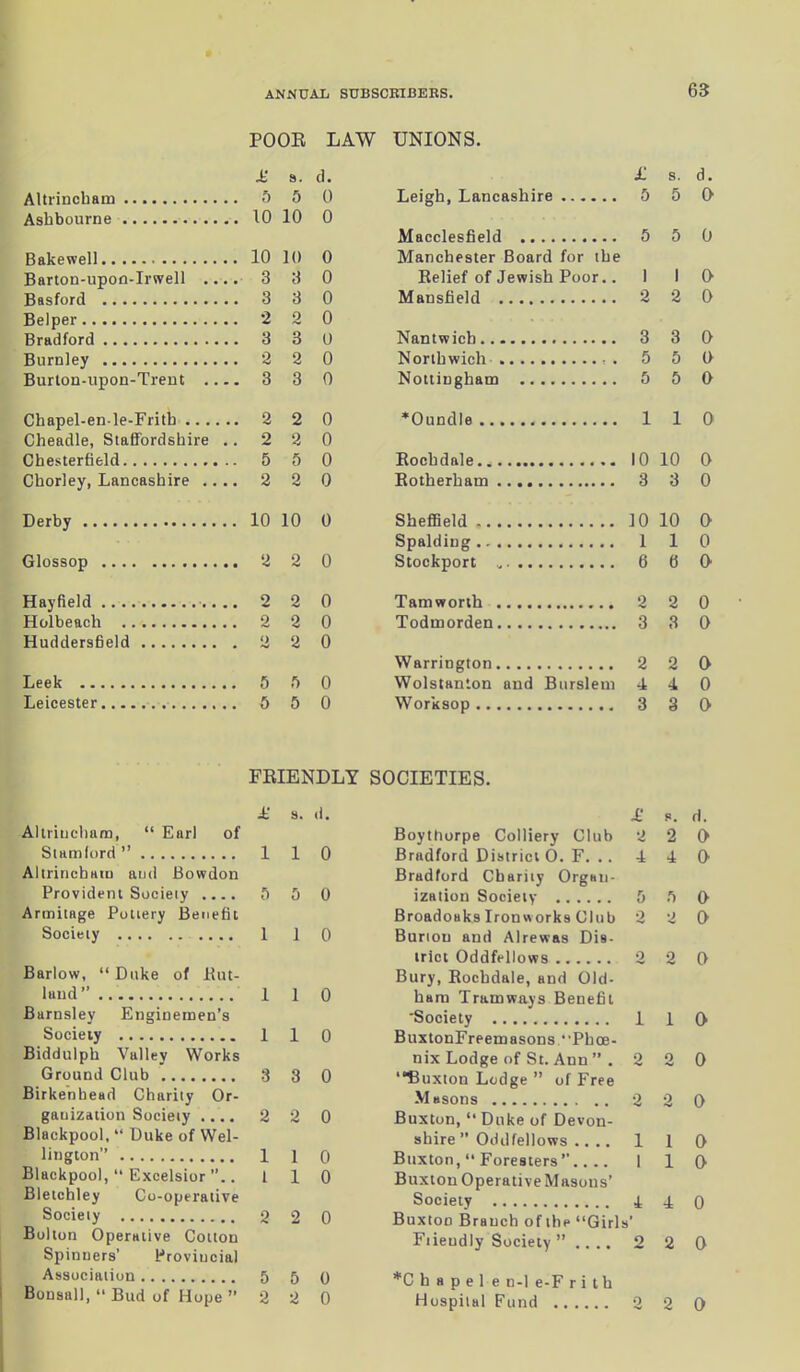 POOR LAW UNIONS. £ a. d. £ s. Altrincham 5 5 0 Leigh, Lancashire 5 5 Ashbourne 10 10 0 Macclesfield 5 5 Bakewell 10 10 0 Manchester Board for the Barton-upon-Irwell .... 3 3 0 Belief of Jewish Poor.. 1 1 Basford 3 3 0 Mansfield 2 2 Belper 2 2 0 Bradford 3 3 0 Nantwich 3 3 Burnley 2 2 0 Northwich , . 5 5 Burton-upon-Trent . — 3 3 0 Nottingham 5 5 Chapel-en-le-Frith 2 2 0 *Oundle 1 1 Cheadle, Staffordshire .. 2 2 0 Chesterfield 5 5 0 Bochdale 10 10 Chorley, Lancashire .... 2 2 0 Botherham 3 3 Derby 10 10 0 Sheffield 10 10 Spalding 1 1 Glossop 2 0 0 Stockport 6 o Hayfield 2 2 0 Tamworth 0 2 Holbeach 0 2 o Todmorden 3 3 Huddersfield 2 2 0 Warrington 2 2 Leek 5 ft 0 Wolstanion and Burslem 4 4 Leicester 5 5 0 Worksop 3 3 FRIENDLY SOCIETIES. £ 3. d. £ B. Altrincham, “ Earl of Boythorpe Colliery Club 2 2 Stamford ” 1 l 0 Bradford District O. F. . . 4 4 Altrincham aud Bowdon Bradford Charity Organ- Provident Socieiy .... ft ft 0 ization Socieiy 5 ft Armitage Pottery Benefit Broadoaks Ironworks Club 2 2 Socieiy 1 l 0 Buriou and Alrewas Dis- trict Oddfellows o 2 Barlow, “ Duke of But- Bury, Bochdale, and Old- land” 1 l 0 ham Tramways Benefit Barnsley Enginemen’s ‘Society i 1 Socieiy 1 l 0 BuxtonFreemasons “Phce- Biddulph Valley Works nix Lodge of St. Ann ” . 2 2 Ground Club 3 3 0 “Buxton Lodge ” of Free Birkenhead Charity Or- Masons 2 0 gauization Socieiy .... 2 2 0 Buxton, “ Duke of Devon- Blackpool, “ Duke of Wei- shire ” Oddfellows .... i i lington” 1 1 0 Buxton, “ Foresters’’.... i i Blackpool, “ Excelsior . 1 1 0 Buxton Operative Masons’ Bletchley Co-operative Society 4 4 Socieiy 2 2 0 Buxtoo Branch of the “Girl s’ Bolton Operative Cotton Ftieudly Society ” .... 2 2 Spinners’ Provincial Association 5 5 0 *C h a p e 1 e n-1 e-F r i t h Bonsai), “ Bud of Hope ’’ 2 2 0 Hospital Fund 2 2 63 d. 0 0 0 0 a o o o o o o o o o o a o o d. 0 0 a a o o o a o o 0 a o