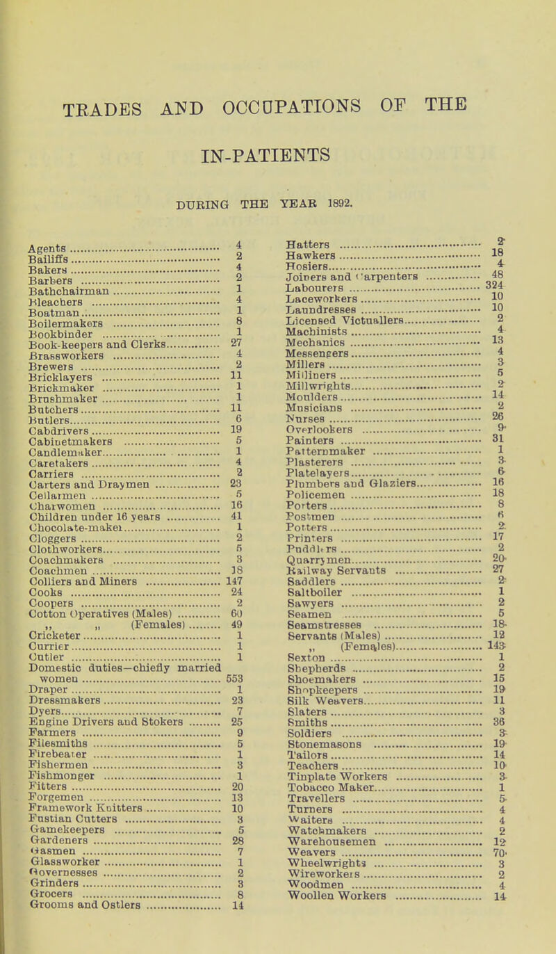 TRADES AND OCCUPATIONS OP THE IN-PATIENTS DURING THE YEAR 1892. Agents Bailiffs Bakers Barbers Bathchairman Bleachers Boatman Boilermakers Bookbinder Book-keepers and Clerks Brassworkers Brewets Bricklayers Brickmaker Brnshmaker Butchers Butlers Cabdrivers Cabinetmakers Candlemaker Caretakers Carriers Carters and Draymen Ceilarmen Charwomen Children under 16 years Chocolate-maker Cloggers Clothworkers Coachmakers Coachmen Colliers aDd Miners Cooks Coopers Cotton Operatives (Males) ,, „ (Females) Cricketer Currier Cutler Domestic duties—chiefly married women Draper Dressmakers Dyers Engine Drivers aud Stokers Farmers Filesmiths Firebeai.er Fishermen Fishmonger Fitters Forgemen Framework Knitters Fustian Cutters Gamekeepers Gardeners oasmen Glassworker Governesses Grinders Grooms and Ostlers 4 Hatters ^ 4 Hosiers 4 2 Joiners and < 'arpenters 48 1 Labourers 324 4 Laceworbers 1° 1 Laundresses 10 8 Licensed Victuallers 2 1 Machinists 4 27 Mechanics 13 4 Messengers 4 2 Millers 3 11 Milliners 5 1 Millwrights 2 1 Moulders I4 11 Musicians 2 6 Nurses 26 19 Overlookers O' 5 Painters 31 1 Patternmaker 1 4 Plasterers 3- 2 Platelayers & 23 Plumbers aud Glaziers 16 6 Policemen 18 16 Porters 8 41 Postmen 6 1 Potters 2. 2 Printers 17 6 Pnddhrs 2 3 Quarry men 20 18 Railway Servauts 27 147 Saddlers 2- 24 Saltboiler 1 2 Sawyers 2 60 Seamen 5 49 Seamstresses 18- 1 Servants (Males) 12 1 .. (Females) 14a 1 Sexton 1 Shepherds 2 553 Shoemakers 15 1 Shopkeepers 23 Silk Weavers 11 7 Slaters 3 25 Smiths 9 Soldiers 5 Stonemasons 19 1 Tailors 3 Teachers 1 Tinplate Workers a 20 Tobacco Maker 1 13 Travellers a 10 Turners 3 Waiters 5 Watchmakers 2 28 Warehousemen 12 7 Weavers 70. 1 Wheelwrights 3 2 Wireworkeis 2 3 Woodmen 4