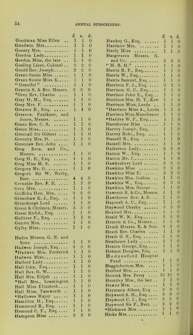 £ B. d. Goodman Miss Ellen .. 110 Goodwin Mrs 110 Goosey Mrs 1 1 0 Gordon Lsdy 1 1 0 Gordon Miss, the lale .. 110 Gosling Lieut.-Colonel .. 2 2 0 Gould Rev. Joseph 2 2 0 Grani-Sntiie Miss 1 1 0 Grant Sultie Miss K 1 I 0 Grateful 1 1 0 Gratrix S. & Bro. Messrs. 2 2 0 *Griiy Eev. Charles 1 1 0 Gray H. M.. Esq 1 1 0 Gray Mrs. F 1 1 0 Greaves B., Esq 1 1 0 Greaves. Faulkner, and Jones, Messrs 1 1 0 Green Eev. C. S 1 1 0 Green Miss 1 1 0 Greenall Sir Gilbert 1 1 0 Greenby Mrs. H 1 1 0 Greenlaw Rev. John . 1 i 0 Greg Bros, and Co., Messrs 1 I 0 Greg H.R.. Esq 1 J 0 Greg Miss M. S 1 1 0 Gregory Mr. G J 1 0 Gregory Sir W. Weiby, Bart 4 4 0 Grenside Rev. F. R 1 1 0 Grey Mrs 1 1 0 GrifBths Hon. Mrs 2 2 0 Grimshaw E. J., Esq. .. 1 10 Grimthorpe Lord 1 1 0 Guest & Chrimes, Messrs. 5 5 0 Guest Richd., Esq 1 1 0 Gulliver F., Esq 1 1 0 Gunter Mrs 1 1 0 Gylby Miss 1 1 0 Haden Messrs. G. N. and Sons 110 Hadwen Joseph, Esq 2 2 0 •Hadwen Mrs. Frederick 110 Hadwen Miss 110 Halford Lady 1 1 0 Hall John, Esq 1 1 0 HallRev. G. W 110 Hall Mrs. Elijah 1 1 0 •Hall Mrs., Leamingion 110 Hall Miss Elizabeth 110 Hall Miss, Tanawortb .. 110 •Hallowes Major 1 1 0 Hamilton H., Esq 1 1 0 Hammond R.. Esq 1 1 0 Hamond C. F., Esq 1 1 0 Hampson Miss 2 2 0 £ B. d. Hankey G., Esq 1 1 0 Hardaore Mrs 1 1 Q Hardy Miss 1 1 0 Hargreaves Messrs. G. and Co 2 2 0 M. B. H. 1 1 0 Harris B. F., Esq 1 1 0 Harris W., Esq 1 1 0 Harris Samuel, Esq. .... 110 Harrison F. J., Eeq 2 2 0 Harrison G. C. Esq 110 Harrison John E., Esq... 1 1 0 Harrison Mrs. H. T.,Kew 110 Harrison Miss, Leeds .. 110 •Harrison Miss A., Leeds 110 Harrison Miss.Mancbesier 110 •Hartley W. P., Esq 1 1 0 Hartshorne Miss 1 1 0 Harvey .losepb, Esq. 110 Harvey Robt., Esq 1 1 0 Hassell R., Esq 1 1 0 Hassell Mrs 1 1 0 Hatherton Lady 2 2 0 Hatton W., Esq 1 1 0 HationMr. J 110 Hawkesbury Lord 2 2 0 Hawkins Miss 2 2 0 Hawkins Miss E 2 2 0 Hawkins Mrs. JosbuH .. 1 1 0 Hawkins W., Esq 2 2 0 Hawkins Mrs. George .. 1 10 Haworth R.&Co.,Messrs. 110 Hawthorne Rev. A. S. .. 1 1 0 Haycraft A. C, Esq 1 1 0 Haywood Charily 5 5 0 Heaford Mrs 1 1 0 Heald W. N. Esq 5 5 0 Hearon & Co., Messrs... 1 1 0 Heath Messrs. R. & Sou. 3 3 0 Heaih Rev. Charles 1 1 0 Heath G S., Esq 1 1 0 Heathcote Lady ... 1 1 0 Heaton George, Esq 1 1 0 Hebson Douglas, Esq. .. 110 Hednesford Hospiial Fund 1 1 0 Heggiuboticm Mrs 1 1 0 Herford Mrs 1 1 0 Herrick Mrs Perry 10 10 0 Heurtley Mrs., the late .. 1 10 Hewitt Mrs 1 1 0 Heymann Albert, Esq. .. 3 3 0 Heywood A. H„ Esq 5 5 0 Hey wood C. J., Esq. 5 5 0 Heywood Sir P., Bart. ..220 ♦ Hickman Mrs 1 1 ^ Hicks Mrs 1 1 0