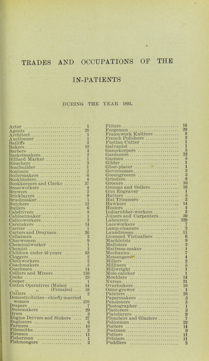 TRADES AND OCCUPATIONS OF THE IN-PATIENTS DURING THE YEAR 1893. Actor 1 Agents 20 Architect 1 Auctioneer 1 Bailiffs 2 Bakers 18 Barbers i Baskctmakers 2 Billiard Marker 1 Bleachers 3 Boatbuilder 1 Boatmen 2 Boilermakers 6 Bookbinders i Bookkeepers and Clerks 37 Brass workers i Brewei's 2 Bricklayei'S 9 Brushmaker 1 Bntchers 12 Butlers 6 Cabdrivers 8 Cabinetmaker 1 Calicoworkers 2 Caretakers 14 Carrier 1 Carters and Draymen 36 Cellarmen 2 Charwomen 9 Chomicalworker 1 Chemist 1 Children under 16 years 63 Cloggers 2 Clothworkers 2 Coachmakers 5 Coachmen 14 Colliers and Miners 159 Cooks 25 Cooper I Cotton Operatives (Males) 54 ,, „ (Females) 58 Cutlers 2 Doracsticduties—chiefly married women 570 Drapers 7 Dressmakers 29 Dyers 3 Engine Drivers and Stokers 27 Engineers 6 Farmers 10 Filesmiths 3 Firemen 11 Fisherman 1 Fitters 16 Forgemen 29 Framework Knitters 8 lYench Polishers 2 Fustian Ciittcr 1 Galvanist 1 Gamekeepers 5 Gardeners 32 Gasmen 5 Gilder 1 Glost-placer 1 Governesses 3 Greengrocers 5 Grinders 8 Grocers 10 Grooms and Ostlers 16 Gun Engi-aver 1 Hatters 5 Hat Trimmers 2 Hawkers 14 Hosiers 4 Indiarubber-workers 2 Joiners and Carpenters 50 Labourers 329 Lace workers 7 Lamp-cleaners 2 Laundresses  11 Licensed Victuallers 6 Machinists 9 Maltsters 2 Mattress-maker 1 Mechanics 7 Messengers*. 4 Millers 2 Milliners 5 Millwright 1 Mole-catcher 1 Moulders 14 Nurses 21 Overlookers 10 Ozier-growcr 1 Painters 28 Papermakers 5 Pension ere 3 Photographer 1 Plasterers 3 Platelayers 9 Plumbers and Glaziers 7 Policemen 22 Porters 14 Postmen 9 Potters 11 Printers il