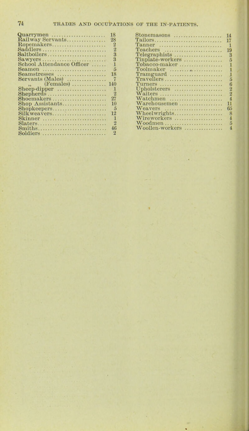 Quarrymon 18 llailw'iiy Servants 28 Ronoiiuikcrs 2 Saadloi-H 2 Saltboilors 3 Sawyers 3 School Attendanco Officer 1 Soaiiion 5 SeaiiistroKses 18 Servants (Males) 7 „ (Females) 140 Sheep-dipper 1 Sheplierds 2 Shoemakers 27 Shop Assistants 10 Shopkeepers 5 Silkweavers 12 Skinner 1 Slaters 2 Smiths 46 Soldiers 2 Stonemasons 14 Tailors 17 Tanner 1 Teachers 19 Telegraph ists 3 Tinplate-workers 5 Tobacco-maker l Toolinaker < 1 Tramguard 1 Travellers 5 Turners 6 Upholsterers 2 Waiters 2 Watchmen 4 Warehousemen 11 Weavers 65 Wheelwrights 8 Wireworkers 4 Woodmen 5 Woollen-workers 4