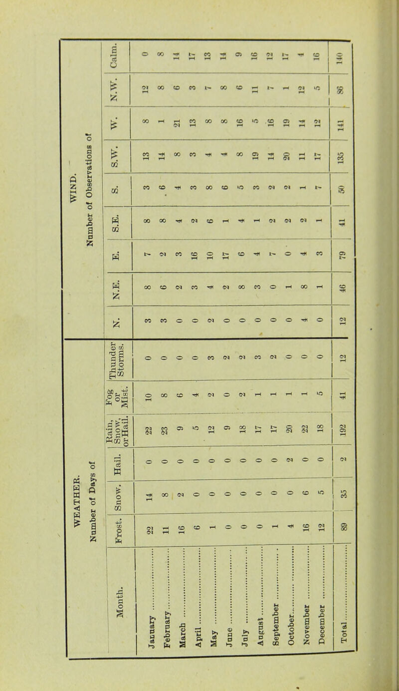 Calm. o 1^ OS CO I-- CO I ^* IN tH 00 n 00 CO .H ,-1 t— *—< rH 1 1 o 00 ,-t 00 00 <a rH O CO IN CQ a e3 is m t-H 00 00 05 rH l-l a rH rH iS WIND. if Obsen CQ CO 00 CO in (N rH nmber c S.E. 00 00 N rH rH <M (N IN rH « 'A (N W CO o rH CO O * w N.E. 00 to fi 00 O rH 00 rH CO % CO o o IN o o o o O o (N Thunder Storms. o o o o P5 <N eo IN O o o IN o 00 OS •* (M o IN ,H rH ,-( rH >o rH Rain, Snow, orHail. (M (M §3 (N y* 00 t-i t- rH t- rH 00 rH O: o DQ % w O o o o O o o O O IN o o IN ATHEB r of Da3 i o c CQ 00 (N o O o o O O O CO •n WE Nnmbe Frost. IN (N to o rH •<* CO IN rH rH ca 00 r a 1- ^ ( ) I > a : s ■1 > •1 c •-: OC c ■> & I .c E , 1 a c a E 1 z