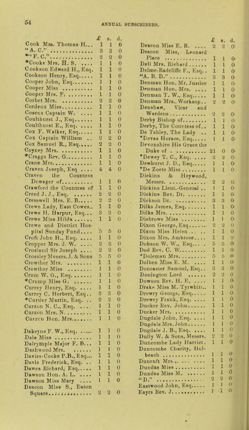 ANNUAL £ 8. d. Cook Mre. Thomas H... 110 A. C. 8 3 0 *F. C. 2 2 0 *Cooke Mrs. H. S 1 1 0 Cookson Edwnrd H., Esq. 110 Cookson Henry, Esq 110 Cooper John, Esq ] 1 0 Cooper Miss 1 1 0 Cooper Mrs. F. ........ 110 Corbet Mrs 2 2 0 Cordeiix Miss 1 1 0 Cosens CHpiait) W 1 1 0 Coultburst J., Esq 1 1 0 Coultburst E., Esq 1 1 0 Cox F. Walker, Esq 110 Cox Captain William .. 2 2 0 Cox Samuel R., Esq 2 2 0 Coyney Mrs 1 1 0 ♦Craggs Rev. G 1 1 0 Crane Mrs 1 1 0 Craven Joseph, Esq .... 4 4 0 Craven the Countess Dowager of 1 1 0 Crawford the Countess of 1 1 0 Creed J. J., Esq 2 2 0 Cresswell Mrs. E. B 2 2 0 Crewe Lady, East Cowes.. 110 Crewe H. Harpur, Esq... 3 3 0 Crewe Miss Hilda 1 1 0 Crewe and District Hos- pital Sunday Fund.... 5 5 0 Croft John H., Esq 1 1 0 Cropper Mrs. J. W 2 2 0 Crosland Sir Joseph .... 2 2 0 Crossley Messrs. J. & Sons 5 5 0 Crowther Mrs 1 1 0 Crowtber Miss 1 1 0 Crura W. G., Esq 1 1 0 ♦Crump Miss G 1 1 0 Currey Henry, Esq 1 1 0 Currey C. Herbert, Esq.. 3 3 0 *Curiler Martin, Esq. .. 8 2 0 Curzon N. C, Esq 1 1 0 Curzon Mrs. N 1 1 0 Curzcn Hon. Mrs 1 i 0 DakeyneF. W.. Esq 1 1 0 Dale Miss 1 1 0 Dalrjmple Major F. B... 110 Dashwood Mrs 1 I 0 Davies-Cooke P.B.,Esq... 110 Davis Frederick, Esq. ,. 110 Dawes Richard, Esq 1 1 0 Dawson Hon. A. L 1 1 0 Dawson Miss Mary .... 1 1 0 Deacon Miss S., Eaton Square., J.* 2 2 0 BDBBCRIBEBS. £ 8. d. Deacon Miss E. B 2 2 0 Deacon Miss, Leonard Place 1 1 0 Dell Mrs. Riebard 1 I 0 Delme.Radcliffe F., Esq. .110 A. B. D. ;j 3 0 Denman Hon. Mr. Justice 1 1 0 Denman Hon. Mrs 1 1 0 Denman T. W., Esq 1 1 0 Denman Mrs., Worksop.. 2 2 ()• Denshaw, Vicar and Wardens 2 2 0 Derby Bishop of 1 1 0 Derby, The Countess of.. 1 1 0 De Tabley. The Lady ..110 •Devas Horace, Esq 110 Devonshire His Grace the Duke of 21 0 0 •Dewey T. C, Esq 2 2 0 Dewhurst J. D., Esq 1 1 O' •De Zoete Miss 1 1 0 Dickins & Heywood, Messrs 2 2 0- Dickins Lieut.-General .. I 1 0' Dickins Rev. Dr 1 1 0- Dickson Dr 3 3 0 Dilks James, Esq 1 1 0 Dilks Mrs 1 1 0 Disbrowe Miss 1 1 0 Dixon George, Esq 2 2 0 Dixon Miss Helen 1 1 0 Dixon Mrs. Ambrose.... 110 Dobson W. W., Esq 5 6 0 Dod Rev. C. W 1 1 0 •Dolemsn Mrs 5 5 0 Dolben Miss E. M 1 1 0 Duncasler Samuel, Esq.. 3 3 0 Donington Lord 2 2 0 Dowson Rev. H. E 1 J 0- Drake Miss M. Tyrwbiti.. 110 Drewry George, Esq 1 1 0 Drewry Frank, Esq 1 1 0 Ducker Rev. John 110^ Ducker Mrs 1 1 0 Dugdale John, Esq 1 1 0 Dugdale Mrs. John 110 Dugdale J. B., Esq 1 I 0 Dully W. & Sons, Messrs. 2 2 0 Duncombe Lady Harriet. 110 Duncombe Charity, Hol- beach 1 1 0 Duncuft Mrs, 1 1 ^ Dundas Miss 1 1 ^ Dundaa Miss M 1 1 0 D, 2 2 0 Eastwood John, Esq 1 1 I* Eayrs Rev. J. i 1 <^