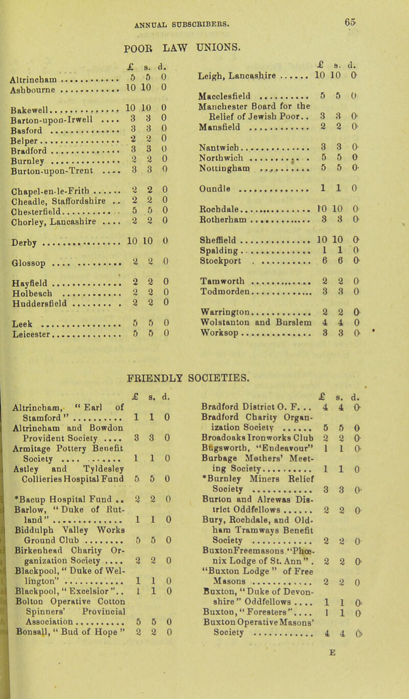 POOR LAW £ s. d. Altrinoham 5 5 0 Ashbourne 10 10 0 Bakewell 10 0 Barton-upon-Irwell .... 3 3 0 Basford 3 3 0 Belper 2 2 0 Bradford 3 3 0 Burnley 2 2 0 Burton-upon-Trent .... 3 3 0 Chapel-en-le-Fritb 2 2 0 Cheadle, Staffordshire . . 2 2 0 Chesterfield . 5 .5 0 Chorley, Lancashire .... 2 2 0 Derby 10 10 0 Glossop 2 2 0 Hayfield 2 2 0 Holbeach 2 2 0 Huddersfield 2 2 0 Leek 5 5 0 Leicester & 5 0 UNIONS. £ s. a. Leigh, Lancashire 10 10 0 Macclesfield 5 5 0 Manchester Board for the Relief of Jewish Poor.. 3 3 0' Mansfield 2 2 0' Nantwich 3 3 0 Northwich • ^ ^ ^ Nottingham ..j. 5 5 0' Oundle 110 Rochdale 10 10 0 Rotherham 3 3 (> Sheffield 10 10 0 Spalding 1 10 Stockport 6 6 0 Tam worth 2 2 0 Todmorden 3 3 0 Warrington 2 2 0 Wolstauton and Burslem 4 4 0 Worksop 3 3 0 ' FRIENDLY £ 8. d. Altrincham,  Earl of 1 1 0 Altrincham and Bowdon Provident Society .... 3 8 0 Armitage Pottery Benefit Society .... 1 1 0 Astley and Tyldesley Collieries Hospital Fund 5 0 0 *Bacup Hospital Fund .. 2 2 0 Barlow,  Duke of Rut- 1 1 0 Biddulph Valley Works 5 5 0 Birkenhead Charity Or- ganization Society .... 2 2 0 Blackpool, Duke of Wel- 1 1 0 Blackpool,  Excelsior .. 1 1 0 Bolton Operative Cotton Spinners' Provincial 5 5 0 Bonsall,  Bud of Hope  2 2 0 SOCIETIES. £ 8. d. Bradford District 0. F. ,. 4 4 O' Bradford Charity Organ- ization Society 5 5 0 Broadoaks Ironworks Club 2 2 0^ Bugsworth, Endeavour 1 1 0 Burbage Mothers' Meet- ing Society 1 1 0 •Burnley Miners Relief Society 3 3 0' Burton and Alrewas Dis- trict Oddfellows 2 2 0 Bury, Rochdale, and Old- ham Tramways Benefit Society 2 2 0 BuxtonFreemasons Phoe- nix Lodge of St. Ann . 2 2 0 Buxton Lodge  of Free Masons 2 2 0 Buxton, Duke of Devon- shire  Oddfellows .... 1 1 Q. Buxton, Foresters.... I 1 Q Buxton Operative Masons' Society 4 4, 0 E