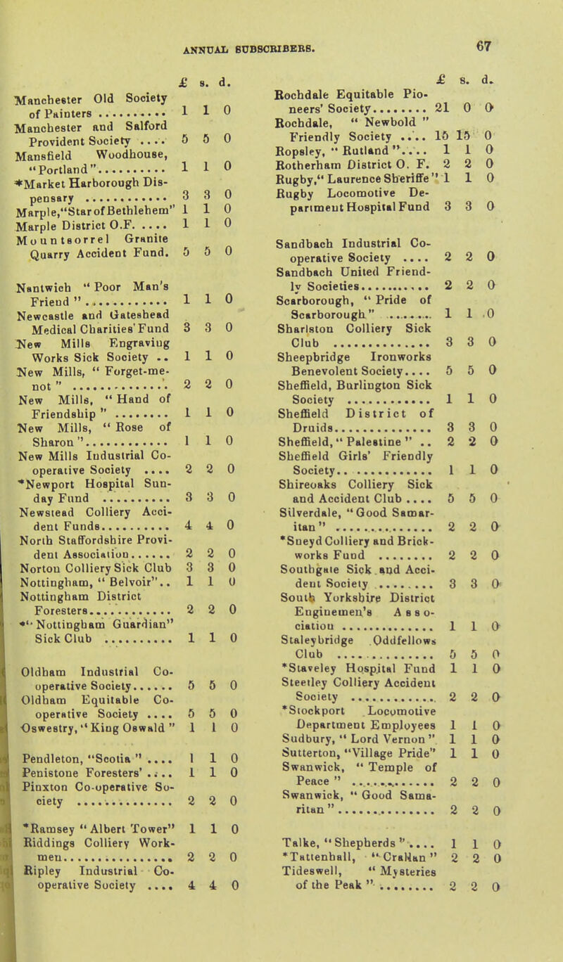 jE 8. d. Manchester Old Society of Painters 1 1 ^ Manchester and Salford Provident Society .... 5 5 0 Mansfield Woodhouse, Portland 110 ♦Market Harborough Dis- pensary 3 3 0 Marple,StarofBethlehem 1 1 0 Marple District O.F 1 I 0 Mountsorrel Granite Quarry Accident Fund. 5 5 0 Nantwich  Poor Man's Friend  1 1 0 Newcastle and Gateshead Medical Charities'Fund 3 3 0 liew Mills Engraving Works Sick Society ..110 New Mills, *' Forget-me- not  '. 2 2 0 New Mills.  Hand of Friendship  1 1 0 New Mills,  Rose of Sharon 1 1 0 New Mills Industrial Co- operative Society .... 2 2 0 ■•Newport Hospital Sun- day Fund 3 3 0 Newstead Colliery Acci- dent Funds 4 4 0 North Staffordshire Provi- dent Assuciaiiuu 2 2 0 Norton Colliery Sick Club 3 3 0 Nottingham,  Belvoir.. Ill) Nottingham District Foresters...... 2 2 0 •'•Nottingham Guardian Sick Club 1 1 0 Oldham Industrial Co- operative Society 5 5 0 Oldham Equitable Co- operative Society .... 5 5 0 Oswestry, King Oswald  1 1 0 Pendleton, Scotia .... 1 1 0 Penistone Foresters' .... I 1 0 Pinxton Co-operative So- ciety 2 2 0 *Ramsey  Albert Tower 110 Biddings Colliery Work- men 2 2 0 Bipley Industrial Go- operative Society .... 4 4 0 £. 8. d. Bochdale Equitable Pio- neers' Society 21 0 0 Bochdale,  Newbold  Friendly Society .... 15 15 0 Ropsley,  Rutland  110 Botherham District O. F. 2 2 0 Rugby. Laurence Sberiffe ! 1 0 Rugby Locomotive De- partment Hospital Fund 3 3 0 Sandbach Industrial Co- operative Society .... 2 2 0 Sandbach United Friend- ly Societies 2 2 0 Scarborough,  Pride of Scarborough 1 10 Sharlston Colliery Sick Club 3 3 0 Sheepbridge Ironworks Benevolent Society.... 5 5 0 ShefiSeld, Burlington Sick Society 1 1 0 Sheffield District of Druids 3 3 0 Sheffield, Palealine .. 2 2 0 Sheffield Girls' Friendly Society 1 1 0 Shireoaks Colliery Sick and Accident Club .... 5 5 0 Silverdale, Good Samar- itan 2 2 0 •Sneyd Colliery and Brick- works Fund 2 2 0 Southgaie Sick and Acci- dent Society 3 3 0 Souib Yorkshire District Enginemen's A a s o- ciatiou 1 1 O' Staleybridge Oddfellows Club 5 5 0 *Siaveley Hospjtal Fund 110 Steetley Colliery Accident Society 2 2 0 'Stockport Locomotive Department Employees 110 Sudbury,  Lord Vernon 110 Sutterton, Village Pride 110 Swanwick,  Temple of Peace 220 Swanwick,  Good Sama- ritan  2 2 0 Talke, Shepherds .... 110 •Tattenhall,  CraHun 2 2 0 Tideswell,  Mysteries of the Peak  ... 2 2 0