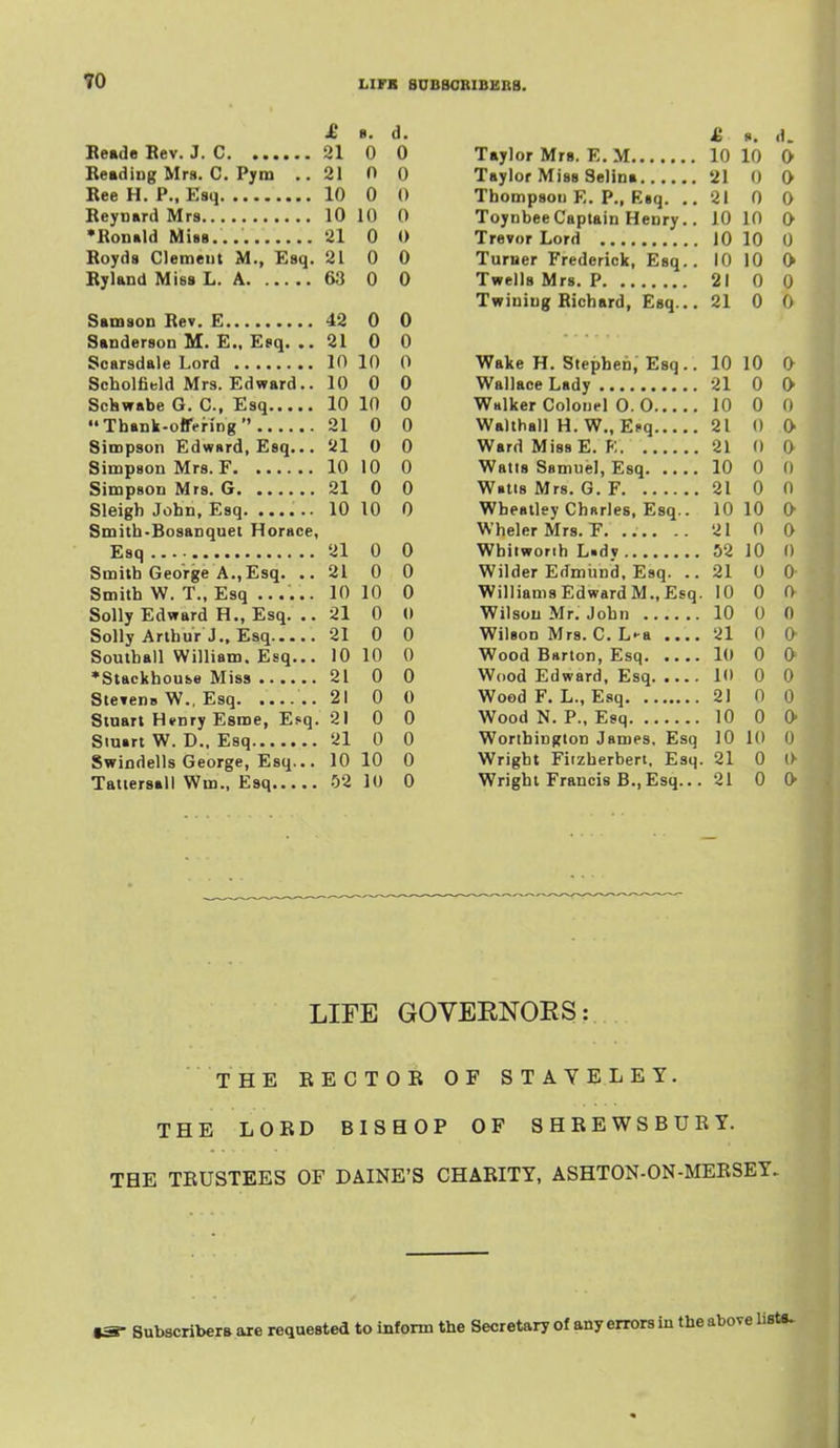 TO LIFS BDBBOBIBEItS. £ 8. d. Be»de Rev. J. C 21 0 0 Readiug Mra. C. Pym ..21 0 0 Ree H. P., Esq 10 0 0 Reynard Mrs 10 10 0 ♦Ronald MUs... 21 0 0 Royds Clemeut M., Esq. 21 0 0 Ryland Miss L. A 63 0 0 Samson Rev. E 42 0 0 Sanderson M. E., E8q. .. 21 0 0 Scarsdale Lord 10 10 0 Scholfield Mrs. Edward.. 10 0 0 Schwabe G. C, Esq 10 10 0 Thank-offering 21 0 0 Simpson Edward, Esq... 21 0 0 Simpson Mrs. F 10 10 0 Simpson Mrs. G 21 0 0 Sleigh John, Esq. ...... 10 10 0 Smith-Bosanquei Horace, Esq 21 0 0 Smith George A.,Esq. ..21 0 0 Smith W. T., Esq ...... 10 10 0 Solly Edward H., Esq. .. 21 0 0 Solly Arthur J., Esq 21 0 0 Southall William. Esq... 10 10 0 •Stackhou6,e Miss 21 0 0 Ste»en» W., Esq ..21 0 0 Stuart H»nry Esme, Esq. 21 0 0 Stuart W. D.. Esq 21 0 0 Swindells George, Esq... 10 10 0 Tatiersall Wm., Esq 52 10 0 £ 0. d. Taylor Mrs. E. M 10 10 0 Taylor Miss Selina 21 0 0 Thompson E. P., Esq. ..21 0 0 ToynbeeCaptain Henry.. 10 10 (> Trevor Lord 10 10 0 Turner Frederick, Esq.. 10 10 0 Twells Mrs. P 21 0 0 Twining Richard, Esq... 21 0 0 Wake H. Stephen, Esq.. 10 10 0 Wallace Lady 21 0 0 Walker Colonel 0.0 10 0 0 Walthall H. W., Efq 21 0 0 Ward MissE. K 21 0 0 Watts Samuel, Esq 10 0 0 Watts Mrs. G. F 21 0 0 Wheatley Charles, Esq.. 10 10 O' WhelerMrs. F. .... .. 21 0 0 Whitworih L«dy 52 10 0 Wilder Edmund, Esq. ..21 0 0 Williams Edward M., Esq. 10 0 0 Wilson Mr. John 10 0 0 Wilson Mrs. C. L^a 21 0 0 Wood Barton, Esq 10 0 0 Wood Edward, Esq 10 0 0 Wood F. L., Esq 21 0 0 Wood N. P., Esq 10 0 0 Worthington James, Esq 10 10 0 Wright Fiizherbert, Esq. 21 0 Wright Francis B.,Esq... 21 0 0 LIFE GOVEENOES: THE RECTOR OF STAYELEY. THE LORD BISHOP OF SHREWSBURY. THE TRUSTEES OF DAINE'S CHARITY, ASHTON-ON-MERSEY. »S- Subscribera are requested to inform the Secretary of any errors in the