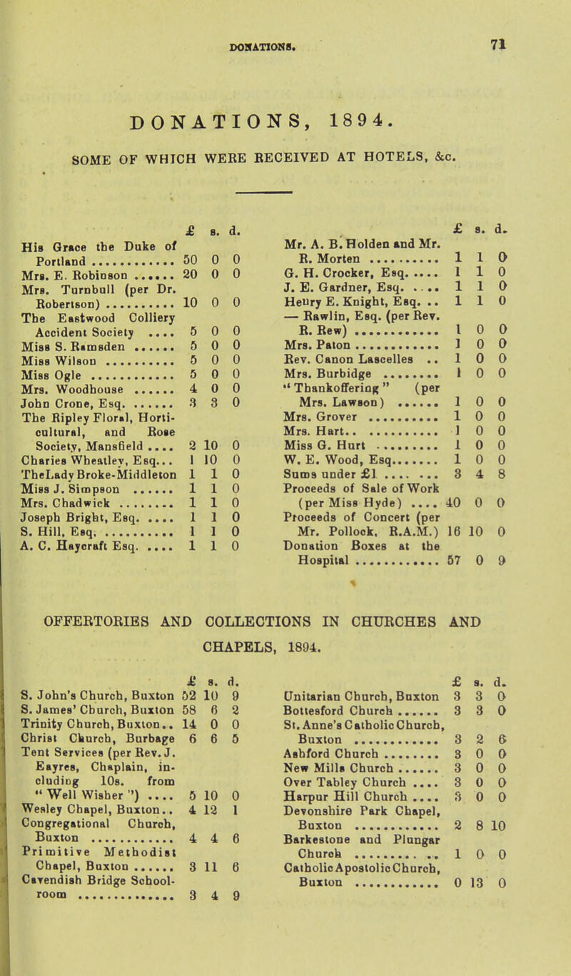 DONATIONS, 1894. SOME OF WHICH WERE RECEIVED AT HOTELS, &c. 8. a. His Grace tbe Duke of DO U U on U u Mrs. Turnbull (per Dr. 1 r> n U The Eastwood Colliery Accident Society • • • • o n \j 0 5 0 0 5 0 0 5 0 0 4 0 0 3 8 0 The Ripley Fior»l, Horti- cultural, and Rose Societ.T, MansBeld .... 2 10 0 Charies Wheailey, Esq... 1 10 0 TheLady Broke-Middleton 1 1 0 1 1 0 1 1 0 Joseph Bright, Esq 1 1 0 S* Hill, Esq, ••••■••••« I 1 0 A. C. Hayoraft Esq 1 1 0 £ 8. d. Mr A. B. Holden and Mr. R IWortftTi --- - .... 1 1 0 (\ W flrnrker Ksa. .... 1 1 0 J. E. Gardner, Esq. ... • 1 1 0 HpUrv E Kniorht. Esa. .. 1 1 0 —* Hftwlin Ksa. ^dpf Rev. R Rewl I 0 0 1 0 0 Rev. Canon Lascelles .. 1 0 0 1 0 0 *• ThankoflFerinR  (per I 0 0 1 0 0 1 0 0 1 0 0 1 0 0 3 4 8 Proceeds of Sale of Work (per Miss Hyde) .... 40 0 0 Proceeds of Concert (per Mr. Pollock. R.A.M.) 16 10 0 Donation Boxes at tbe 57 0 9 OFFERTORIES AND COLLECTIONS IN CHURCHES AND CHAPELS, 1894. & 8. d. S. John's Church, Buxton 52 lO 9 S. James' Church, Buxton 58 6 2 Trinity Church,Buxion.. 14 0 0 Christ Church, Burbage 6 6 5 Tent Services (per Rev. J. Eayres, Chaplain, in- cluding 10s. from Well Wisher '') 5 10 0 Wesley Chapel, Buxton.. 4 12 1 Congregational Church, Buxton 4 4 6 Primitive Methodist Chapel, Buxton 3 11 6 Cavendish Bridge School- room 3 4 9 £ a. d. Unitarian Charch, Buxton 3 3 0 Botlesford Church 3 3 0 St. Anne's Catholic Church, Buxton 3 2 6 Ashford Church 3 0 0 New Mill* Church 3 0 0 Over Tabley Church .... 3 0 0 Harpur Hill Church .... 3 0 0 Devonshire Park Chapel, Buxton 2 8 10 Barkestone and Plangar Church 10 0 Catholic Apostolic Church, Buxton 0 13 0