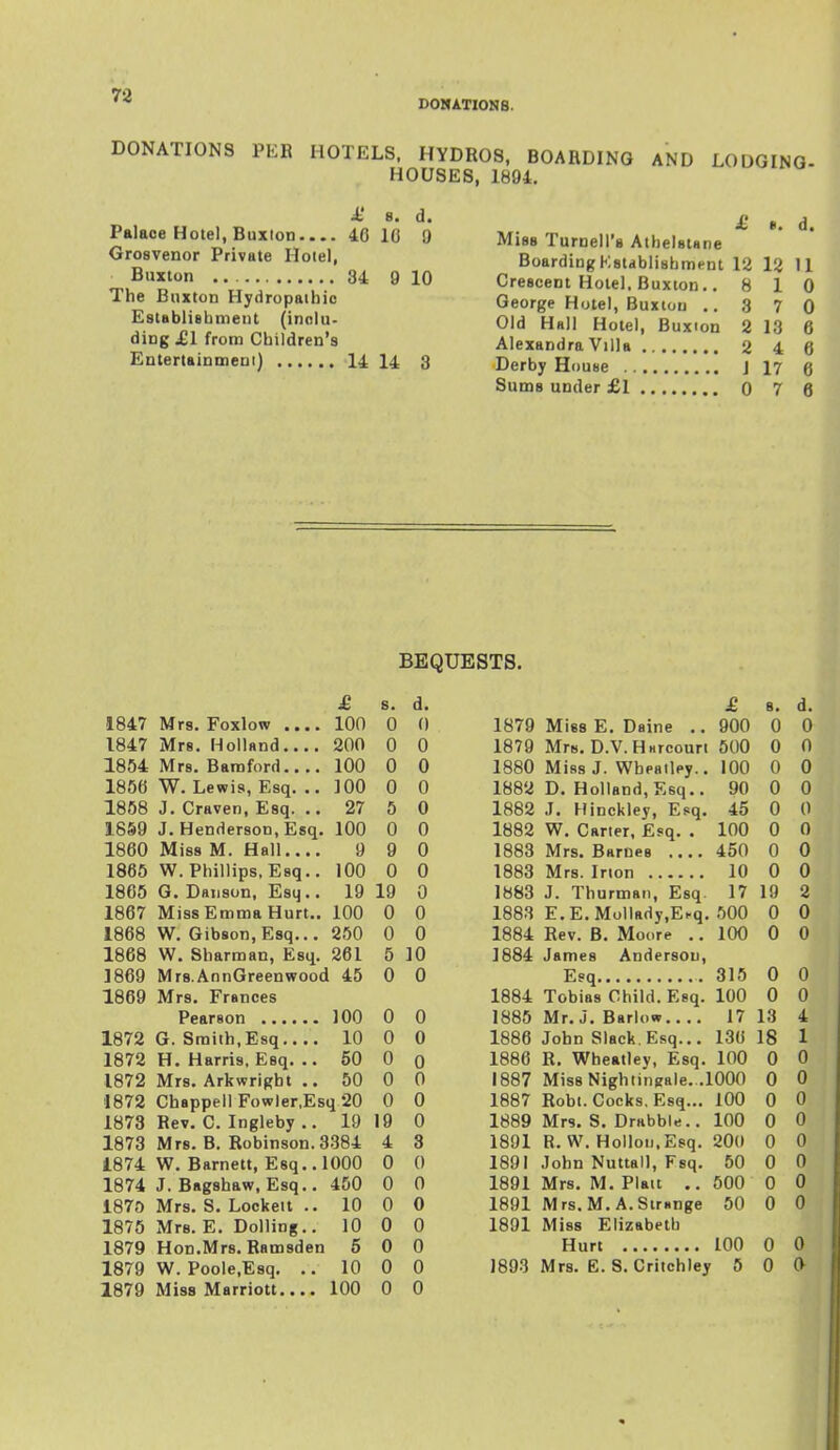 DONATIONS. DONATIONS PEB HOTELS. HYDROS. BOARDING AND LODGING- HOUSES, 1894. M 8. d. Palace Hotel, Buxton 40 10 9 Grosvenor Private Hotel, Buxton ., 34 9 10 The Buxton Hydropathic Establisbmeut (inclu- ding ^1 from Children's Entertainmeni) 14 14 3 £ ». d. Miss Turnell'a AtbelstHtie BoardingKstdblishment 12 13 II Crescent Hotel. Buxton.. 8 10 George Hotel, Buxton .. 3 7 0 Old Hall Hotel, Buxion 2 13 6 Alexandra Villa 2 4 6 Derby House J 17 Q Sums under £1 0 7 6 BEQUESTS. £ 8. d. 1847 Mrs. Foxlow .... 100 0 0 1847 Mrs. Holland 200 0 0 1854 Mrs. Baraford 100 0 0 1856 W. Lewis, Esq. .. ]00 0 0 1858 J. Craven, Esq. .. 27 5 0 18S9 J. Henderson, Esq. 100 0 0 1860 Miss M. Hall.... 9 9 0 1865 W.Phillips, Esq.. 100 0 0 1865 G. Danson, Esq.. 19 19 0 1867 Miss Emma Hurt.. 100 0 0 1868 W. Gibson, Esq... 250 0 0 1868 W. Sharman, Esq. 261 5 10 1869 Mrs.AnnGreenwood 45 0 0 1869 Mrs. Frances 100 0 0 1872 G. Smith.Esq 10 0 0 1872 H. Harris, Esq. .. 50 0 0 1872 Mrs. Arkwright .. 50 0 0 1872 Chappell Fowler.Esq 20 0 0 1873 Rev. C. Ingleby .. 19 19 0 1873 Mrs. B. Robinson. 3384 4 3 1874 W. Barnett, Esq.. 1000 0 0 1874 J. Bagshaw, Esq.. 450 0 0 1870 Mrs. S. Lockett .. 10 0 0 1875 Mrs. E. Dolling.. 10 0 0 1879 Hon.Mrs. Ramsden 5 0 0 1879 W. Poole.Esq. .. 10 0 0 1879 Miss Marriott.... 100 0 0 £ B. d. 1879 Miss E. Daine ..900 0 0 1879 Mrs. D.V.HHrcourt 500 0 0 1880 Miss J. Wbeailey.. 100 0 0 1882 D. Holland, Esq.. 90 0 0 1882 .1. Hinckley, Esq. 45 0 0 1882 W. Carter. Esq. . 100 0 0 1883 Mrs. Barnes .... 450 0 0 1883 Mrs. Irion 10 0 0 1883 J. Thurman, Esq. 17 19 2 1883 E.E.Mollady,E^q. 500 0 0 1884 Rev. B. Moore .. 100 0 0 1884 James Anderson, Esq 315 0 0 1884 Tobias Child. Esq. 100 0 0 1885 Mr. J. Barlow 17 13 4 1886 John Slack. Esq... 130 18 1 1886 R. Wheatley, Esq. 100 0 0 1887 Miss Nightingale. .1000 0 0 1887 Robt. Cocks. Esq... 100 0 0 1889 Mrs. S. Drabble.. 100 0 0 1891 R. W. Hollon.Esq. 20(t 0 0 1891 John Nuttall, Fsq. 50 0 0 1891 Mrs. M. Piatt ..500 0 0 1891 Mrs. M.A.SirBnge 50 0 0 1891 Miss Elizabeth Hurt 100 0 0 1893 Mrs. E. S.Critchley 5 0 0