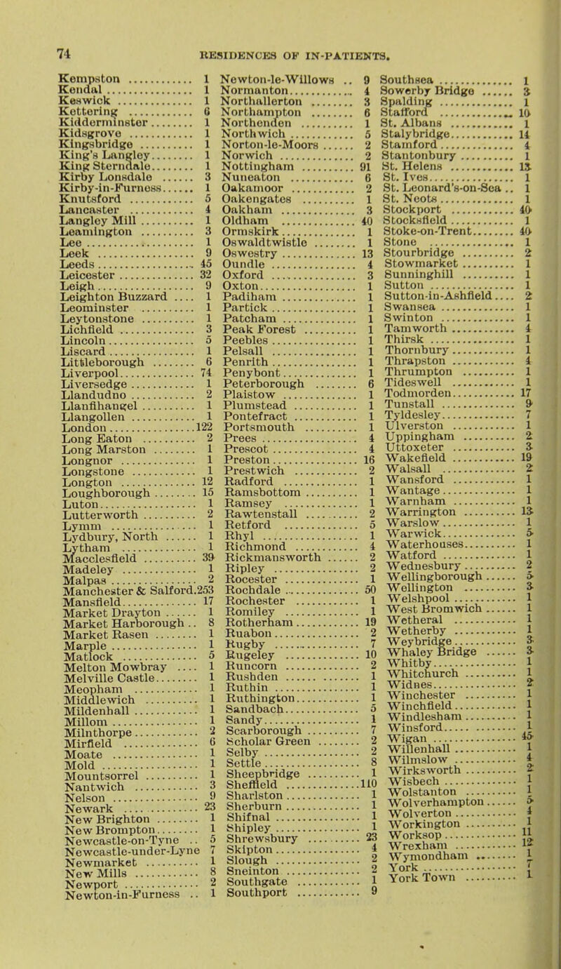 Kempston 1 Koiidiil 1 Keswick 1 Kottoriiiif 6 Kiddcrininstor 1 Kidsgrovo 1 Kingsbridge 1 King's Liingloy 1 King Stenianlo 1 Kirby Lont^dale 3 Kirby-in-Furno8S 1 Knutsford 5 Lancaster i Langloy Mill 1 Leamington 3 Lee 1 Leek 9 Leeds 45 Leicester 32 Leigh 9 Leigh ton Buzzard 1 Leominster 1 Leytonstone 1 Lichfield 3 Lincoln 5 Liscard 1 Littleborough 6 Liverpool 74 Liversedge 1 Llandudno 2 Llaufihangel 1 Llangollen 1 London 122 Long Eaton 2 Long Marston 1 Longnor 1 Longstone 1 Longton 12 Loughborough 15 Luton 1 Lutterworth 2 Lymm 1 Lydbury, North 1 Lytham 1 Macclesfield 39 Madeley 1 Malpaa 2 Manchester & Salford.253 Mansfield 17 Market Drayton 1 Market Harborough .. 8 Market Rasen 1 Marple 1 Matlock 5 Melton Mowbray — 1 Melville Castle 1 Meopham 1 Middlewich 1 Mildenhall 1 Millom 1 Milnthorpe 2 Mirfield 6 Moate 1 Mold 1 Mountsorrel 1 Nantwich 3 Nelson 9 Newark 23 New Brighton 1 New Brompton 1 Newcastle-on-Tyne .. 5 Newcastle-under-Lyne 7 Newmarket I New Mills 8 Newport 2 Newton-in-Furness .. 1 Newton-le-Wlllow8 .. 9 Normanton 4 Northallerton 3 Northampton 6 Northenden 1 North wich 5 Norton-le-Moors 2 Norwich 2 Nottingham 91 Nuneaton 6 Oakamoor 2 Oakongatcs 1 Oakham 3 Oldham 40 Ormskirk 1 Oswaldtwistlo 1 Oswestry 13 Oundle 4 Oxford 3 Oxton 1 Padiham 1 Partick 1 Patch am 1 Peak Forest 1 Peebles 1 Pelsall 1 Penrith 1 Penybont 1 Peterborough 6 Plaistow 1 Plumstead 1 Pontefract 1 Portsmouth 1 Prees 4 Prescot 4 Preston 16 Prestwich 2 Radford 1 Ramsbottom 1 Ramsey 1 Rawtenstall 2 Retford 5 Rhyl 1 Richmond 4 Rickmansworth 2 Ripley 2 Rocester 1 Rochdale 50 Rochester 1 Romiley 1 Rotherham 19 Ruabon 2 Rugby 7 Rugeley 10 Runcorn 2 Rushden 1 Ruthin 1 Ruthington 1 Sandbach 5 Sandy 1 Scarborough 7 Scholar Green 2 Selby 2 Settle 8 Sheepbndge 1 Sheffield 110 Sharlston 1 Sherburn 1 Shifnal 1 Shipley 1 Shrewsbury 23 Sklpton 4 Slough 2 Sneinton 2 Southgate 1 Southport 9 Southflea l Sowerby Bridge $ Spalding i Stafford ^ 10 St. Albans 1 Stalybridge 14 Stamford 4 Stantonbury 1 St. Helens 13. St. Ives 1 St. Leonard's-on-Sea .. 1 St. Ncots I Stockport 40 Stocksfleld 1 Stoke-on-Trent 40 Stone 1 Stourbridge 2 Stowmarket 1 Sunninghill 1 Sutton 1 Sutton-in-Ashfield 2 Swansea 1 Swinton 1 Tam worth 4 Thirsk 1 Thornbury 1 Thrapston 4 Thrumpton 1 Tides well 1 Todmorden 17 Tunstall 9 Tyldesley 7 Ulverston 1 Uppingham 2 Uttoxeter 3 Wakefield 19 Walsall 2 Wansford 1 Wantage 1 Warnham 1 Warrington 13- Warslow 1 Warwick » Waterhouses 1 Watford 1 Wednesbury 2 Wellingborough 5- Wellington 3- Welshpool 1 West Bromwich 1 Wetheral 1 Wetherby 1 Weybridge 3- Whaley Bridge 3- Whitby 1 Whitchurch 1 Widnes 2: Winchester 1 Winchfleld 1 Windleshara 1 Winsford 1 Wigan 40- Willenhall 1 Wilmslow 4 Wirksworth 2 Wisbech 1 Wolstanton 1 Wolverhampton » Wolverton * Workington 1 Worksop 11 Wrexham if Wymondham J. York [ York Town
