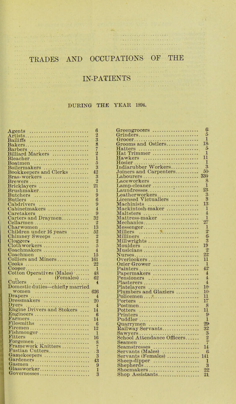 TRADES AND OCCUPATIONS OF THE IN-PATIENTS DURING THE YEAR 1894. Agents 6 Artists 2 Bailiffs 3 Bakers 8 Barbers 7 Billiard Markers 2 Bleacher 1 Boatmen 5 Boilermakers 3 Bookkeepers and Clerks 42 Bras-workers 3 Brewers 2 Bricklayers 21 Brushmaker 1 Butchers 9 Butlers 6 Cabdrivers 9 Cabinetmakers 4 Caretakers 9 Carters and Draymen 32 Cellarmen 2 Charwomen 13 Children under 16 years 52 Chimney Sweeps 2 Cloggers 2 Clothworkers 5 Coach makers 4 Coachmen 15 Colliers and Miners 161 Cooks 22 Cooper 1 Cotton Operatives (Males) 48 „ (Females) .... 62 Cutlers 4 Domestic duties—chiefly married women 626 Drapers 4 Dressmakers 20 Dyers 4 Engine Drivers and Stokers 14 Engineers 6 Farmers 14 Filesmiths 6 Firemen 12 Fishmonger 1 Fitters 16 Forgemen 8 Framework Knitters 7 Fustian Cutters 3 Gamekeepers 3 Gardeners 43 Gasmen ' 9 Glass worker . 1 Governesses 3 Greengrocers K Grinders 5 Grocer 1 Grooms and Ostlers 18- Hatters » Hat Trimmer 1 Hawkers 11 Hosier 1 Indiarubber Workers 3 Joiners and Carpenters 50 Labourers 330 Laceworkers 8- Lamp-cleaner 1 Laundresses ! 23 Leatherworkers 3- Licensed Victuallers 8 Machinists 13 Mackintosh-maker 1 Maltsters 4 Mattress-maker 1 Mechanics. 27 Messenger 1 Millers > 2 Milliners 6- Millwrights 3 Moulders 19 Musicians 2r Nurses 22 Overlookers 11 Ozicr Grower 1 Painters 42^ Papermakers 4 Pensioners 4 Plasterers 4 Platelayers 10' Plumbers and Glaziers 10- Policemen 11 Porters 17 Postmen 8 Potters 11 Printers 9 Puddler 1 Quarrymen 2* Railway Servants 32. Sawyers 3- School Attendance Ofllcers 2 Seamen 7 Seamstresses 14 Servants (Males) 6- Servants (Females) 141 Sheep-dipper 1 Shepnerds 3 Shoemakers 22 Shop Assistants 2L